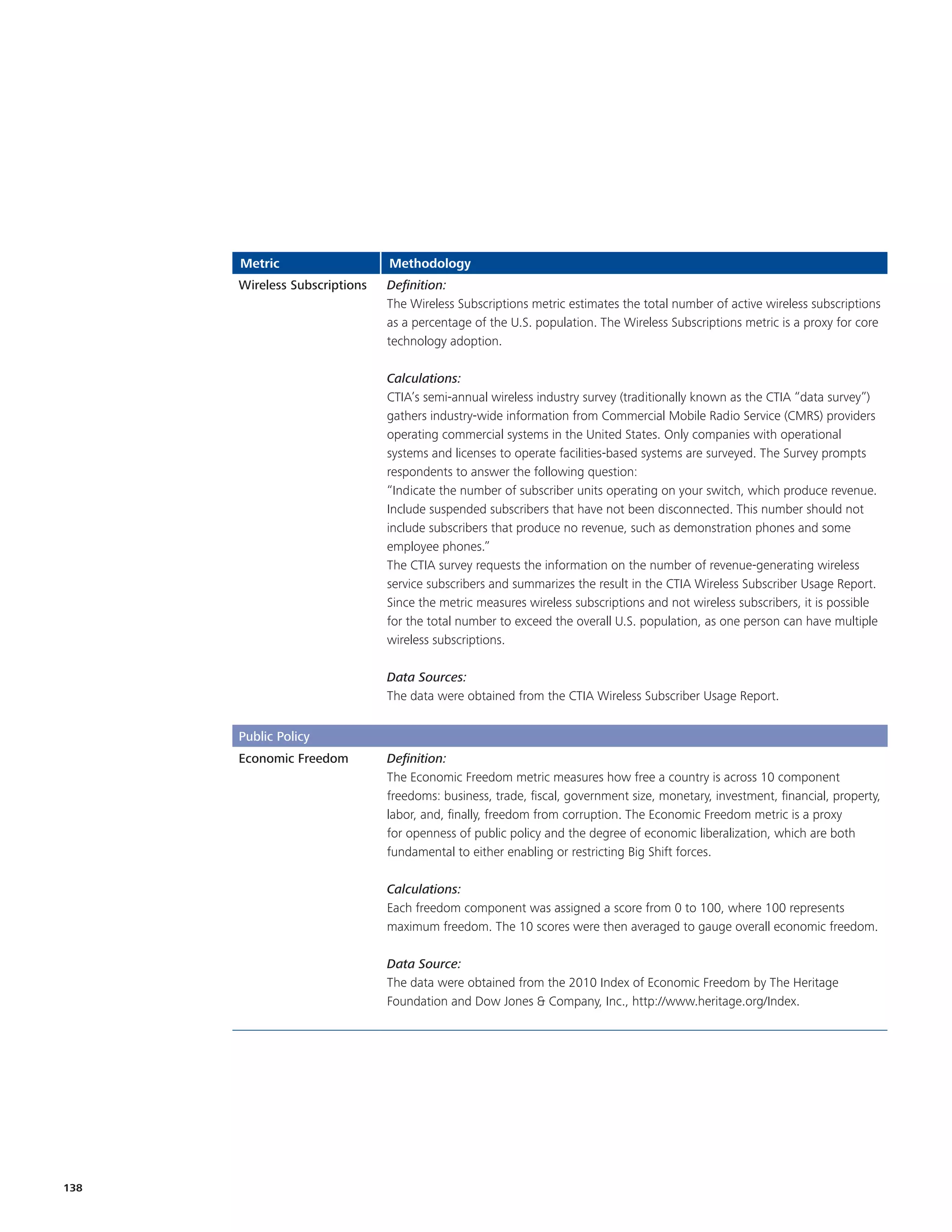 Metric                   Methodology
      Wireless Subscriptions   Definition:
                               The Wireless Subscriptions metric estimates the total number of active wireless subscriptions
                               as a percentage of the U.S. population. The Wireless Subscriptions metric is a proxy for core
                               technology adoption.

                               Calculations:
                               CTIA’s semi-annual wireless industry survey (traditionally known as the CTIA “data survey”)
                               gathers industry-wide information from Commercial Mobile Radio Service (CMRS) providers
                               operating commercial systems in the United States. Only companies with operational
                               systems and licenses to operate facilities-based systems are surveyed. The Survey prompts
                               respondents to answer the following question:
                               “Indicate the number of subscriber units operating on your switch, which produce revenue.
                               Include suspended subscribers that have not been disconnected. This number should not
                               include subscribers that produce no revenue, such as demonstration phones and some
                               employee phones.”
                               The CTIA survey requests the information on the number of revenue-generating wireless
                               service subscribers and summarizes the result in the CTIA Wireless Subscriber Usage Report.
                               Since the metric measures wireless subscriptions and not wireless subscribers, it is possible
                               for the total number to exceed the overall U.S. population, as one person can have multiple
                               wireless subscriptions.

                               Data Sources:
                               The data were obtained from the CTIA Wireless Subscriber Usage Report.


      Public Policy
      Economic Freedom         Definition:
                               The Economic Freedom metric measures how free a country is across 10 component
                               freedoms: business, trade, fiscal, government size, monetary, investment, financial, property,
                               labor, and, finally, freedom from corruption. The Economic Freedom metric is a proxy
                               for openness of public policy and the degree of economic liberalization, which are both
                               fundamental to either enabling or restricting Big Shift forces.

                               Calculations:
                               Each freedom component was assigned a score from 0 to 100, where 100 represents
                               maximum freedom. The 10 scores were then averaged to gauge overall economic freedom.

                               Data Source:
                               The data were obtained from the 2010 Index of Economic Freedom by The Heritage
                               Foundation and Dow Jones & Company, Inc., http://www.heritage.org/Index.




138
 