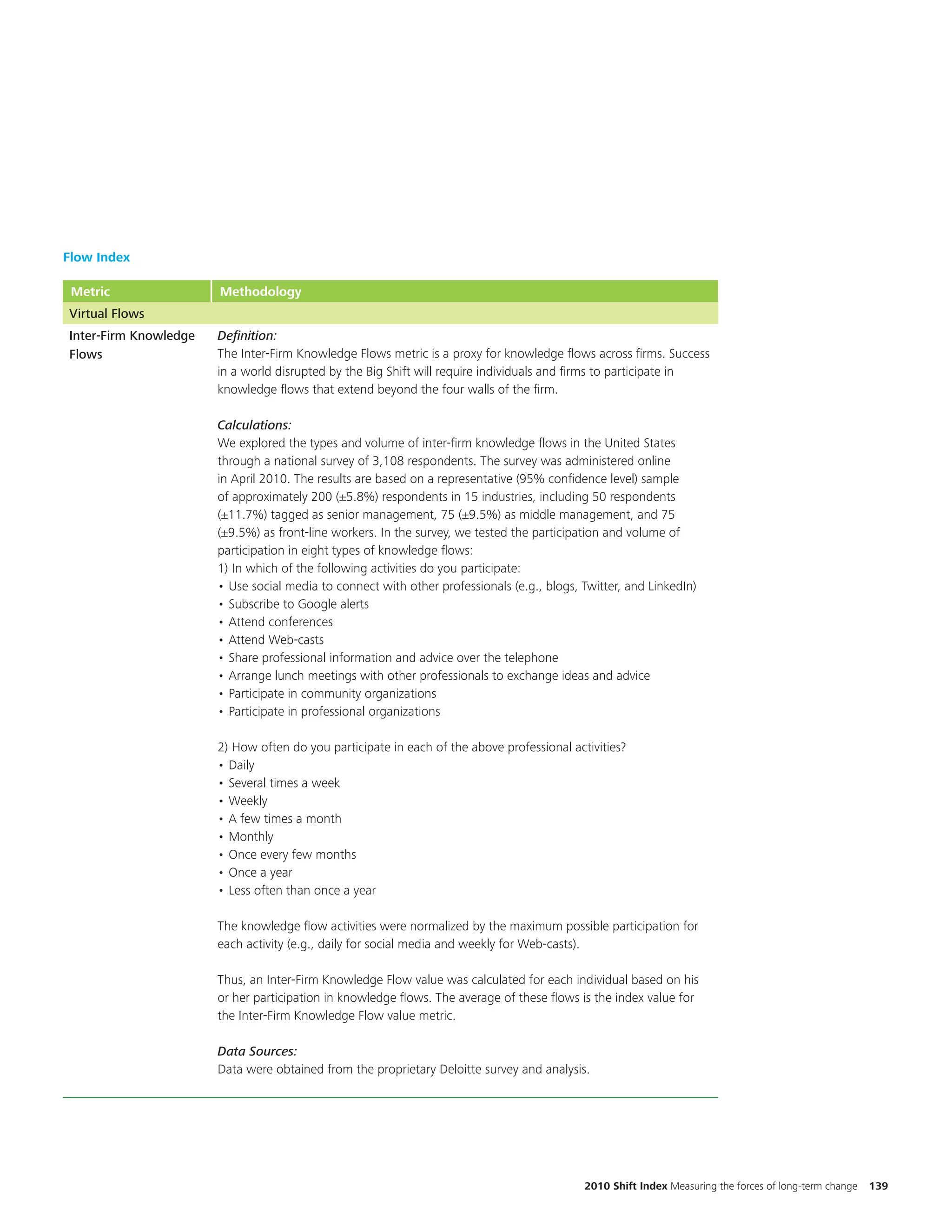 Flow Index

 Metric                Methodology
Virtual Flows
Inter-Firm Knowledge   Definition:
Flows                  The Inter-Firm Knowledge Flows metric is a proxy for knowledge flows across firms. Success
                       in a world disrupted by the Big Shift will require individuals and firms to participate in
                       knowledge flows that extend beyond the four walls of the firm.

                       Calculations:
                       We explored the types and volume of inter-firm knowledge flows in the United States
                       through a national survey of 3,108 respondents. The survey was administered online
                       in April 2010. The results are based on a representative (95% confidence level) sample
                       of approximately 200 (±5.8%) respondents in 15 industries, including 50 respondents
                       (±11.7%) tagged as senior management, 75 (±9.5%) as middle management, and 75
                       (±9.5%) as front-line workers. In the survey, we tested the participation and volume of
                       participation in eight types of knowledge flows:
                       1) In which of the following activities do you participate:
                       • Use social media to connect with other professionals (e.g., blogs, Twitter, and LinkedIn)
                       • Subscribe to Google alerts
                       • Attend conferences
                       • Attend Web-casts
                       • Share professional information and advice over the telephone
                       • Arrange lunch meetings with other professionals to exchange ideas and advice
                       • Participate in community organizations
                       • Participate in professional organizations

                       2) How often do you participate in each of the above professional activities?
                       • Daily
                       • Several times a week
                       • Weekly
                       • A few times a month
                       • Monthly
                       • Once every few months
                       • Once a year
                       • Less often than once a year

                       The knowledge flow activities were normalized by the maximum possible participation for
                       each activity (e.g., daily for social media and weekly for Web-casts).

                       Thus, an Inter-Firm Knowledge Flow value was calculated for each individual based on his
                       or her participation in knowledge flows. The average of these flows is the index value for
                       the Inter-Firm Knowledge Flow value metric.

                       Data Sources:
                       Data were obtained from the proprietary Deloitte survey and analysis.




                                                                                            2010 Shift Index Measuring the forces of long-term change   139
 