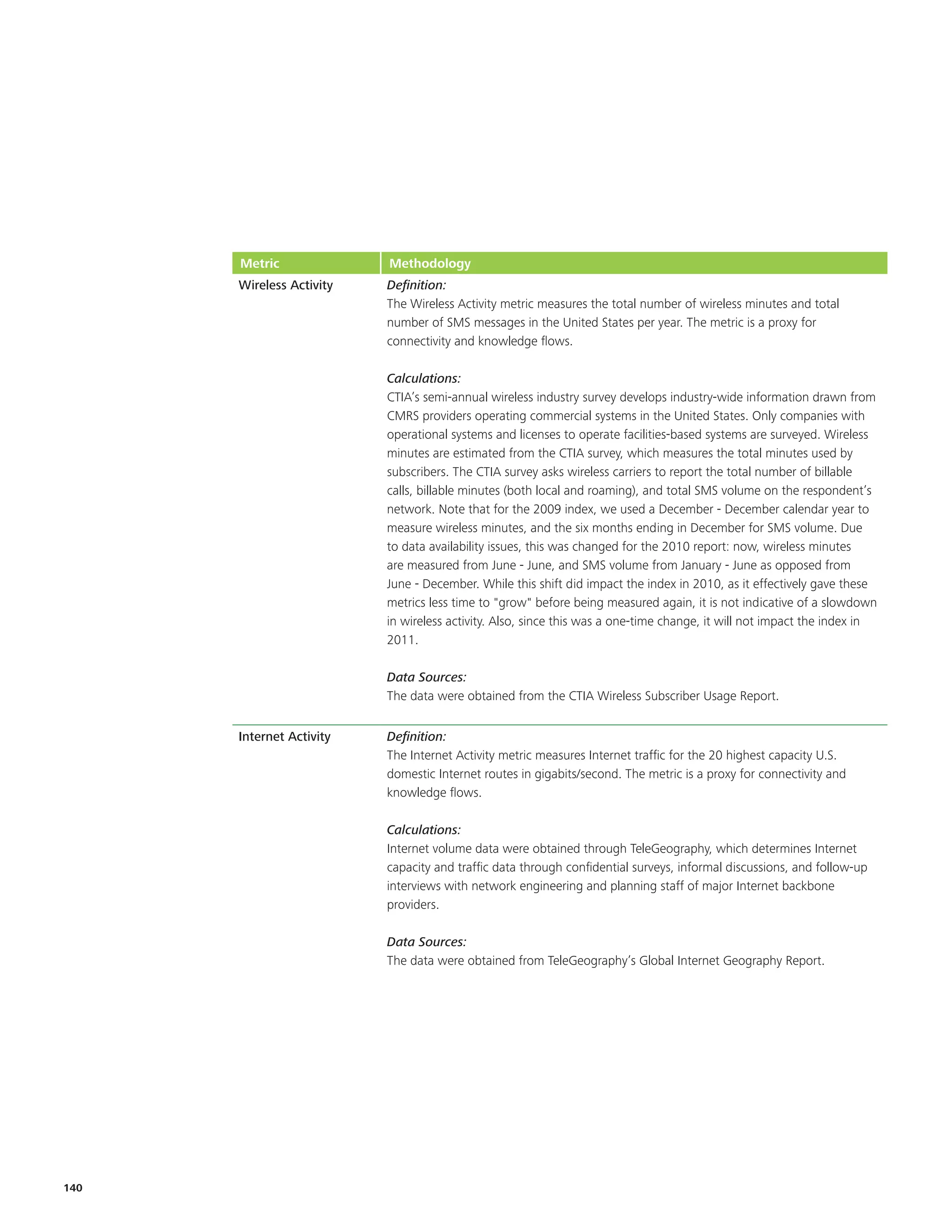 Metric              Methodology
      Wireless Activity   Definition:
                          The Wireless Activity metric measures the total number of wireless minutes and total
                          number of SMS messages in the United States per year. The metric is a proxy for
                          connectivity and knowledge flows.

                          Calculations:
                          CTIA’s semi-annual wireless industry survey develops industry-wide information drawn from
                          CMRS providers operating commercial systems in the United States. Only companies with
                          operational systems and licenses to operate facilities-based systems are surveyed. Wireless
                          minutes are estimated from the CTIA survey, which measures the total minutes used by
                          subscribers. The CTIA survey asks wireless carriers to report the total number of billable
                          calls, billable minutes (both local and roaming), and total SMS volume on the respondent’s
                          network. Note that for the 2009 index, we used a December - December calendar year to
                          measure wireless minutes, and the six months ending in December for SMS volume. Due
                          to data availability issues, this was changed for the 2010 report: now, wireless minutes
                          are measured from June - June, and SMS volume from January - June as opposed from
                          June - December. While this shift did impact the index in 2010, as it effectively gave these
                          metrics less time to "grow" before being measured again, it is not indicative of a slowdown
                          in wireless activity. Also, since this was a one-time change, it will not impact the index in
                          2011.

                          Data Sources:
                          The data were obtained from the CTIA Wireless Subscriber Usage Report.


      Internet Activity   Definition:
                          The Internet Activity metric measures Internet traffic for the 20 highest capacity U.S.
                          domestic Internet routes in gigabits/second. The metric is a proxy for connectivity and
                          knowledge flows.

                          Calculations:
                          Internet volume data were obtained through TeleGeography, which determines Internet
                          capacity and traffic data through confidential surveys, informal discussions, and follow-up
                          interviews with network engineering and planning staff of major Internet backbone
                          providers.

                          Data Sources:
                          The data were obtained from TeleGeography’s Global Internet Geography Report.




140
 