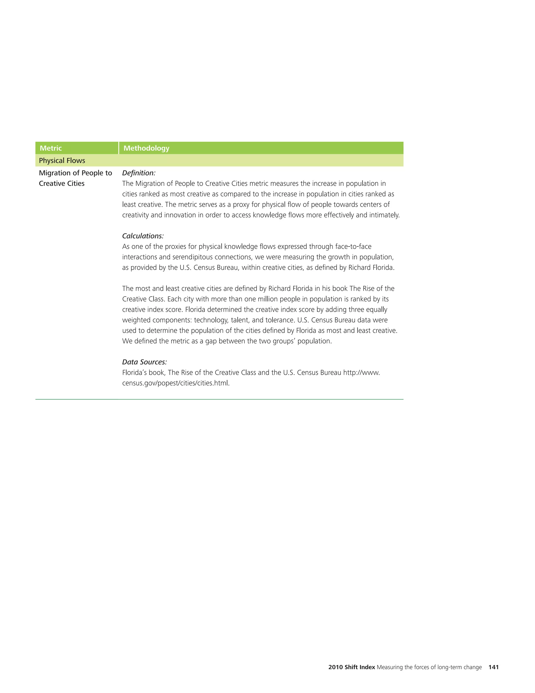 Metric                   Methodology
Physical Flows
Migration of People to   Definition:
Creative Cities          The Migration of People to Creative Cities metric measures the increase in population in
                         cities ranked as most creative as compared to the increase in population in cities ranked as
                         least creative. The metric serves as a proxy for physical flow of people towards centers of
                         creativity and innovation in order to access knowledge flows more effectively and intimately.

                         Calculations:
                         As one of the proxies for physical knowledge flows expressed through face-to-face
                         interactions and serendipitous connections, we were measuring the growth in population,
                         as provided by the U.S. Census Bureau, within creative cities, as defined by Richard Florida.

                         The most and least creative cities are defined by Richard Florida in his book The Rise of the
                         Creative Class. Each city with more than one million people in population is ranked by its
                         creative index score. Florida determined the creative index score by adding three equally
                         weighted components: technology, talent, and tolerance. U.S. Census Bureau data were
                         used to determine the population of the cities defined by Florida as most and least creative.
                         We defined the metric as a gap between the two groups’ population.

                         Data Sources:
                         Florida’s book, The Rise of the Creative Class and the U.S. Census Bureau http://www.
                         census.gov/popest/cities/cities.html.




                                                                                               2010 Shift Index Measuring the forces of long-term change   141
 