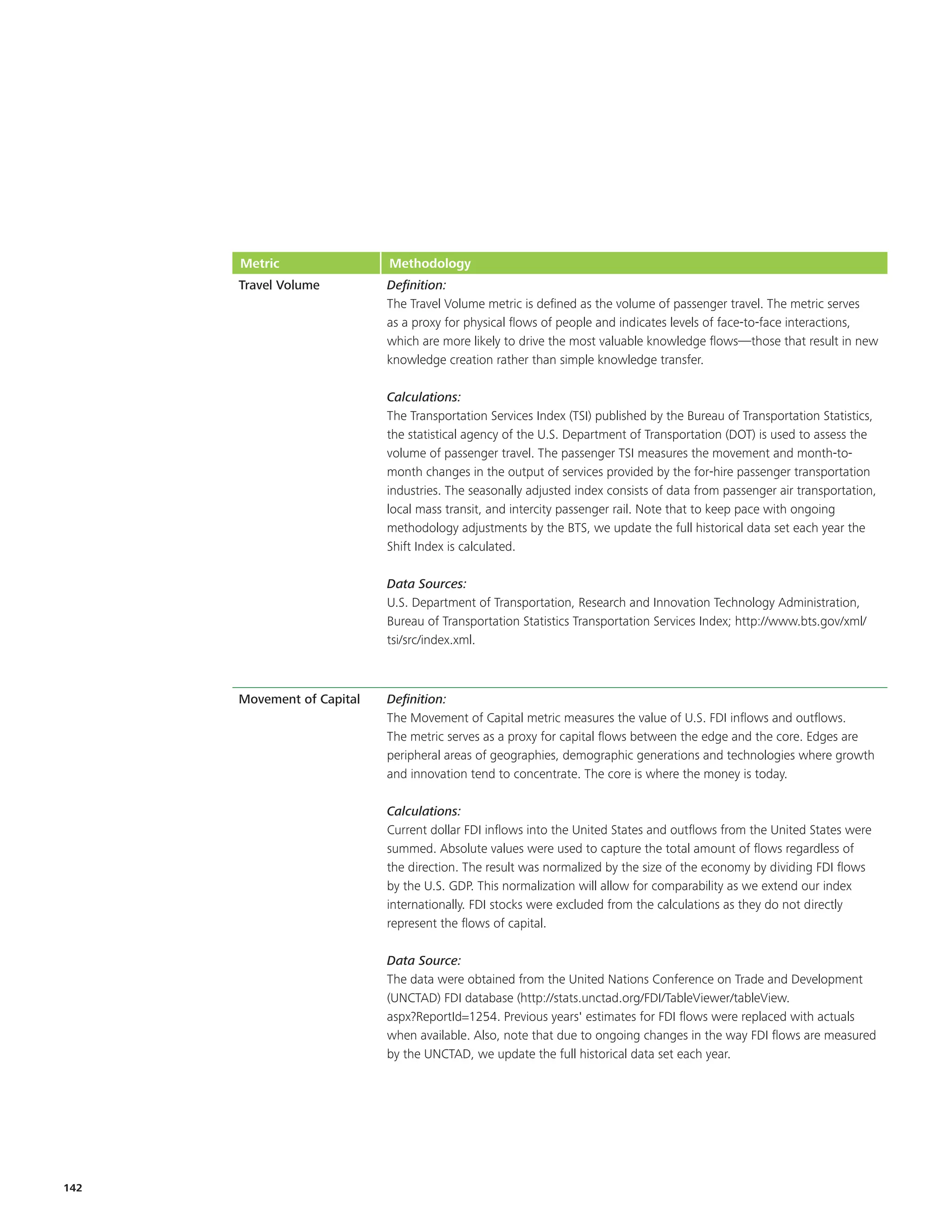 Metric                Methodology
      Travel Volume         Definition:
                            The Travel Volume metric is defined as the volume of passenger travel. The metric serves
                            as a proxy for physical flows of people and indicates levels of face-to-face interactions,
                            which are more likely to drive the most valuable knowledge flows—those that result in new
                            knowledge creation rather than simple knowledge transfer.

                            Calculations:
                            The Transportation Services Index (TSI) published by the Bureau of Transportation Statistics,
                            the statistical agency of the U.S. Department of Transportation (DOT) is used to assess the
                            volume of passenger travel. The passenger TSI measures the movement and month-to-
                            month changes in the output of services provided by the for-hire passenger transportation
                            industries. The seasonally adjusted index consists of data from passenger air transportation,
                            local mass transit, and intercity passenger rail. Note that to keep pace with ongoing
                            methodology adjustments by the BTS, we update the full historical data set each year the
                            Shift Index is calculated.

                            Data Sources:
                            U.S. Department of Transportation, Research and Innovation Technology Administration,
                            Bureau of Transportation Statistics Transportation Services Index; http://www.bts.gov/xml/
                            tsi/src/index.xml.



      Movement of Capital   Definition:
                            The Movement of Capital metric measures the value of U.S. FDI inflows and outflows.
                            The metric serves as a proxy for capital flows between the edge and the core. Edges are
                            peripheral areas of geographies, demographic generations and technologies where growth
                            and innovation tend to concentrate. The core is where the money is today.

                            Calculations:
                            Current dollar FDI inflows into the United States and outflows from the United States were
                            summed. Absolute values were used to capture the total amount of flows regardless of
                            the direction. The result was normalized by the size of the economy by dividing FDI flows
                            by the U.S. GDP. This normalization will allow for comparability as we extend our index
                            internationally. FDI stocks were excluded from the calculations as they do not directly
                            represent the flows of capital.

                            Data Source:
                            The data were obtained from the United Nations Conference on Trade and Development
                            (UNCTAD) FDI database (http://stats.unctad.org/FDI/TableViewer/tableView.
                            aspx?ReportId=1254. Previous years' estimates for FDI flows were replaced with actuals
                            when available. Also, note that due to ongoing changes in the way FDI flows are measured
                            by the UNCTAD, we update the full historical data set each year.




142
 