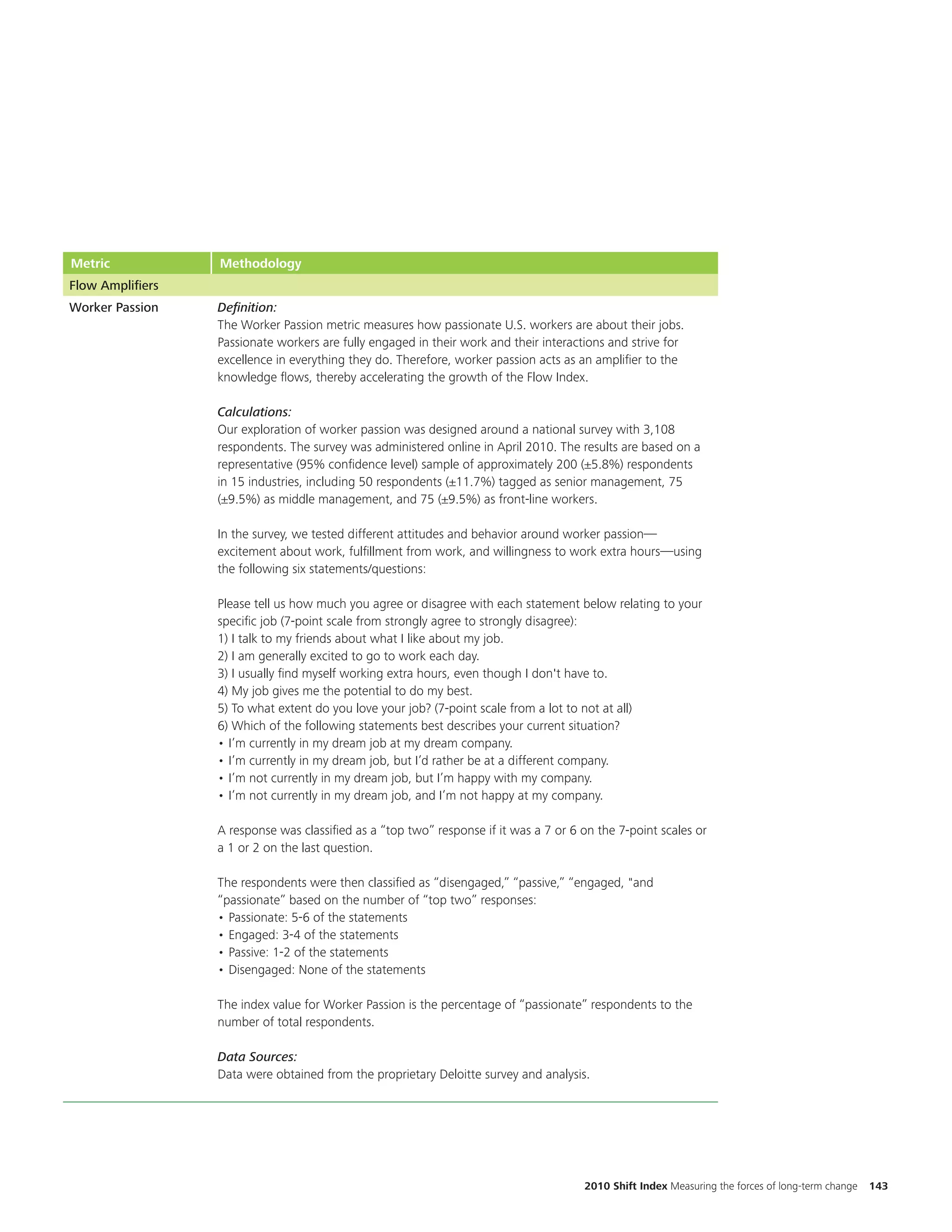 Metric            Methodology
Flow Amplifiers
Worker Passion    Definition:
                  The Worker Passion metric measures how passionate U.S. workers are about their jobs.
                  Passionate workers are fully engaged in their work and their interactions and strive for
                  excellence in everything they do. Therefore, worker passion acts as an amplifier to the
                  knowledge flows, thereby accelerating the growth of the Flow Index.

                  Calculations:
                  Our exploration of worker passion was designed around a national survey with 3,108
                  respondents. The survey was administered online in April 2010. The results are based on a
                  representative (95% confidence level) sample of approximately 200 (±5.8%) respondents
                  in 15 industries, including 50 respondents (±11.7%) tagged as senior management, 75
                  (±9.5%) as middle management, and 75 (±9.5%) as front-line workers.

                  In the survey, we tested different attitudes and behavior around worker passion—
                  excitement about work, fulfillment from work, and willingness to work extra hours—using
                  the following six statements/questions:

                  Please tell us how much you agree or disagree with each statement below relating to your
                  specific job (7-point scale from strongly agree to strongly disagree):
                  1) I talk to my friends about what I like about my job.
                  2) I am generally excited to go to work each day.
                  3) I usually find myself working extra hours, even though I don't have to.
                  4) My job gives me the potential to do my best.
                  5) To what extent do you love your job? (7-point scale from a lot to not at all)
                  6) Which of the following statements best describes your current situation?
                  • I’m currently in my dream job at my dream company.
                  • I’m currently in my dream job, but I’d rather be at a different company.
                  • I’m not currently in my dream job, but I’m happy with my company.
                  • I’m not currently in my dream job, and I’m not happy at my company.

                  A response was classified as a “top two” response if it was a 7 or 6 on the 7-point scales or
                  a 1 or 2 on the last question.

                  The respondents were then classified as “disengaged,” “passive,” “engaged, "and
                  “passionate” based on the number of “top two” responses:
                  • Passionate: 5-6 of the statements
                  • Engaged: 3-4 of the statements
                  • Passive: 1-2 of the statements
                  • Disengaged: None of the statements

                  The index value for Worker Passion is the percentage of “passionate” respondents to the
                  number of total respondents.

                  Data Sources:
                  Data were obtained from the proprietary Deloitte survey and analysis.




                                                                                       2010 Shift Index Measuring the forces of long-term change   143
 