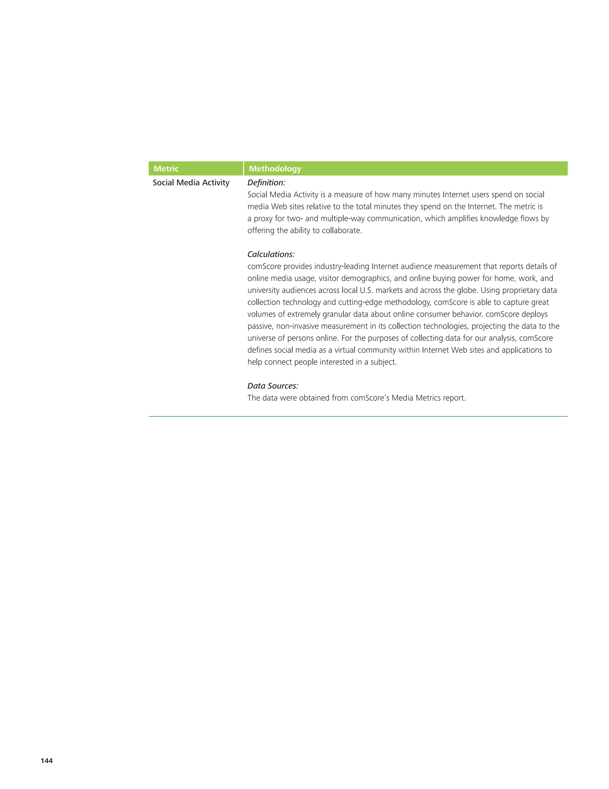 Metric                  Methodology
      Social Media Activity   Definition:
                              Social Media Activity is a measure of how many minutes Internet users spend on social
                              media Web sites relative to the total minutes they spend on the Internet. The metric is
                              a proxy for two- and multiple-way communication, which amplifies knowledge flows by
                              offering the ability to collaborate.

                              Calculations:
                              comScore provides industry-leading Internet audience measurement that reports details of
                              online media usage, visitor demographics, and online buying power for home, work, and
                              university audiences across local U.S. markets and across the globe. Using proprietary data
                              collection technology and cutting-edge methodology, comScore is able to capture great
                              volumes of extremely granular data about online consumer behavior. comScore deploys
                              passive, non-invasive measurement in its collection technologies, projecting the data to the
                              universe of persons online. For the purposes of collecting data for our analysis, comScore
                              defines social media as a virtual community within Internet Web sites and applications to
                              help connect people interested in a subject.

                              Data Sources:
                              The data were obtained from comScore’s Media Metrics report.




144
 