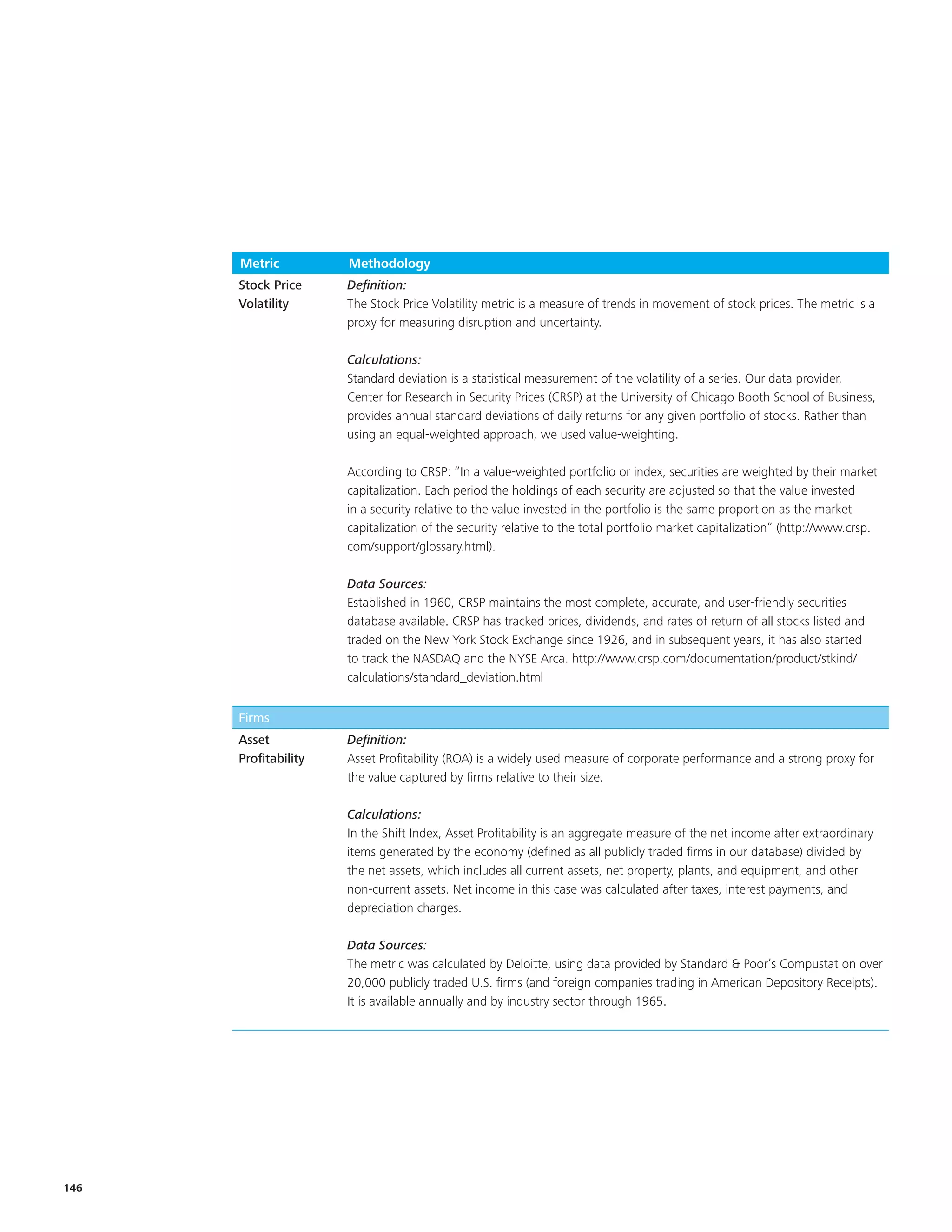 Metric          Methodology
      Stock Price     Definition:
      Volatility      The Stock Price Volatility metric is a measure of trends in movement of stock prices. The metric is a
                      proxy for measuring disruption and uncertainty.

                      Calculations:
                      Standard deviation is a statistical measurement of the volatility of a series. Our data provider,
                      Center for Research in Security Prices (CRSP) at the University of Chicago Booth School of Business,
                      provides annual standard deviations of daily returns for any given portfolio of stocks. Rather than
                      using an equal-weighted approach, we used value-weighting.

                      According to CRSP: “In a value-weighted portfolio or index, securities are weighted by their market
                      capitalization. Each period the holdings of each security are adjusted so that the value invested
                      in a security relative to the value invested in the portfolio is the same proportion as the market
                      capitalization of the security relative to the total portfolio market capitalization” (http://www.crsp.
                      com/support/glossary.html).

                      Data Sources:
                      Established in 1960, CRSP maintains the most complete, accurate, and user-friendly securities
                      database available. CRSP has tracked prices, dividends, and rates of return of all stocks listed and
                      traded on the New York Stock Exchange since 1926, and in subsequent years, it has also started
                      to track the NASDAQ and the NYSE Arca. http://www.crsp.com/documentation/product/stkind/
                      calculations/standard_deviation.html


      Firms
      Asset           Definition:
      Profitability   Asset Profitability (ROA) is a widely used measure of corporate performance and a strong proxy for
                      the value captured by firms relative to their size.

                      Calculations:
                      In the Shift Index, Asset Profitability is an aggregate measure of the net income after extraordinary
                      items generated by the economy (defined as all publicly traded firms in our database) divided by
                      the net assets, which includes all current assets, net property, plants, and equipment, and other
                      non-current assets. Net income in this case was calculated after taxes, interest payments, and
                      depreciation charges.

                      Data Sources:
                      The metric was calculated by Deloitte, using data provided by Standard & Poor’s Compustat on over
                      20,000 publicly traded U.S. firms (and foreign companies trading in American Depository Receipts).
                      It is available annually and by industry sector through 1965.




146
 