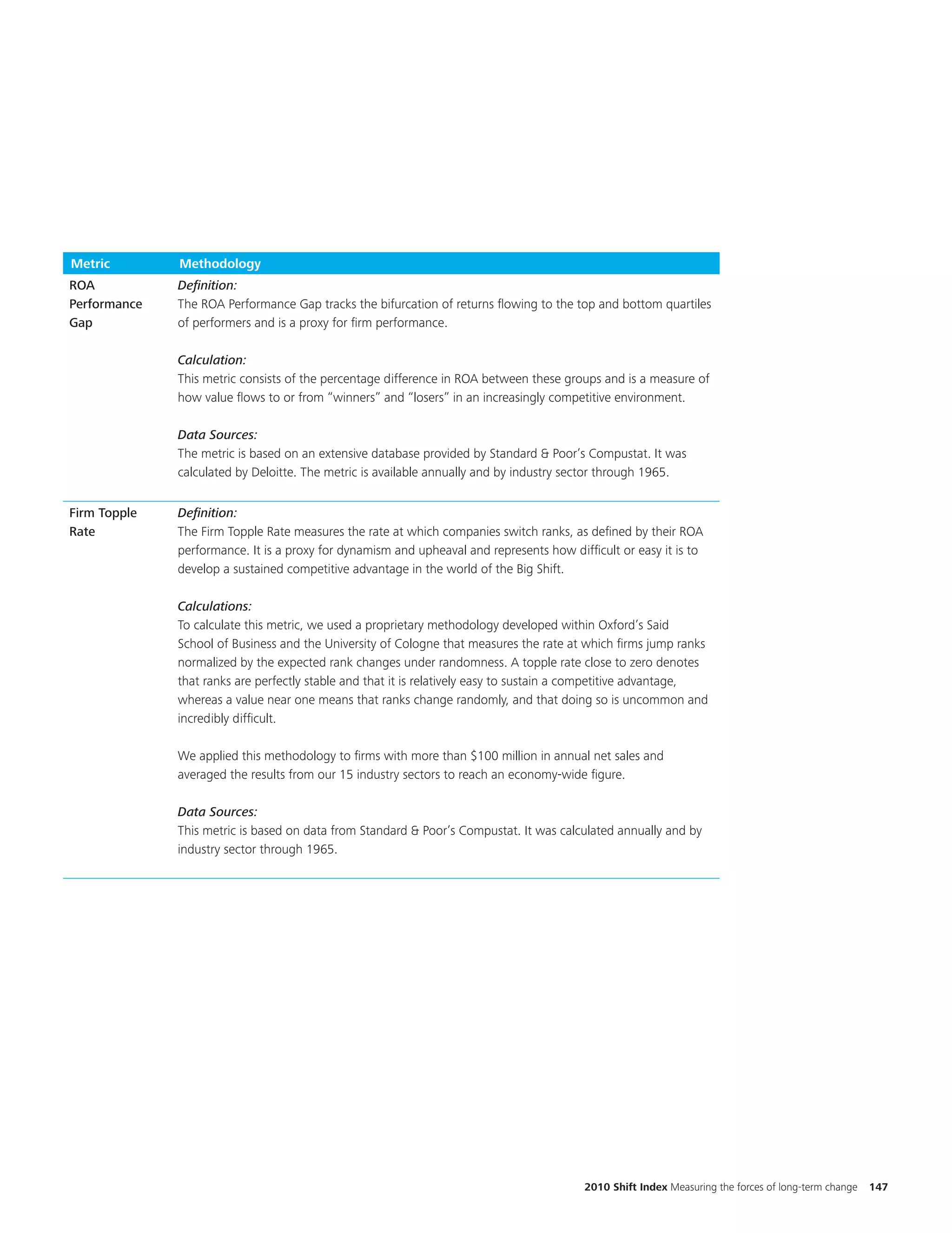 Metric        Methodology
ROA           Definition:
Performance   The ROA Performance Gap tracks the bifurcation of returns flowing to the top and bottom quartiles
Gap           of performers and is a proxy for firm performance.

              Calculation:
              This metric consists of the percentage difference in ROA between these groups and is a measure of
              how value flows to or from “winners” and “losers” in an increasingly competitive environment.

              Data Sources:
              The metric is based on an extensive database provided by Standard & Poor’s Compustat. It was
              calculated by Deloitte. The metric is available annually and by industry sector through 1965.


Firm Topple   Definition:
Rate          The Firm Topple Rate measures the rate at which companies switch ranks, as defined by their ROA
              performance. It is a proxy for dynamism and upheaval and represents how difficult or easy it is to
              develop a sustained competitive advantage in the world of the Big Shift.

              Calculations:
              To calculate this metric, we used a proprietary methodology developed within Oxford’s Said
              School of Business and the University of Cologne that measures the rate at which firms jump ranks
              normalized by the expected rank changes under randomness. A topple rate close to zero denotes
              that ranks are perfectly stable and that it is relatively easy to sustain a competitive advantage,
              whereas a value near one means that ranks change randomly, and that doing so is uncommon and
              incredibly difficult.

              We applied this methodology to firms with more than $100 million in annual net sales and
              averaged the results from our 15 industry sectors to reach an economy-wide figure.

              Data Sources:
              This metric is based on data from Standard & Poor’s Compustat. It was calculated annually and by
              industry sector through 1965.




                                                                                         2010 Shift Index Measuring the forces of long-term change   147
 