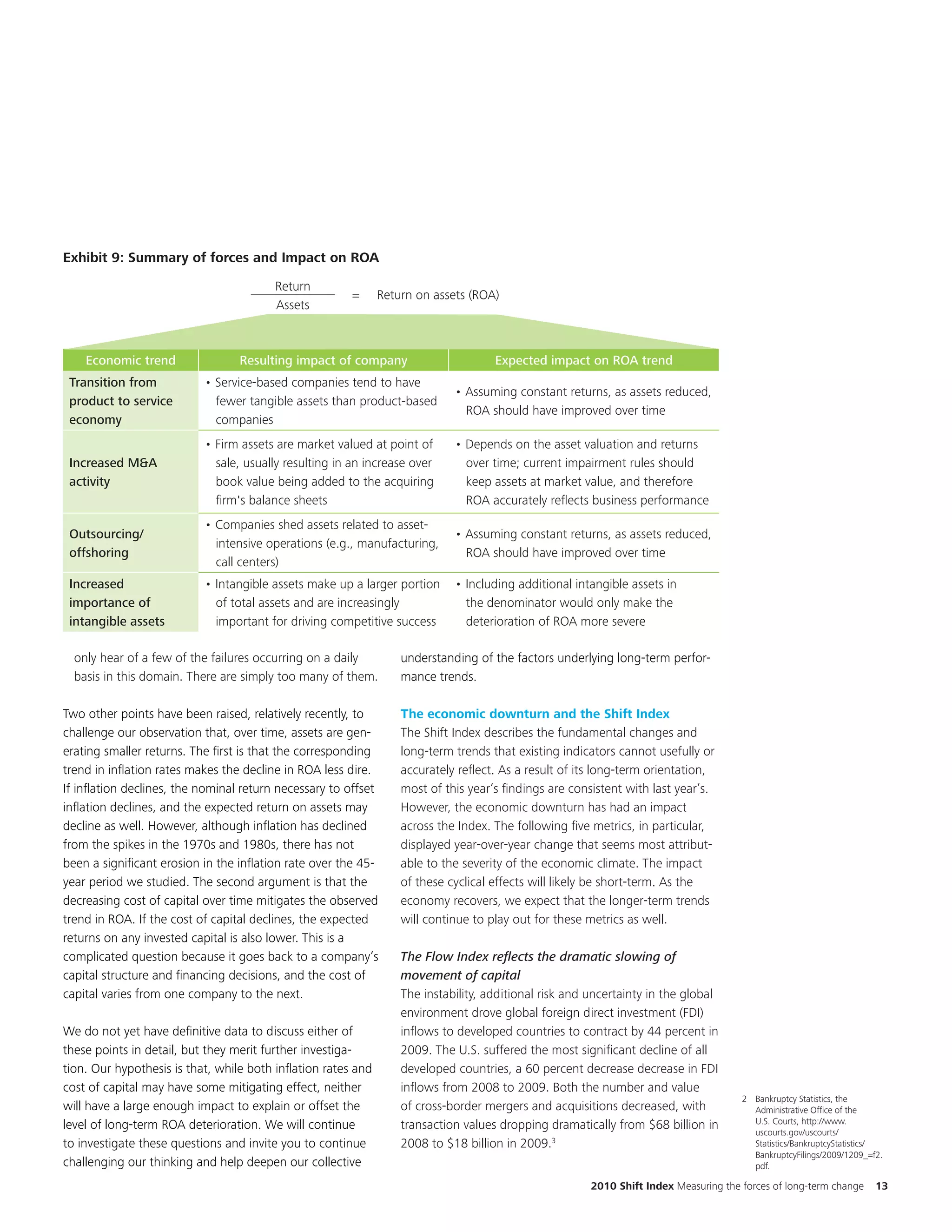 Exhibit 9: Summary of forces and Impact on ROA

                                         Return
                                                        =      Return on assets (ROA)
                                         Assets



    Economic trend                Resulting impact of company                        Expected impact on ROA trend
 Transition from           • Service-based companies tend to have
                                                                             • Assuming constant returns, as assets reduced,
 product to service          fewer tangible assets than product-based
                                                                               ROA should have improved over time
 economy                     companies
                           • Firm assets are market valued at point of       • Depends on the asset valuation and returns
 Increased M&A               sale, usually resulting in an increase over       over time; current impairment rules should
 activity                    book value being added to the acquiring           keep assets at market value, and therefore
                             firm's balance sheets                             ROA accurately reflects business performance
                           • Companies shed assets related to asset-
 Outsourcing/                                                                • Assuming constant returns, as assets reduced,
                             intensive operations (e.g., manufacturing,
 offshoring                                                                    ROA should have improved over time
                             call centers)
 Increased                 • Intangible assets make up a larger portion      • Including additional intangible assets in
 importance of               of total assets and are increasingly              the denominator would only make the
 intangible assets           important for driving competitive success         deterioration of ROA more severe

  only hear of a few of the failures occurring on a daily          understanding of the factors underlying long-term perfor-
  basis in this domain. There are simply too many of them.         mance trends.

Two other points have been raised, relatively recently, to         The economic downturn and the Shift Index
challenge our observation that, over time, assets are gen-         The Shift Index describes the fundamental changes and
erating smaller returns. The first is that the corresponding       long-term trends that existing indicators cannot usefully or
trend in inflation rates makes the decline in ROA less dire.       accurately reflect. As a result of its long-term orientation,
If inflation declines, the nominal return necessary to offset      most of this year’s findings are consistent with last year’s.
inflation declines, and the expected return on assets may          However, the economic downturn has had an impact
decline as well. However, although inflation has declined          across the Index. The following five metrics, in particular,
from the spikes in the 1970s and 1980s, there has not              displayed year-over-year change that seems most attribut-
been a significant erosion in the inflation rate over the 45-      able to the severity of the economic climate. The impact
year period we studied. The second argument is that the            of these cyclical effects will likely be short-term. As the
decreasing cost of capital over time mitigates the observed        economy recovers, we expect that the longer-term trends
trend in ROA. If the cost of capital declines, the expected        will continue to play out for these metrics as well.
returns on any invested capital is also lower. This is a
complicated question because it goes back to a company’s           The Flow Index reflects the dramatic slowing of
capital structure and financing decisions, and the cost of         movement of capital
capital varies from one company to the next.                       The instability, additional risk and uncertainty in the global
                                                                   environment drove global foreign direct investment (FDI)
We do not yet have definitive data to discuss either of            inflows to developed countries to contract by 44 percent in
these points in detail, but they merit further investiga-          2009. The U.S. suffered the most significant decline of all
tion. Our hypothesis is that, while both inflation rates and       developed countries, a 60 percent decrease decrease in FDI
cost of capital may have some mitigating effect, neither           inflows from 2008 to 2009. Both the number and value
                                                                                                                                       2 Bankruptcy Statistics, the
will have a large enough impact to explain or offset the           of cross-border mergers and acquisitions decreased, with              Administrative Office of the
level of long-term ROA deterioration. We will continue             transaction values dropping dramatically from $68 billion in          U.S. Courts, http://www.
                                                                                                                                         uscourts.gov/uscourts/
to investigate these questions and invite you to continue          2008 to $18 billion in 2009.3                                         Statistics/BankruptcyStatistics/
                                                                                                                                         BankruptcyFilings/2009/1209_=f2.
challenging our thinking and help deepen our collective                                                                                  pdf.

                                                                                                        2010 Shift Index Measuring the forces of long-term change      13
 
