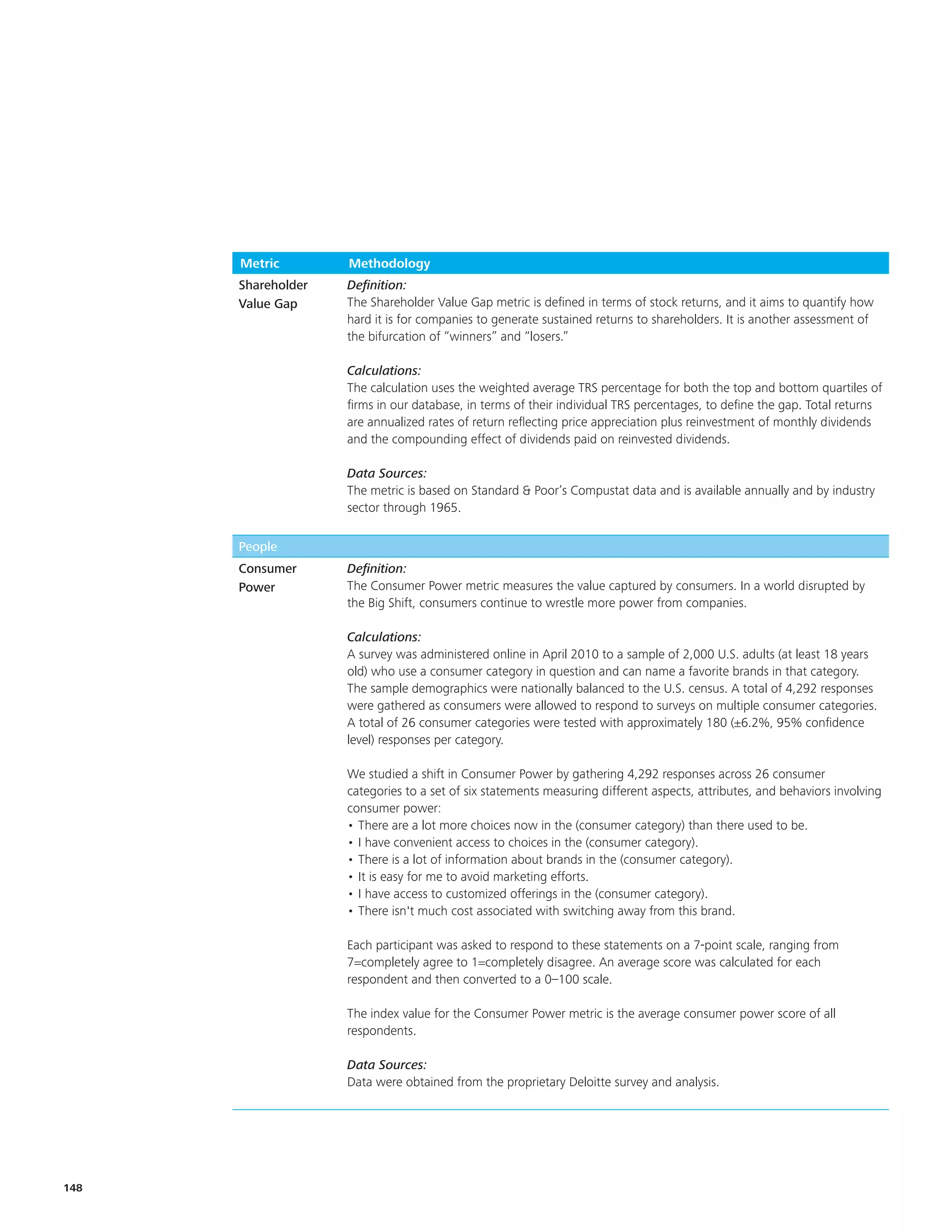 Metric        Methodology
      Shareholder   Definition:
      Value Gap     The Shareholder Value Gap metric is defined in terms of stock returns, and it aims to quantify how
                    hard it is for companies to generate sustained returns to shareholders. It is another assessment of
                    the bifurcation of “winners” and “losers.”

                    Calculations:
                    The calculation uses the weighted average TRS percentage for both the top and bottom quartiles of
                    firms in our database, in terms of their individual TRS percentages, to define the gap. Total returns
                    are annualized rates of return reflecting price appreciation plus reinvestment of monthly dividends
                    and the compounding effect of dividends paid on reinvested dividends.

                    Data Sources:
                    The metric is based on Standard & Poor’s Compustat data and is available annually and by industry
                    sector through 1965.

      People
      Consumer      Definition:
      Power         The Consumer Power metric measures the value captured by consumers. In a world disrupted by
                    the Big Shift, consumers continue to wrestle more power from companies.

                    Calculations:
                    A survey was administered online in April 2010 to a sample of 2,000 U.S. adults (at least 18 years
                    old) who use a consumer category in question and can name a favorite brands in that category.
                    The sample demographics were nationally balanced to the U.S. census. A total of 4,292 responses
                    were gathered as consumers were allowed to respond to surveys on multiple consumer categories.
                    A total of 26 consumer categories were tested with approximately 180 (±6.2%, 95% confidence
                    level) responses per category.

                    We studied a shift in Consumer Power by gathering 4,292 responses across 26 consumer
                    categories to a set of six statements measuring different aspects, attributes, and behaviors involving
                    consumer power:
                    • There are a lot more choices now in the (consumer category) than there used to be.
                    • I have convenient access to choices in the (consumer category).
                    • There is a lot of information about brands in the (consumer category).
                    • It is easy for me to avoid marketing efforts.
                    • I have access to customized offerings in the (consumer category).
                    • There isn't much cost associated with switching away from this brand.

                    Each participant was asked to respond to these statements on a 7-point scale, ranging from
                    7=completely agree to 1=completely disagree. An average score was calculated for each
                    respondent and then converted to a 0–100 scale.

                    The index value for the Consumer Power metric is the average consumer power score of all
                    respondents.

                    Data Sources:
                    Data were obtained from the proprietary Deloitte survey and analysis.




148
 