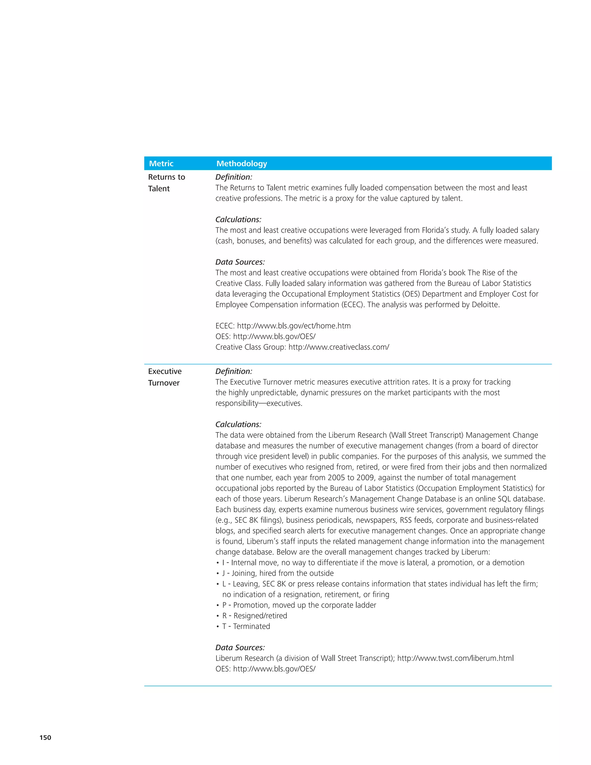 Metric       Methodology
      Returns to   Definition:
      Talent       The Returns to Talent metric examines fully loaded compensation between the most and least
                   creative professions. The metric is a proxy for the value captured by talent.

                   Calculations:
                   The most and least creative occupations were leveraged from Florida’s study. A fully loaded salary
                   (cash, bonuses, and benefits) was calculated for each group, and the differences were measured.

                   Data Sources:
                   The most and least creative occupations were obtained from Florida’s book The Rise of the
                   Creative Class. Fully loaded salary information was gathered from the Bureau of Labor Statistics
                   data leveraging the Occupational Employment Statistics (OES) Department and Employer Cost for
                   Employee Compensation information (ECEC). The analysis was performed by Deloitte.

                   ECEC: http://www.bls.gov/ect/home.htm
                   OES: http://www.bls.gov/OES/
                   Creative Class Group: http://www.creativeclass.com/

      Executive    Definition:
      Turnover     The Executive Turnover metric measures executive attrition rates. It is a proxy for tracking
                   the highly unpredictable, dynamic pressures on the market participants with the most
                   responsibility—executives.

                   Calculations:
                   The data were obtained from the Liberum Research (Wall Street Transcript) Management Change
                   database and measures the number of executive management changes (from a board of director
                   through vice president level) in public companies. For the purposes of this analysis, we summed the
                   number of executives who resigned from, retired, or were fired from their jobs and then normalized
                   that one number, each year from 2005 to 2009, against the number of total management
                   occupational jobs reported by the Bureau of Labor Statistics (Occupation Employment Statistics) for
                   each of those years. Liberum Research’s Management Change Database is an online SQL database.
                   Each business day, experts examine numerous business wire services, government regulatory filings
                   (e.g., SEC 8K filings), business periodicals, newspapers, RSS feeds, corporate and business-related
                   blogs, and specified search alerts for executive management changes. Once an appropriate change
                   is found, Liberum’s staff inputs the related management change information into the management
                   change database. Below are the overall management changes tracked by Liberum:
                   • I - Internal move, no way to differentiate if the move is lateral, a promotion, or a demotion
                   • J - Joining, hired from the outside
                   • L - Leaving, SEC 8K or press release contains information that states individual has left the firm;
                      no indication of a resignation, retirement, or firing
                   • P - Promotion, moved up the corporate ladder
                   • R - Resigned/retired
                   • T - Terminated

                   Data Sources:
                   Liberum Research (a division of Wall Street Transcript); http://www.twst.com/liberum.html
                   OES: http://www.bls.gov/OES/




150
 