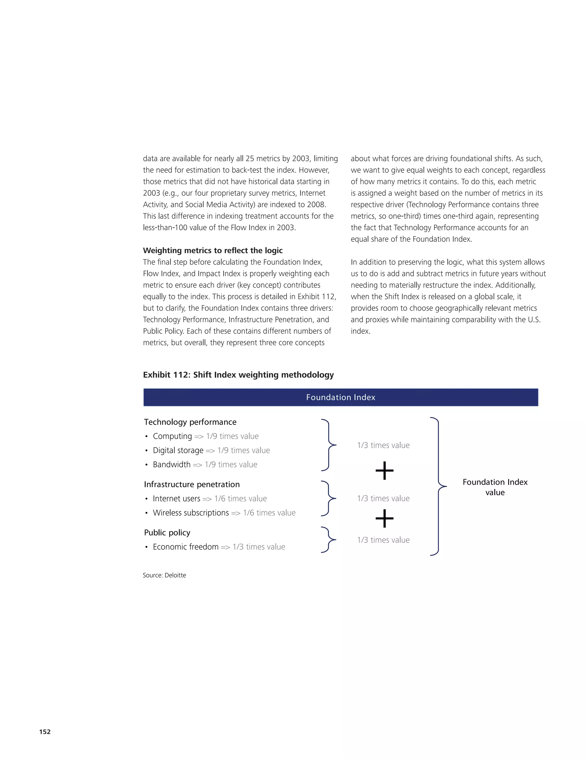 data are available for nearly all 25 metrics by 2003, limiting   about what forces are driving foundational shifts. As such,
      the need for estimation to back-test the index. However,         we want to give equal weights to each concept, regardless
      those metrics that did not have historical data starting in      of how many metrics it contains. To do this, each metric
      2003 (e.g., our four proprietary survey metrics, Internet        is assigned a weight based on the number of metrics in its
      Activity, and Social Media Activity) are indexed to 2008.        respective driver (Technology Performance contains three
      This last difference in indexing treatment accounts for the      metrics, so one-third) times one-third again, representing
      less-than-100 value of the Flow Index in 2003.                   the fact that Technology Performance accounts for an
                                                                       equal share of the Foundation Index.
      Weighting metrics to reflect the logic
      The final step before calculating the Foundation Index,          In addition to preserving the logic, what this system allows
      Flow Index, and Impact Index is properly weighting each          us to do is add and subtract metrics in future years without
        EKM
      metric to ensure each driver (key concept) contributes           needing to materially restructure the index. Additionally,
      equally to the index. This process is detailed in Exhibit 112,   when the Shift Index is released on a global scale, it
      but to clarify, the Foundation Index contains three drivers:     provides room to choose geographically relevant metrics
      Technology Performance, Infrastructure Penetration, and                                No updates
                                                                       and proxies while maintaining comparability with the U.S.
      Public Policy. Each of these contains different numbers of       index.
      metrics, but overall, they represent three core concepts


      Exhibit 112: Shift Index weighting methodology
      Exhibit 92: Shift Index weighting methodology

                                                          Foundation Index

      Technology performance
      • Computing => 1/9 times value
                                                                        1/3 times value
      • Digital storage => 1/9 times value
      • Bandwidth => 1/9 times value

      Infrastructure penetration
                                                                              +                          Foundation Index
                                                                                                              value
      • Internet users => 1/6 times value                               1/3 times value
      • Wireless subscriptions => 1/6 times value

      Public policy
                                                                              +
                                                                        1/3 times value
      • Economic freedom => 1/3 times value


      Source: Deloitte




152
 