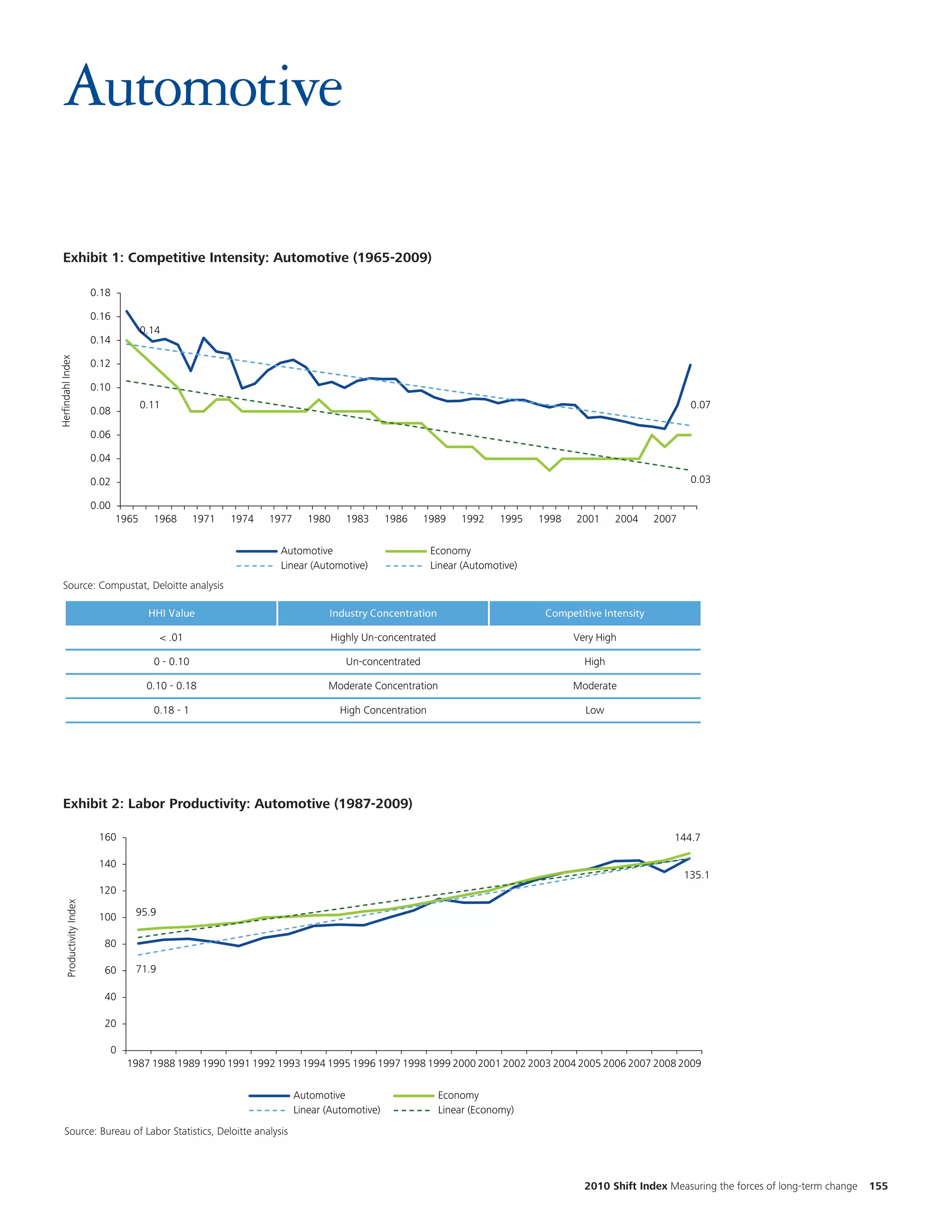 Automotive

                                                                                                                                                                                                              Cha
  Exhibit 1: Competitive Intensity: Automotive (1965-2009)
  Exhibit 1.1: Competitive Intensity, Automotive (1965-2009)
                                                                                                                                                                                                              num
                            0.18

                            0.16
                                                                                                                                                                                                              the
                            0.14
                                          0.14                                                                                                                                                                two
                                                                                                                                                                                                              diffe
Herfindahl Index




                            0.12

                            0.10
                                          0.11                                                                                                                      0.07
                            0.08

                            0.06

                            0.04

                            0.02                                                                                                                                    0.03

                            0.00
                                   1965     1968         1971   1974   1977      1980    1983       1986   1989    1992     1995   1998   2001     2004     2007

                                                                         Automotive                          Economy
                                                                         Linear (Automotive)                 Linear (Automotive)
    Source: Compustat, Deloitte analysis
     Source: Compustat, Deloitte Analysis

                                           HHI Value                                 Industry Concentration                         Competitive Intensity

                                                 < .01                                Highly Un-concentrated                              Very High

                                            0 - 0.10                                     Un-concentrated                                    High

                                           0.10 - 0.18                               Moderate Concentration                               Moderate

                                            0.18 - 1                                    High Concentration                                  Low




                                                                                                                                                                                                              Ch
    Exhibit1.3: Labor Productivity, Automotive (1987-2009)
     Exhibit 2: Labor Productivity: Automotive (1987-2009)
                                                                                                                                                                                                              num
                             160                                                                                                                               144.7
                                                                                                                                                                                                              the
                             140

                             120
                                                                                                                                                                   135.1                                      two
                                                                                                                                                                                                              diff
       Productivity Index




                             100      95.9

                              80

                              60      71.9

                              40

                              20

                               0
                                     1987 1988 1989 1990 1991 1992 1993 1994 1995 1996 1997 1998 1999 2000 2001 2002 2003 2004 2005 2006 2007 2008 2009

                                                                              Automotive                       Economy
                                                                              Linear (Automotive)              Linear (Economy)
     Source: Bureau ofof Labor Statistics, Deloitte Analysis
       Source: Bureau Labor Statistics, Deloitte analysis




                                                                                                                                            2010 Shift Index Measuring the forces of long-term change   155
 