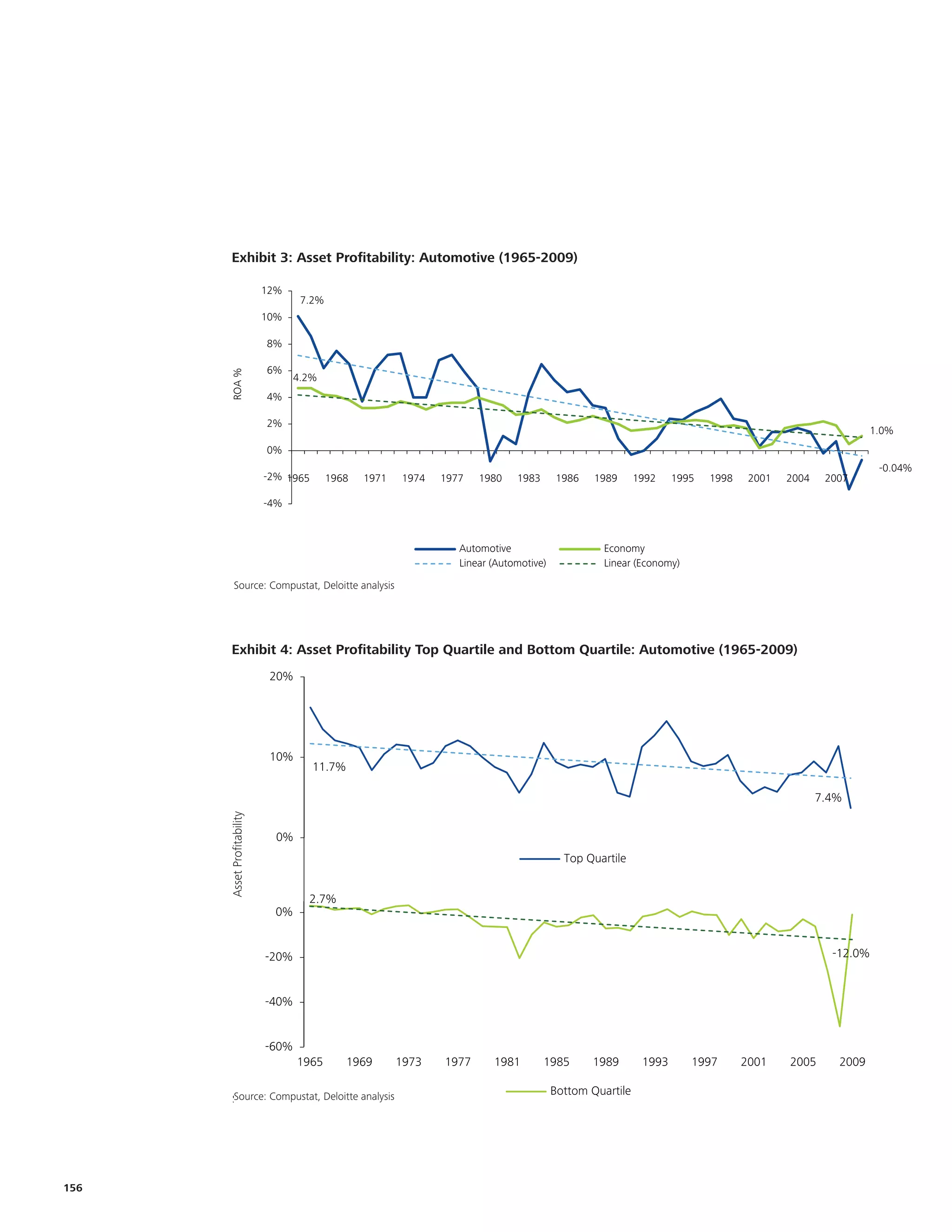 Exhibit 3: Asset Profitability, Automotive (1965-2008))
       Exhibit 1.4: Asset Profitability: Automotive (1965-2009)

                                            12%
                                                    7.2%
                                            10%

                                            8%

                                            6%
       ROA %




                                                   4.2%
                                            4%

                                            2%
                                                                                                                                                                           1.0%
                                            0%
                                                                                                                                                                            -0.04%
                                            -2% 1965       1968   1971   1974   1977   1980    1983       1986   1989      1992    1995   1998    2001   2004    2007

                                            -4%



                                                                                   Automotive                     Economy
                                                                                   Linear (Automotive)            Linear (Economy)
           Source: Compustat, Deloitte Analysis
          Source: Compustat, Deloitte analysis




               4: Asset Profitability Top Quartile and Bottom Quartile: Automotive (1965-2009)
       Exhibit 77: Asset Profitability Top Quartile and Bottom Quartile, Automotive (1965-2009)
                                             20%




                                             10%
                                                       11.7%

                                                                                                                                                                7.4%
      Asset Profitability




                                              0%
                                                                                                           Top Quartile


                                                     2.7%
                      Asset Profitability




                                              0%


                                            -20%                                                                                                                  -12.0%


                                            -40%


                                            -60%
                                                   1965        1969      1973   1977      1981        1985       1989       1993      1997       2001    2005      2009

        Source: Compustat, Deloitte analysis                                                             Bottom Quartile
        Source: Compustat, Deloitte analysis




156
 