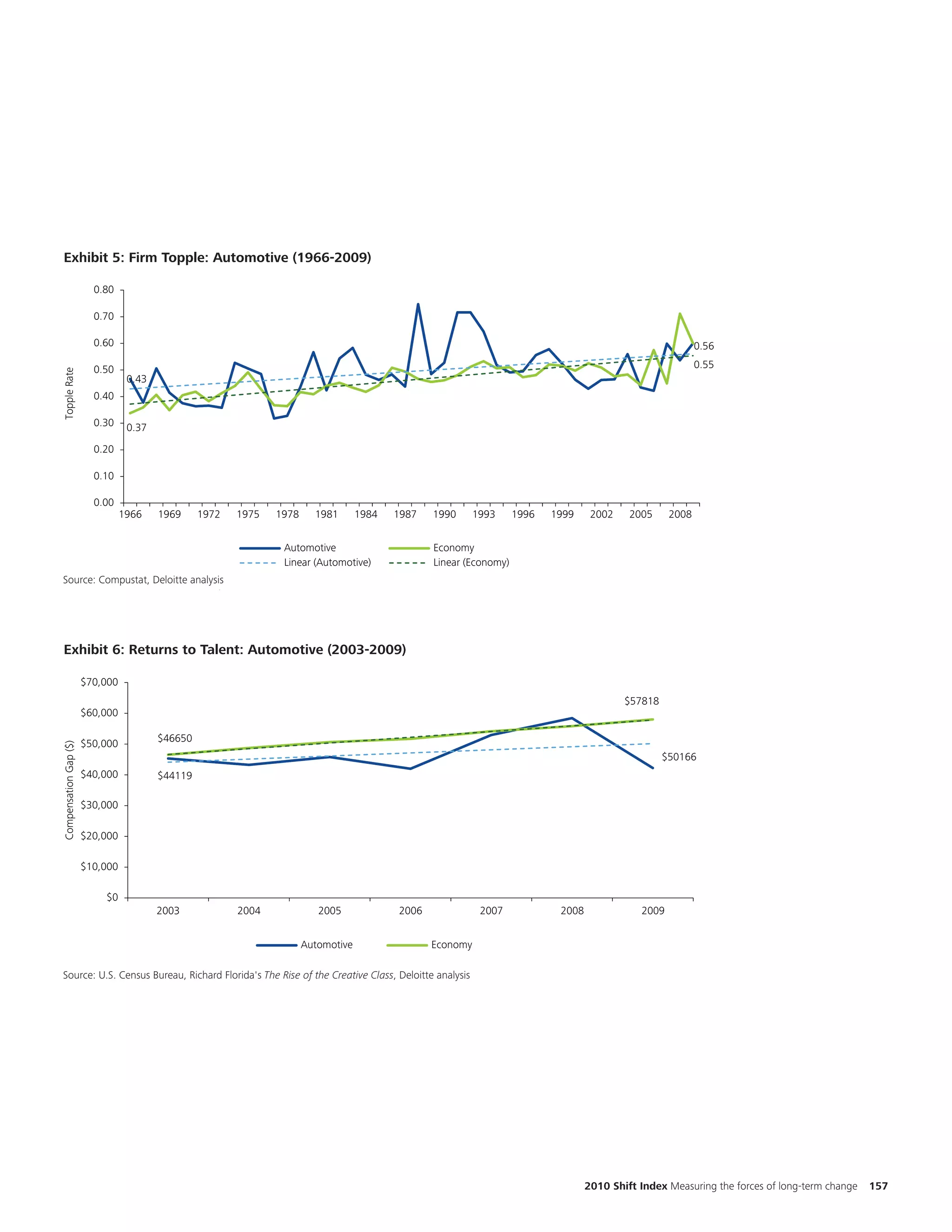 Ch
 Exhibit 5: FirmTopple, Automotive (1966-2009)
 Exhibit 1.10: Firm Topple: Automotive (1966-2009)
                                                                                                                                                                                                      num
                         0.80
                                                                                                                                                                                                      the
                         0.70

                         0.60
                                                                                                                                                                                                      two
                                                                                                                                                             0.56

                         0.50                                                                                                                                0.55                                     diff
Topple Rate




                                  0.43
                         0.40

                         0.30     0.37
                         0.20

                         0.10

                         0.00
                                 1966    1969     1972   1975   1978     1981       1984   1987   1990      1993     1996   1999     2002    2005     2008
                                                                                                                                                                                                Change
                                                                                                                                                                                                number,
                                                                 Automotive                       Economy
                                                                 Linear (Automotive)              Linear (Economy)
Source: Compustat, Deloitte analysis
 Source: Compustat, Deloitte Analysis
                                                                                                                                                                                                the style
                                                                                                                                                                                                two tren
 Exhibit 6: Returns to Talent: Automotive (2003-2009)
Exhibit 4.7: Returns to Talent, Automotive (2003-2009)                                                                                                                                          different
                       $70,000
                                                                                                                                            $57818
                       $60,000

                       $50,000           $46650
Compensation Gap ($)




                                                                                                                                                     $50166
                       $40,000           $44119

                       $30,000

                       $20,000

                       $10,000

                           $0
                                         2003            2004             2005             2006              2007            2008              2009


                                                                       Automotive                 Economy

Source: U.S.Census Bureau, Richard Florida's "The Rise of the Creative Class, Deloitte analysis
Source: US Census Bureau, Richard Florida's The        of the Creative Class", Deloitte Analysis




                                                                                                                                    2010 Shift Index Measuring the forces of long-term change   157
 