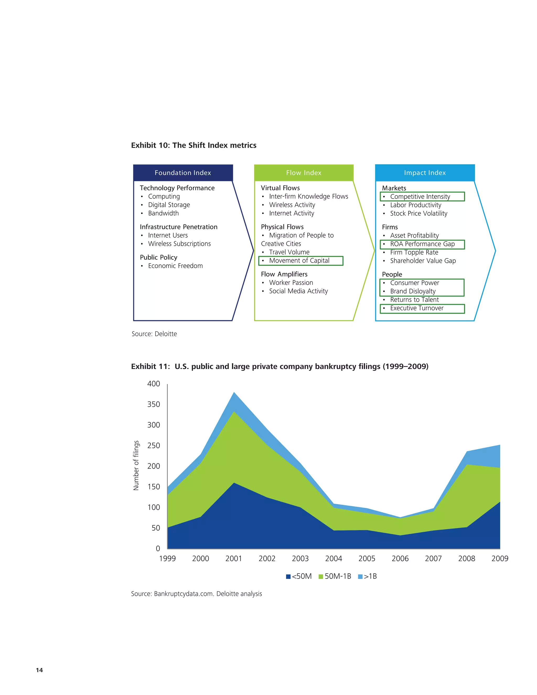 Exhibit 10: The Shift Index metrics
      Exhibit 10: The Shift Index metrics
                          Foundation Index                       Flow Index                           Impact Index

                     Technology Performance              Virtual Flows                         Markets
                     • Computing                         • Inter-firm Knowledge Flows          • Competitive Intensity
                     • Digital Storage                   • Wireless Activity                   • Labor Productivity
                     • Bandwidth                         • Internet Activity                   • Stock Price Volatility
                     Infrastructure Penetration          Physical Flows                        Firms
                     • Internet Users                    • Migration of People to              • Asset Profitability
                     • Wireless Subscriptions            Creative Cities                       • ROA Performance Gap
                                                         • Travel Volume                       • Firm Topple Rate
                     Public Policy                       • Movement of Capital                 • Shareholder Value Gap
                     • Economic Freedom
                                                         Flow Amplifiers                       People
                                                         • Worker Passion                      • Consumer Power
                                                         • Social Media Activity               • Brand Disloyalty
                                                                                               • Returns to Talent
                                                                                               • Executive Turnover


     Source: Deloitte
      Source: Deloitte




     Exhibit 11: U.S. public and large private company bankruptcy filings (1999–2009)
      Exhibit 11: U.S. public                  company bankruptcy filings (1999 – 2009)

                         400

                         350

                         300
     Number of filings




                         250

                         200

                         150

                         100

                          50

                           0
                            1999      2000        2001   2002      2003        2004     2005      2006        2007        2008   2009

                                                                   <50M       50M-1B     >1B
     Bankruptcydata.com, Deloitte Analysis
     Source: Bankruptcydata.com. Deloitte analysis




14
 