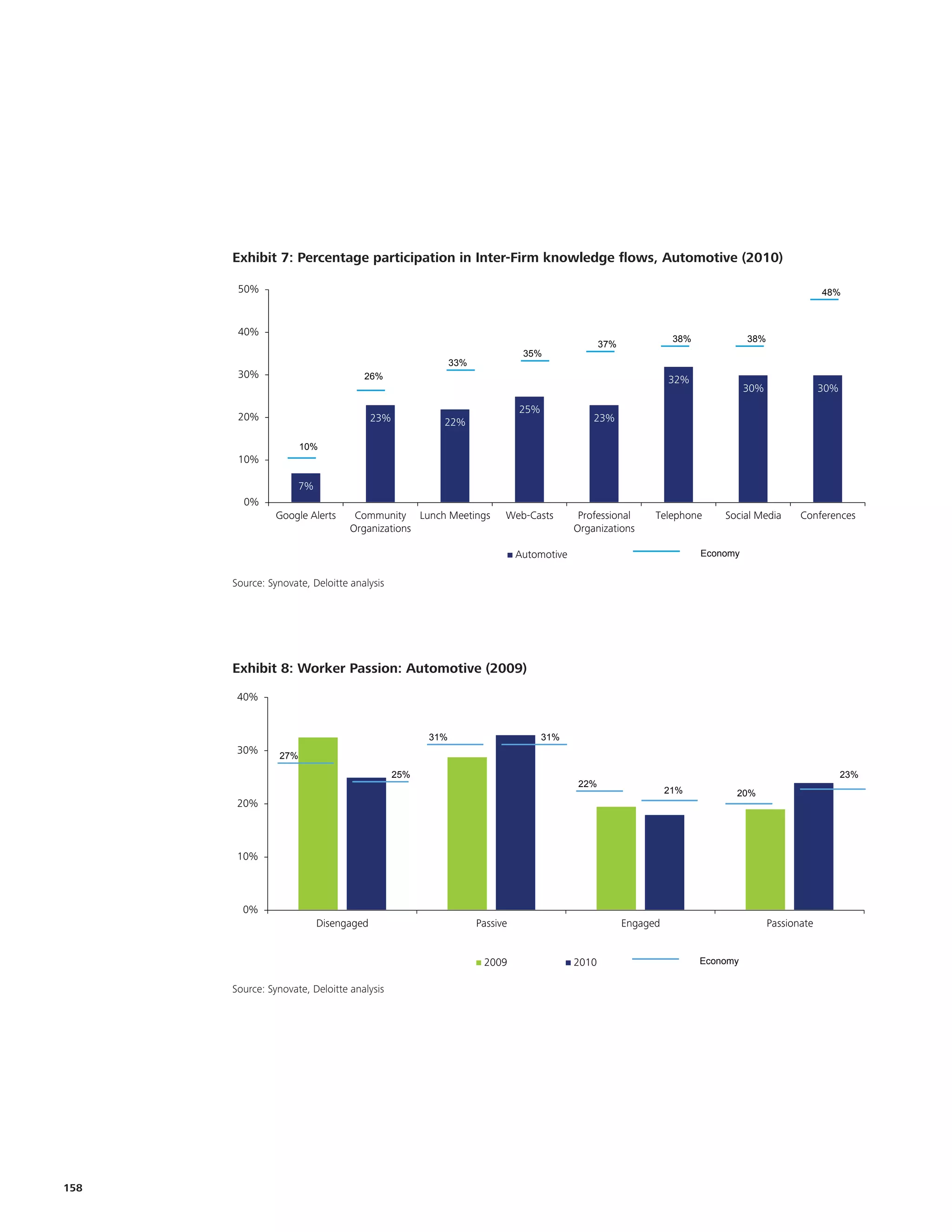 Exhibit 7: Percentage participation in Inter-Firm knowledge flows, Automotive
      Exhibit XXX: Percentage participation in Inter-Firm knowledge flows, Automotive (2010)                                   (2010)

        50%                                                                                                                                       48%



        40%
                                                                                                               38%             38%
                                                                                              37%
                                                                           35%
                                                          33%
        30%                         26%                                                                       32%
                                                                                                                               30%                30%
                                                                          25%
        20%                             23%           22%                                  23%

                      10%
        10%

                      7%
         0%
               Google Alerts      Community Lunch Meetings            Web-Casts         Professional      Telephone      Social Media       Conferences
                                 Organizations                                         Organizations

                                                                          Automotive                                 Economy


      Source: Synovate, Deloitte analysis
      Source: Synovate, Deloitte Analysis

                                                                                                                                                              Ple
                                                                                                                                                              eco
       Exhibit 8: Worker Passion: Automotive
      Exhibit 1.17: Worker Passion, Automotive (2009)             (2009)
                                                                                                                                                              ma
       40%
                                                                                                                                                              kee
                                                                                                                                                              con
                                                    31%                         31%
       30%
                27%

                                              25%                                                                                                       23%
                                                                                       22%
                                                                                                              21%          20%
       20%



       10%



        0%
                           Disengaged                           Passive                             Engaged                          Passionate


                                                                 2009                  2010                          Economy


      Source: Synovate, Deloitte analysis
      Source: Synovate, Deloitte Analysis




158
 