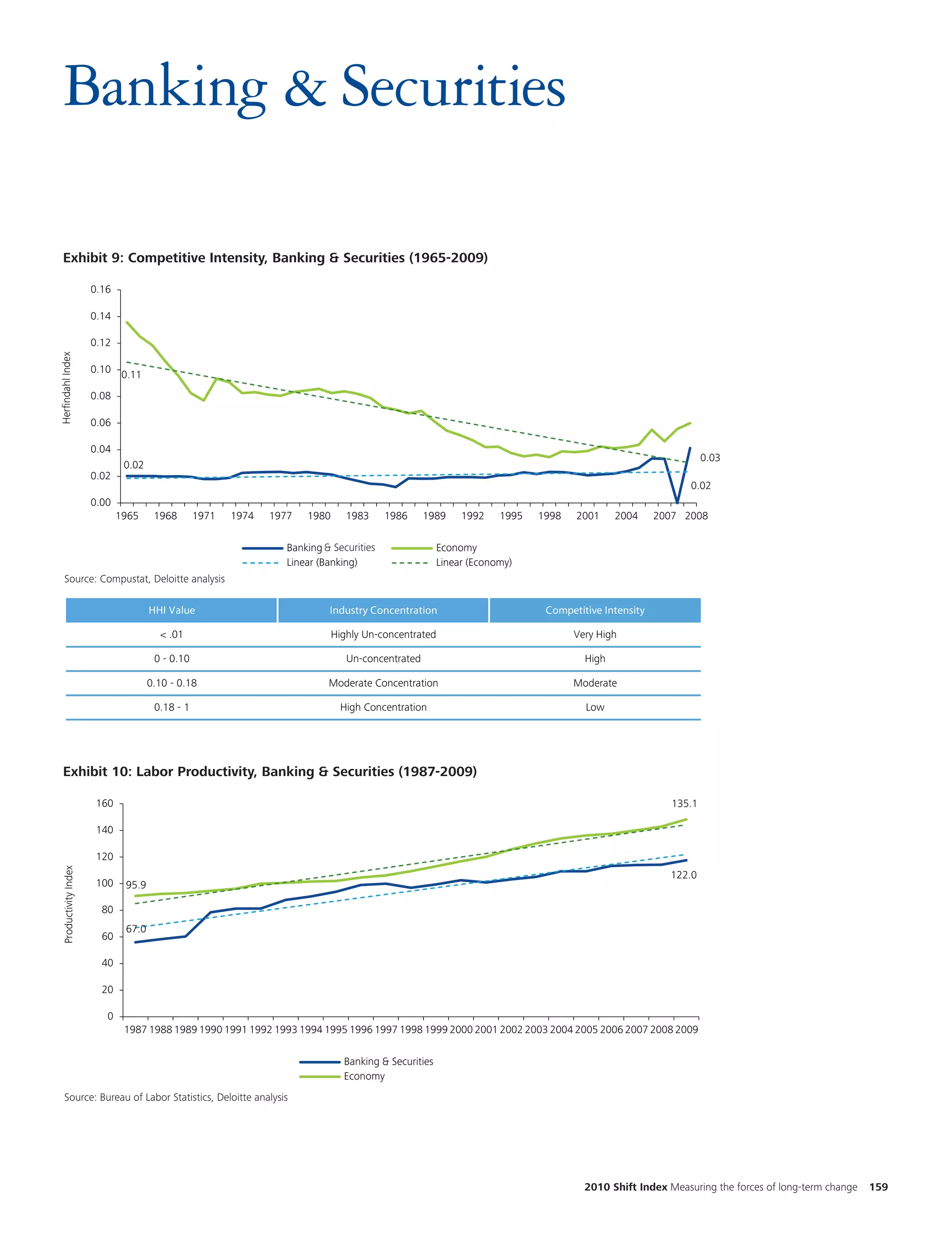 Banking & Securities

                                                                                                                                                                                                      Cha
  Exhibit 9: Competitive Intensity, Banking & Securities                                         (1965-2009)
  Exhibit 2.1: Competitive Intensity, Banking & Securities (1965-2009)
                                                                                                                                                                                                      num
                       0.16
                                                                                                                                                                                                      the
                       0.14

                       0.12
                                                                                                                                                                                                      two
                                                                                                                                                                                                      diffe
Herfindahl Index




                       0.10 0.11

                       0.08

                       0.06

                       0.04
                                                                                                                                                               0.03
                               0.02
                       0.02
                                                                                                                                                          0.02
                       0.00
                              1965     1968       1971   1974   1977   1980      1983     1986     1989     1992    1995   1998   2001     2004     2007 2008

                                                                   Banking & Securities                Economy
                                                                   Linear (Banking)                    Linear (Economy)
     Source: Compustat, Deloitte analysis
      Source: Compustat, Deloitte Analysis

                                      HHI Value                             Industry Concentration                          Competitive Intensity

                                        < .01                                 Highly Un-concentrated                              Very High

                                       0 - 0.10                                  Un-concentrated                                    High

                                      0.10 - 0.18                           Moderate Concentration                                Moderate

                                       0.18 - 1                                High Concentration                                   Low



                                                                                                                                                                                                      Cha
   Exhibit 10: Labor Productivity, Banking & (1987-2009) (1987-2009)
   Exhibit 2.3: Labor Productivity, Banking & Securities Securities
                                                                                                                                                                                                      num
                        160                                                                                                                            135.1
                                                                                                                                                                                                      the
                        140

                        120
                                                                                                                                                                                                      two
                                                                                                                                                                                                      diff
  Productivity Index




                                                                                                                                                      122.0
                        100    95.9

                         80
                               67.0
                         60

                         40

                         20

                          0
                               1987 1988 1989 1990 1991 1992 1993 1994 1995 1996 1997 1998 1999 2000 2001 2002 2003 2004 2005 2006 2007 2008 2009

                                                                                Banking & Securities
                                                                                Economy
     Source: Bureau of Labor Statistics, Deloitte analysis
      Source: Bureau of Labor Statistics, Deloitte Analysis




                                                                                                                                    2010 Shift Index Measuring the forces of long-term change   159
 