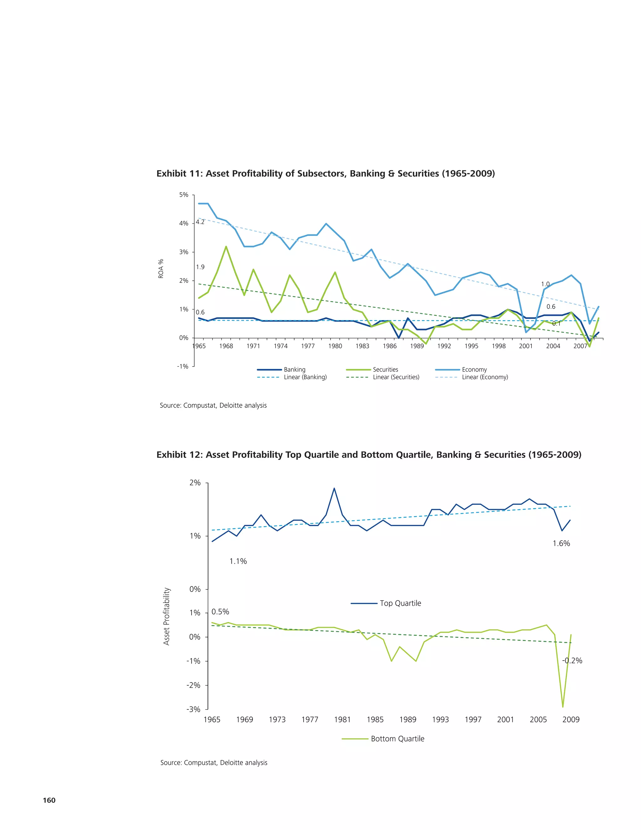 Exhibit 77: Asset Profitability Top Quartile and Bottom Quartile, Banking & Securities (1965-2009)
                                               2%




      Exhibit 1% Asset Profitability of Subsectors, Banking & Securities (1965-2009)
                 11:
      Exhibit 2.5: Asset Profitability of Sub-Sectors, Banking & Securities (1965-2009)
                                                                                                                                                                          1.6%
                                         5%
                                                           1.1%

                                         4%     4.2
                                               0%
                                                                                                              Top Quartile
                                         3%           0.5%
                                               1%
      ROA %




                                                1.9

                                         2%0%
                  Asset Profitability




                                                                                                                                                                    1.0


                                           -1%                                                                                                                        0.6       -0.2%
                                         1%     0.6
                                                                                                                                                                          0.1
                                           -2%
                                         0%
                                               1965    1968     1971    1974    1977         1980    1983      1986        1989    1992   1995      1998     2001    2004         2007
                                           -3%
                                         -1%
                                                    1965      1969     1973     1977          1981     1985           1989        1993    1997       2001      2005             2009
                                                                          Banking                           Securities                    Economy
                                                                          Linear (Banking)                  Linear (Securities)           Linear (Economy)
                                                                                                            Bottom Quartile

       Source: Compustat, Deloitte Analysis
        Source: Compustat, Deloitte analysis




      Exhibit 12: Asset Profitability Top Quartile and Bottom Quartile, Banking & Securities (1965-2009)
       Exhibit 77: Asset Profitability Top Quartile and Bottom Quartile, Banking & Securities (1965-2009)
                                               2%




                                               1%
                                                                                                                                                                          1.6%

                                                             1.1%


                                               0%
        Asset Profitability




                                                                                                              Top Quartile
                                               1%     0.5%


                                               0%
                   Asset Profitability




                                           -1%                                                                                                                                  -0.2%

                                           -2%

                                           -3%
                                                    1965      1969     1973     1977          1981      1985          1989        1993    1997        2001      2005            2009

                                                                                                            Bottom Quartile

        Source: Compustat, Deloitte analysis




160
 