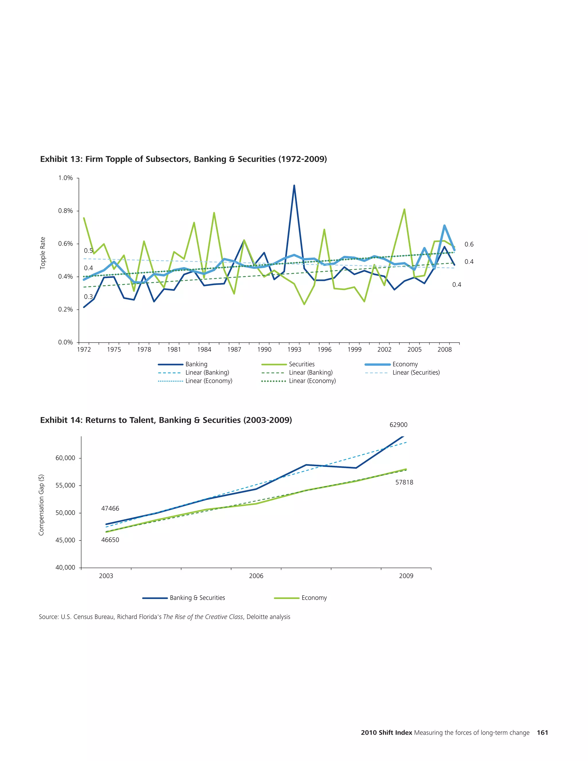 Change
                                                                                                                                                                                                                  number
                                                                                                                                                                                                                      Chan
  Exhibit 1.10: Firm Topple, Retail (1966-2009)
                                                                                                                                                                                                                  thenum
                                                                                                                                                                                                                       styl
                                     0.80
                                                                                                                                                                                                                  two tren
                                                                                                                                                                                                                      the s
                       0.70
                     Exhibit 2.8: Firm Topple of Sub-Sectors, Banking & Securities& Securities
                     Exhibit 13: Firm Topple of Subsectors, Banking (1972-2009)                                         (1972-2009)                                                                               differen
                                                                                                                                                                                                                      two t
                                     0.60                                                                                                                                   0.55

                                     0.50
                                         1.0%                                                                                                                                                                         differ
Topple Rate




                                            0.37
                                     0.40
                                                                                                                                                                            0.46
                                         0.8%
                                     0.30 0.35

                                     0.20
                 Topple Rate




                                         0.6%                                                                                                                                                    0.6
                                     0.10          0.5
                                                                                                                                                                                                 0.4
                                     0.00          0.4
                                          1966      1969    1972   1975     1978    1981        1984    1987     1990    1993      1996     1999    2002   2005      2008
                                        0.4%
                                                                                                                                                                                           0.4
                                                   0.3                        Retail                              Economy
                                                                              Linear (Retail)                     Linear (Economy)
               0.2%
      Source: Compustat, Deloitte Analysis


                                        0.0%
                                                1972       1975     1978     1981        1984          1987      1990      1993       1996         1999    2002        2005         2008
                                                                                                                                                                                                                  Change
                                                                                     Banking                               Securities                             Economy                                         number
                                                                                                                                                                                                                  the style
                                                                                     Linear (Banking)                      Linear (Banking)                       Linear (Securities)
                                                                                     Linear (Economy)                      Linear (Economy)

                                                                                                                                                                                                                  two tren
                 Exhibit 2.2: Returns to Talent, Banking Banking &(2003-2009)
                 Exhibit 14: Returns to Talent, & Securities Securities                                       (2003-2009)                                      62900
                                                                                                                                                                                                                  differen
                                     Source: Compustat, Deloitte Analysis


                                       60,000
              Compensation Gap ($)




                                       55,000                                                                                                                      57818


                                                         47466
                                       50,000



                                       45,000            46650



                                       40,000
                                                         2003                                                  2006                                                 2009


                                                                              Banking & Securities                                Economy

                  Source: U.S. Census Bureau, Richard Florida's The Rise of the Creative Class, Deloitte analysis
                   Source: US                                   "The Rise of the Creative Class", Deloitte Analysis




                                                                                                                                                      2010 Shift Index Measuring the forces of long-term change   161
 