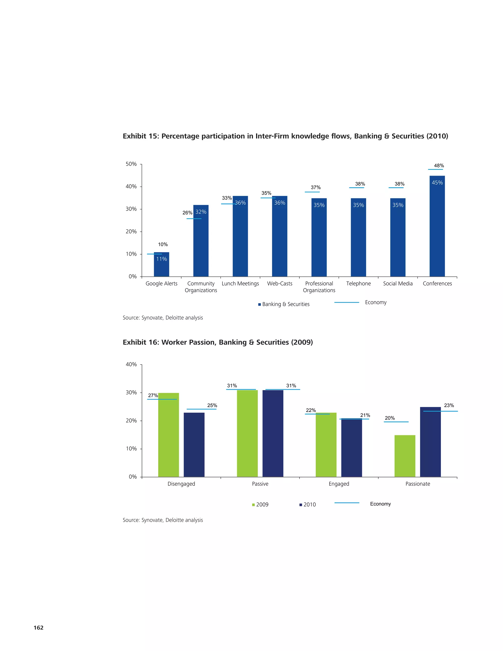 Exhibit 15: Percentage participation in Inter-Firm knowledge flows, Banking & Securities (2010)
      Exhibit XXX: Percentage participation in Inter-Firm knowledge flows, , Banking & Securities (2010)

       50%                                                                                                                                   48%


                                                                                                         38%              38%                45%
       40%                                                                               37%
                                                                  35%
                                                  33%
                                                        36%             36%              35%             35%              35%
       30%
                               26% 32%


       20%

                     10%
       10%
                    11%


         0%
               Google Alerts     Community Lunch Meetings           Web-Casts        Professional    Telephone      Social Media       Conferences
                                Organizations                                       Organizations

                                                                  Banking & Securities                         Economy

      Source: Synovate, Deloitte analysis
      Source: Synovate, Deloitte Analysis                                                                                                                Ple
                                                                                                                                                         eco
      Exhibit 16: Worker Passion, Banking & Securities (2009)
      Exhibit 1.17: Worker Passion, Banking & Securities (2009)
                                                                                                                                                         ma
        40%
                                                                                                                                                         kee
                                                                                                                                                         con
                                                   31%                        31%
        30%
                27%

                                            25%                                                                                                    23%
                                                                                     22%
                                                                                                          21%
                                                                                                                     20%
        20%



        10%



         0%
                          Disengaged                          Passive                          Engaged                          Passionate


                                                               2009                 2010                        Economy


      Source: Synovate, Deloitte Analysis
      Source: Synovate, Deloitte analysis




162
 