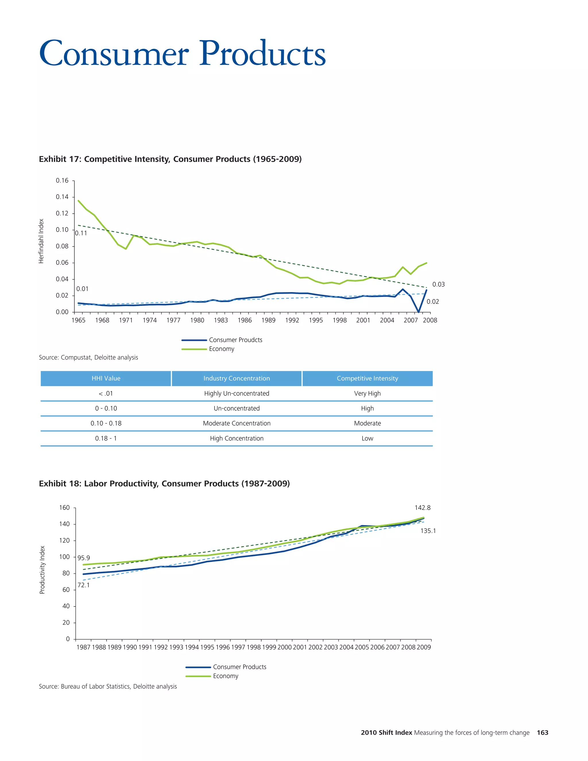 Consumer Products

                                                                                                                                                                                                 Cha
  Exhibit 17: Competitive Intensity, Consumer Products                                        (1965-2009)
  Exhibit 2.1: Competitive Intensity, Consumer Products (1965-2009)
                                                                                                                                                                                                 num
                       0.16
                                                                                                                                                                                                 the
                       0.14

                       0.12
                                                                                                                                                                                                 two
                                                                                                                                                                                                 diffe
Herfindahl Index




                       0.10 0.11

                       0.08

                       0.06

                       0.04
                                                                                                                                                         0.03
                               0.01
                       0.02
                                                                                                                                                     0.02
                       0.00
                              1965     1968       1971   1974   1977   1980    1983    1986      1989   1992   1995   1998   2001     2004     2007 2008

                                                                              Consumer Proudcts
                                                                              Economy
   Source: Compustat, Deloitte analysis
    Source: Compustat, Deloitte Analysis

                                      HHI Value                           Industry Concentration                       Competitive Intensity

                                        < .01                             Highly Un-concentrated                             Very High

                                       0 - 0.10                                Un-concentrated                                 High

                                      0.10 - 0.18                         Moderate Concentration                             Moderate

                                       0.18 - 1                               High Concentration                               Low




   Exhibit 18: Labor Productivity, Consumer Products (1987-2009)
                                                                                                                                                                                                 Cha
     Exhibit 2.3: Labor Productivity, Consumer Products (1987-2009)
                                                                                                                                                                                                 num
                       160                                                                                                                       142.8
                                                                                                                                                                                                 the
                       140

                       120
                                                                                                                                                   135.1                                         two
                                                                                                                                                                                                 diff
  Productivity Index




                       100     95.9

                         80
                               72.1
                         60

                         40

                         20

                          0
                               1987 1988 1989 1990 1991 1992 1993 1994 1995 1996 1997 1998 1999 2000 2001 2002 2003 2004 2005 2006 2007 2008 2009

                                                                               Consumer Products
                                                                               Economy
   Source: Bureau of Labor Statistics, Deloitte analysis
    Source: Bureau of Labor Statistics, Deloitte Analysis




                                                                                                                               2010 Shift Index Measuring the forces of long-term change   163
 