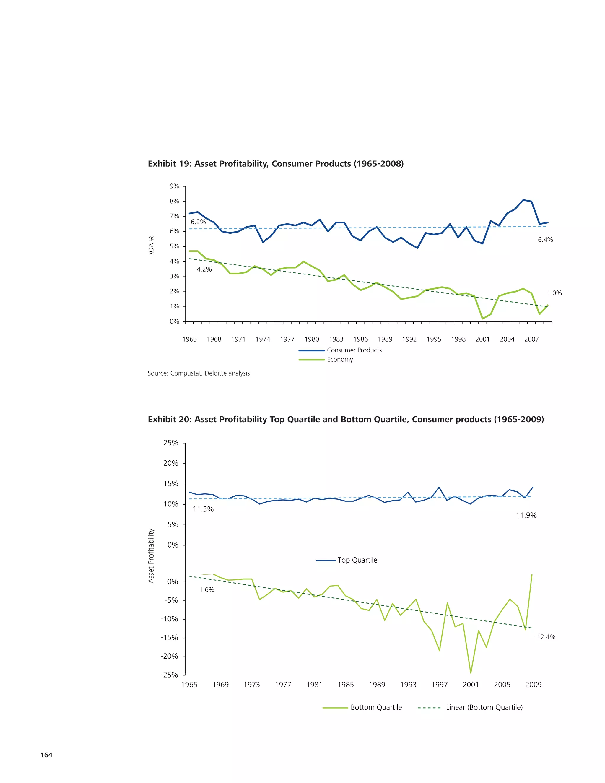 Exhibit 19: Asset Profitability, Consumer(1965-2008)) (1965-2008)
          Exhibit 1.4: Asset Profitability, Consumer Products Products

                               9%

                               8%

                               7%
                                      6.2%
                               6%
        ROA %




                                                                                                                                                         6.4%
                               5%

                               4%
                                       4.2%
                               3%

                               2%                                                                                                                          1.0%
                               1%

                               0%

                                    1965     1968    1971   1974    1977   1980   1983    1986      1989   1992   1995    1998    2001    2004      2007
                                                                                  Consumer Products
                                                                                  Economy
          Source: Compustat, Deloitte analysis
           Source: Compustat, Deloitte Analysis




        Exhibit 20: Asset Profitability Top Quartile and Bottom Quartile, Consumer products (1965-2009)
      Exhibit 77: Asset Profitability Top Quartile and Bottom Quartile, Consumer products (1965-2009)
                             25%

                             20%

                             15%

                             10%
                                      11.3%
                                                                                                                                                 11.9%
                              5%
       Asset Profitability




                              0%
                                                                                     Top Quartile

                              0%
                                           1.6%
       Asset Profitability




                             -5%

                             -10%

                             -15%                                                                                                                     -12.4%

                             -20%

                             -25%
                                    1965      1969      1973       1977    1981      1985        1989      1993    1997       2001       2005       2009

                                                                                         Bottom Quartile                 Linear (Bottom Quartile)




164
 