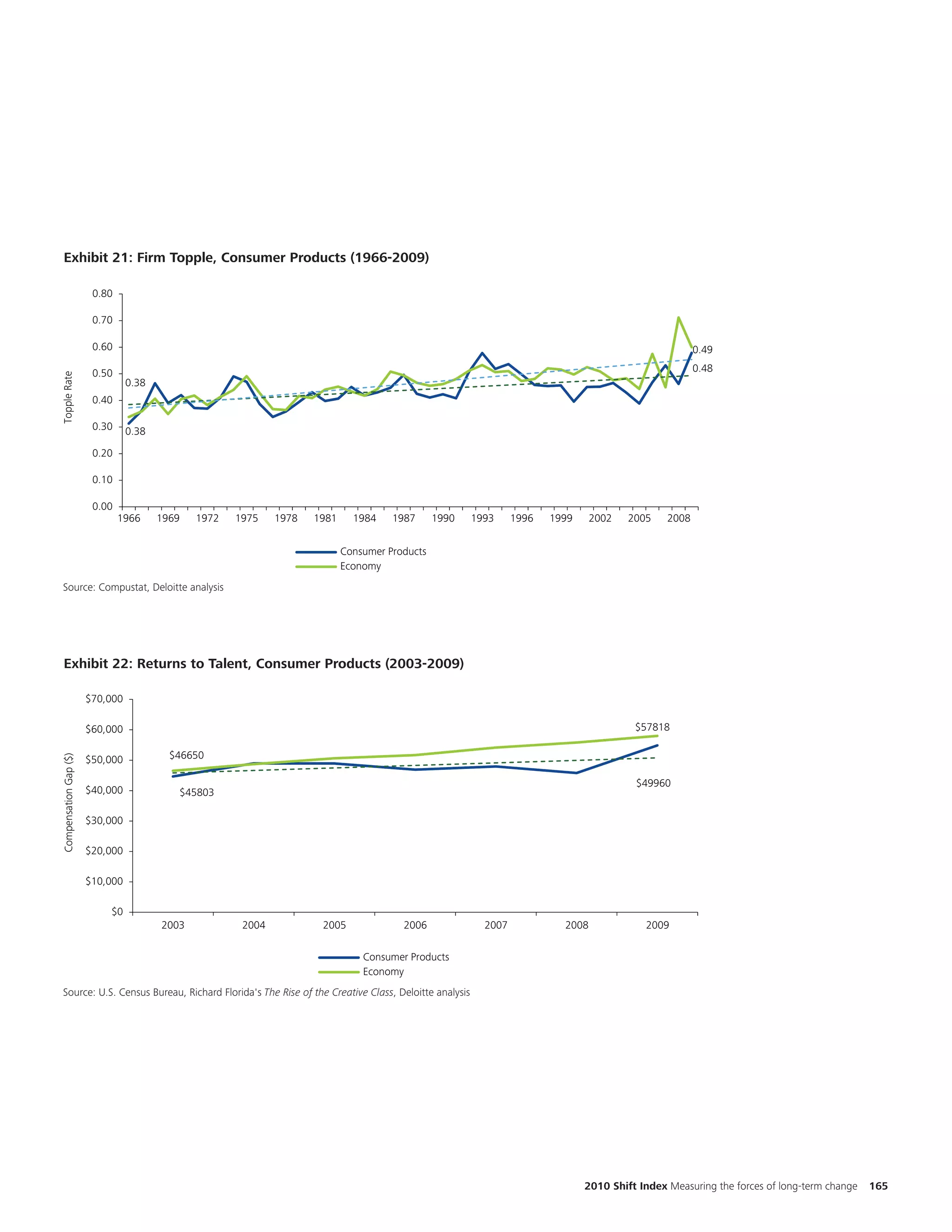 Cha
  Exhibit 21:Firm Topple, Consumer Products (1966-2009)
  Exhibit 1.10: Firm Topple, Consumer Products (1966-2009)
                                                                                                                                                                                                num
                        0.80
                                                                                                                                                                                                the
                        0.70

                        0.60
                                                                                                                                                                                                two
                                                                                                                                                      0.49

                        0.50                                                                                                                          0.48                                      diff
Topple Rate




                                 0.38
                        0.40

                        0.30     0.38
                        0.20

                        0.10

                        0.00
                               1966     1969   1972   1975    1978   1981     1984    1987      1990   1993     1996   1999     2002   2005    2008


                                                                            Consumer Products
                                                                            Economy
 Source: Compustat, Deloitte analysis
  Source: Compustat, Deloitte Analysis




                                                                                                                                                                                                Cha
 Exhibit 22: Returns to Talent, Consumer Products                                    (2003-2009)
 Exhibit 3.8: Returns to Talent, Consumer Products (2003-2009)
                                                                                                                                                                                                num
                       $70,000
                                                                                                                                                                                                the
                                                                                                                                                                                                two
                       $60,000                                                                                                          $57818

                                          $46650
                                                                                                                                                                                                diffe
Compensation Gap ($)




                       $50,000

                                                                                                                                        $49960
                       $40,000             $45803

                       $30,000

                       $20,000

                       $10,000

                           $0
                                        2003           2004           2005              2006             2007            2008             2009

                                                                                Consumer Products
                                                                                Economy
 Source: U.S. Census Bureau, Richard Florida's The Rise of the Creative Class, Deloitte analysis
  Source: US                                   "The Rise of the Creative Class", Deloitte Analysis




                                                                                                                              2010 Shift Index Measuring the forces of long-term change   165
 
