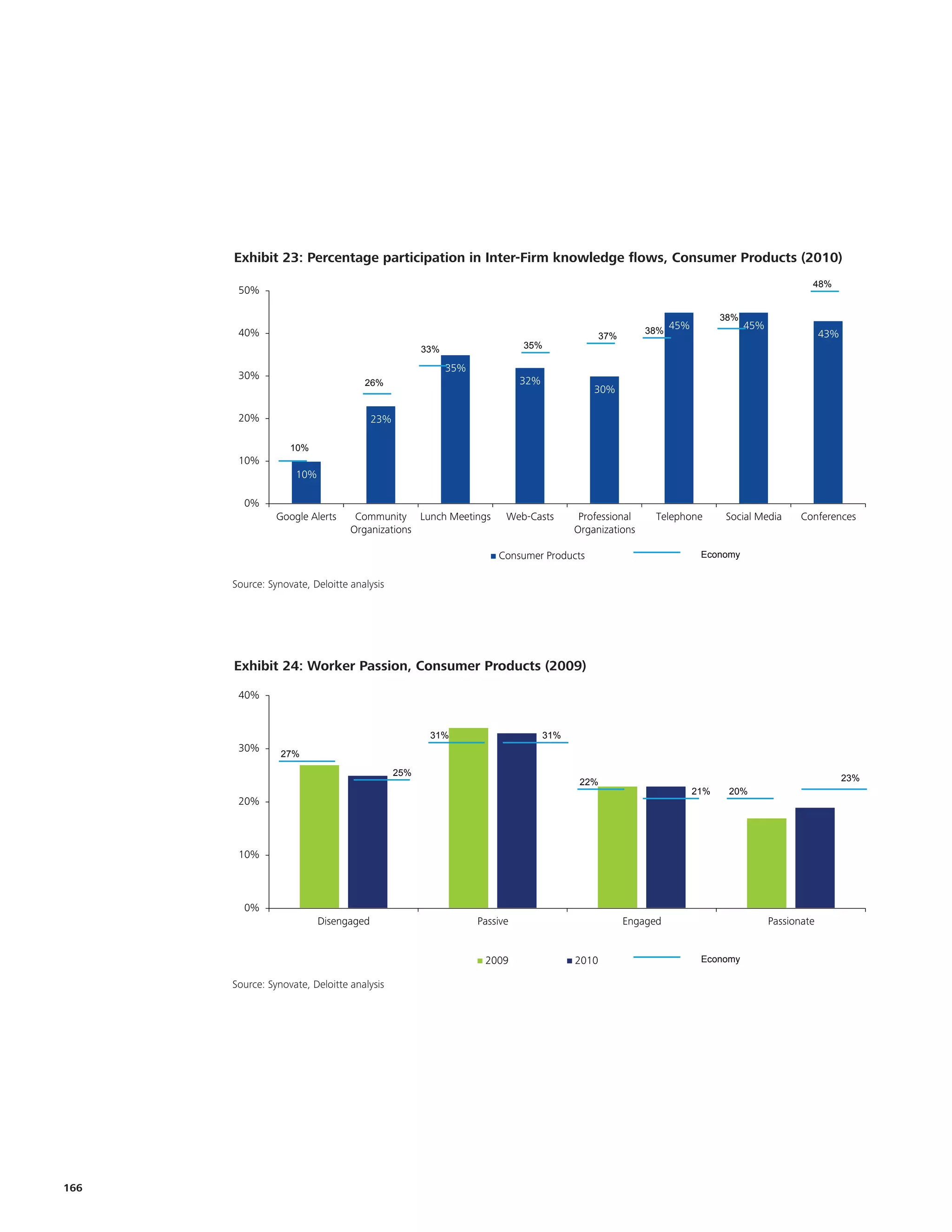 Exhibit XXX: Percentage participation in Inter-FirmInter-Firmflows, Consumer Products (2010)
       Exhibit 23: Percentage participation in knowledge knowledge flows, Consumer                                            Products (2010)
                                                                                                                                             48%
       50%

                                                                                                                        38%
                                                                                                      38%
                                                                                                            45%               45%
       40%                                                                                  37%                                                  43%
                                                   33%                   35%

                                                         35%
       30%                                                               32%
                                   26%
                                                                                         30%

       20%                             23%

                  10%
       10%
                    10%

        0%
               Google Alerts     Community Lunch Meetings            Web-Casts        Professional      Telephone       Social Media       Conferences
                                Organizations                                        Organizations

                                                                   Consumer Products                               Economy


      Source: Synovate, Deloitte analysis
      Source: Synovate, Deloitte Analysis

                                                                                                                                                             Ple
                                                                                                                                                             eco
       Exhibit 24: Worker Passion, Consumer Products
      Exhibit 1.17: Worker Passion, Consumer Products (2009)                   (2009)
                                                                                                                                                             ma
       40%
                                                                                                                                                             kee
                                                                                                                                                             con
                                                    31%                        31%
       30%
                27%

                                             25%
                                                                                      22%                                                              23%
                                                                                                                  21%    20%
       20%



       10%



        0%
                          Disengaged                           Passive                            Engaged                           Passionate


                                                                2009                 2010                          Economy

      Source: Synovate, Deloitte analysis
      Source: Synovate, Deloitte Analysis




166
 