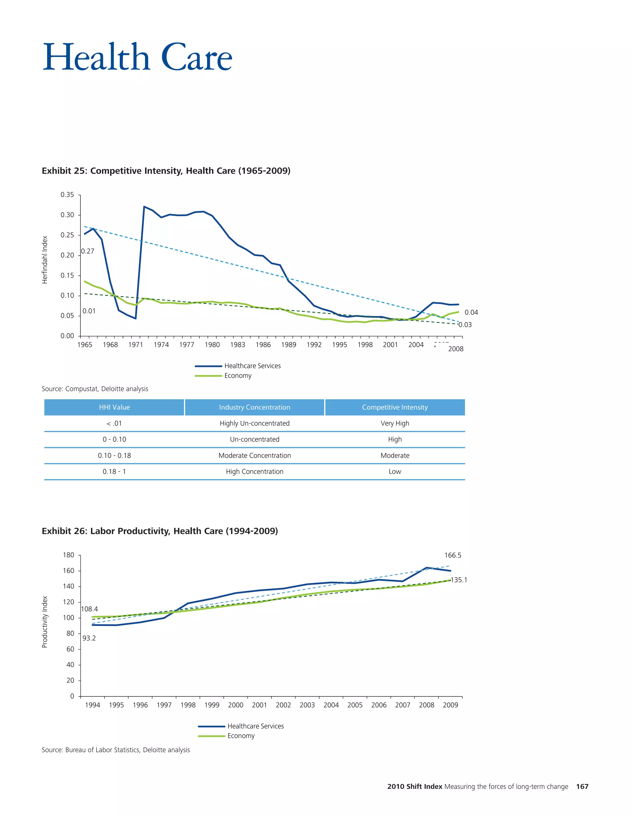 Health Care

  Exhibit 25: Competitive Intensity, Health Care (1965-2009)
                                                                                                                                                                                                             Cha
  Exhibit 2.1: Competitive Intensity, Healthcare Services (1965-2009)
                                                                                                                                                                                                             num
                     0.35
                                                                                                                                                                                                             the
                     0.30
                                                                                                                                                                                                             two
                     0.25
                                                                                                                                                                                                             diffe
Herfindahl Index




                             0.27
                     0.20

                     0.15

                     0.10

                             0.01                                                                                                                                   0.04
                     0.05
                                                                                                                                                                   0.03
                     0.00
                            1965     1968       1971     1974   1977   1980      1983    1986        1989    1992     1995     1998    2001       2004   2007
                                                                                                                                                             2008

                                                                               Healthcare Services
                                                                               Economy
  Source: Compustat, Deloitte analysis
   Source: Compustat, Deloitte Analysis

                                    HHI Value                             Industry Concentration                                Competitive Intensity

                                      < .01                                   Highly Un-concentrated                                  Very High

                                     0 - 0.10                                    Un-concentrated                                           High

                                    0.10 - 0.18                           Moderate Concentration                                      Moderate

                                     0.18 - 1                                  High Concentration                                          Low




  Exhibit 26: Labor Productivity, Health Care (1994-2009)
                                                                                                                                                                                                             Cha
  Exhibit 2.3: Labor Productivity, Healthcare Services (1994-2009)
                                                                                                                                                                                                             num
                     180

                     160
                                                                                                                                                            166.5
                                                                                                                                                                                                             the
                     140
                                                                                                                                                              135.1                                          two
                                                                                                                                                                                                             diffe
Productivity Index




                     120
                            108.4
                     100

                      80
                             93.2
                      60

                      40

                      20

                       0
                              1994     1995       1996   1997   1998   1999     2000    2001    2002        2003    2004     2005   2006     2007   2008    2009

                                                                                Healthcare Services
                                                                                Economy
   Source: Bureau of Labor Statistics, Deloitte analysis
    Source: Bureau of Labor Statistics, Deloitte Analysis




                                                                                                                                           2010 Shift Index Measuring the forces of long-term change   167
 