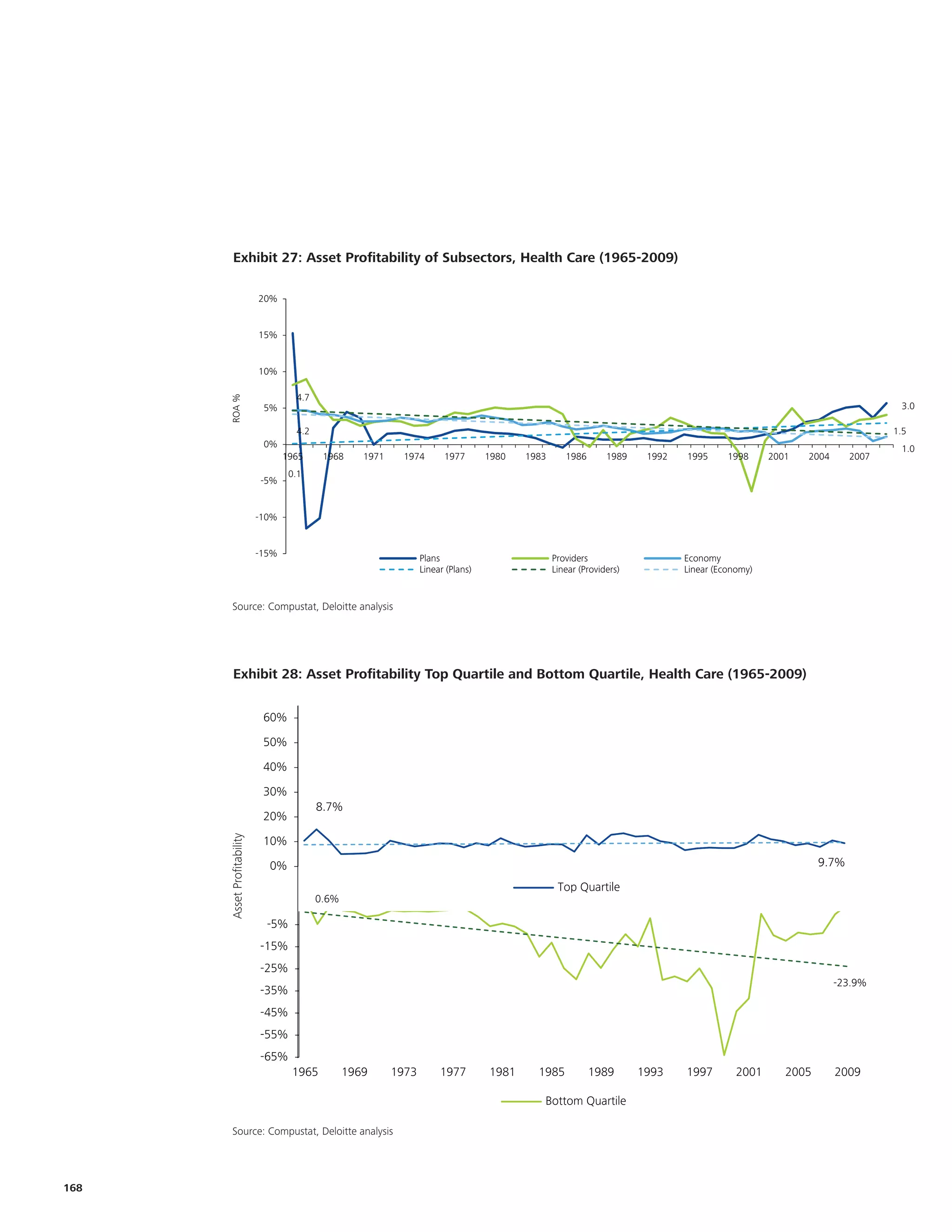 Exhibit 27: Asset Profitability of Subsectors, Health Care (1965-2009)
         Exhibit 2.5: Asset Profitability of Sub-Sectors, Healthcare Services (1965-2009)

                                   20%


                                   15%


                                   10%

                                            4.7
      ROA %




                                    5%                                                                                                                                            3.0

                                            4.2                                                                                                                                  1.5
                                    0%                                                                                                                                            1.0
                                          1965     1968     1971    1974        1977       1980   1983      1986       1989    1992   1995      1998     2001   2004      2007
                                           0.1
                                   -5%


                                   -10%


                                   -15%                                   Plans                          Providers                    Economy
                                                                          Linear (Plans)                 Linear (Providers)           Linear (Economy)


        Source: Compustat,Deloitte Analysis
         Source: Compustat,
                            Deloitte analysis




       Exhibit 28: Asset Profitability Top Quartile and Bottom Quartile, Health Care (1965-2009)
      Exhibit 77: Asset Profitability Top Quartile and Bottom Quartile, Healthcare Services (1965-2009)

                                    60%
                                    50%
                                    40%
                                    30%
                                                  8.7%
                                    20%
      Asset Profitability




                                    10%
                                     0%                                                                                                                            9.7%
                                                                                                          Top Quartile
                                                  0.6%

                                     -5%
             Asset Profitability




                                   -15%
                                   -25%
                                                                                                                                                                       -23.9%
                                   -35%
                                   -45%
                                   -55%
                                   -65%
                                           1965          1969      1973        1977        1981     1985           1989       1993    1997        2001      2005       2009

                                                                                                     Bottom Quartile

      Source: Compustat, Deloitte analysis
       Source: Compustat, Deloitte analysis




168
 