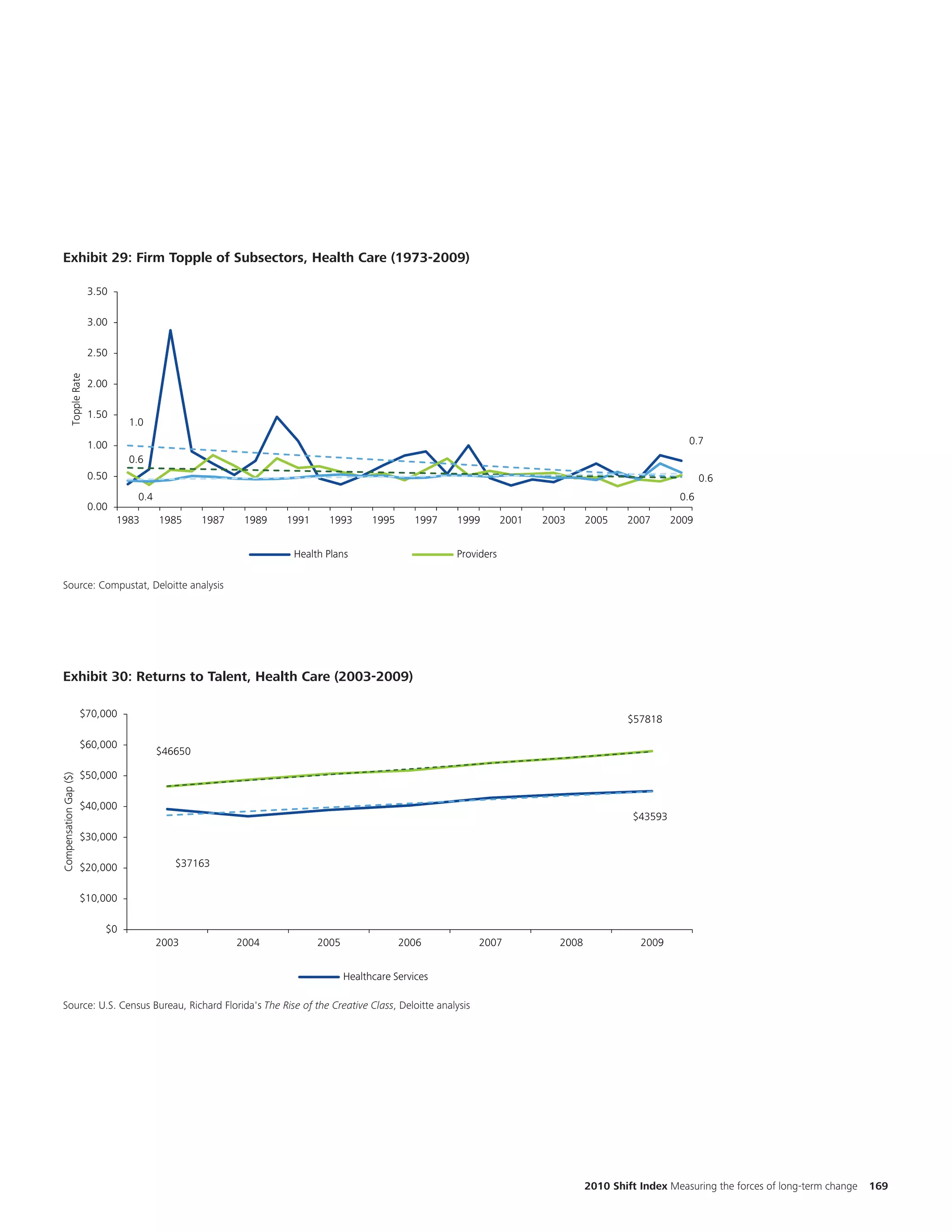 C
Exhibit 4.6: Firm Topple of Sub-Sectors, HealthcareHealth Care (1973-2009)
 Exhibit 29: Firm Topple of Subsectors, Services (1973-2009)
                                                                                                                                                                                                       n
                          3.50
                                                                                                                                                                                                       th
                          3.00
                                                                                                                                                                                                       tr
                          2.50
                                                                                                                                                                                                       d
            Topple Rate




                          2.00

                          1.50
                                   1.0

                          1.00                                                                                                                           0.7
                                   0.6
                          0.50                                                                                                                               0.6
                                    0.4                                                                                                                0.6
                          0.00
                                 1983     1985     1987    1989   1991     1993       1995     1997   1999        2001   2003      2005    2007       2009


                                                                   Health Plans                       Providers

 Source: Compustat, Deloitte analysis
                             Analysis




 Exhibit 30: Returns to Talent, Health Care (2003-2009)
                                                                                                                                                                                                     Cha
Exhibit 4.7: Returns to Talent, Healthcare Services (2003-2009)
                                                                                                                                                                                                     num
                       $70,000
                                                                                                                                           $57818
                                                                                                                                                                                                     the
                       $60,000
                                          $46650                                                                                                                                                     two
                       $50,000
                                                                                                                                                                                                     diffe
Compensation Gap ($)




                       $40,000
                                                                                                                                             $43593
                       $30,000

                       $20,000               $37163


                       $10,000

                             $0
                                          2003            2004           2005                2006         2007              2008              2009


                                                                                Healthcare Services

 Source: U.S.Census Bureau, Richard Florida's "The Rise of the Creative Class, Deloitte analysis
 Source: US Census Bureau, Richard Florida's The Rise of the Creative Class", Deloitte Analysis




                                                                                                                                   2010 Shift Index Measuring the forces of long-term change   169
 