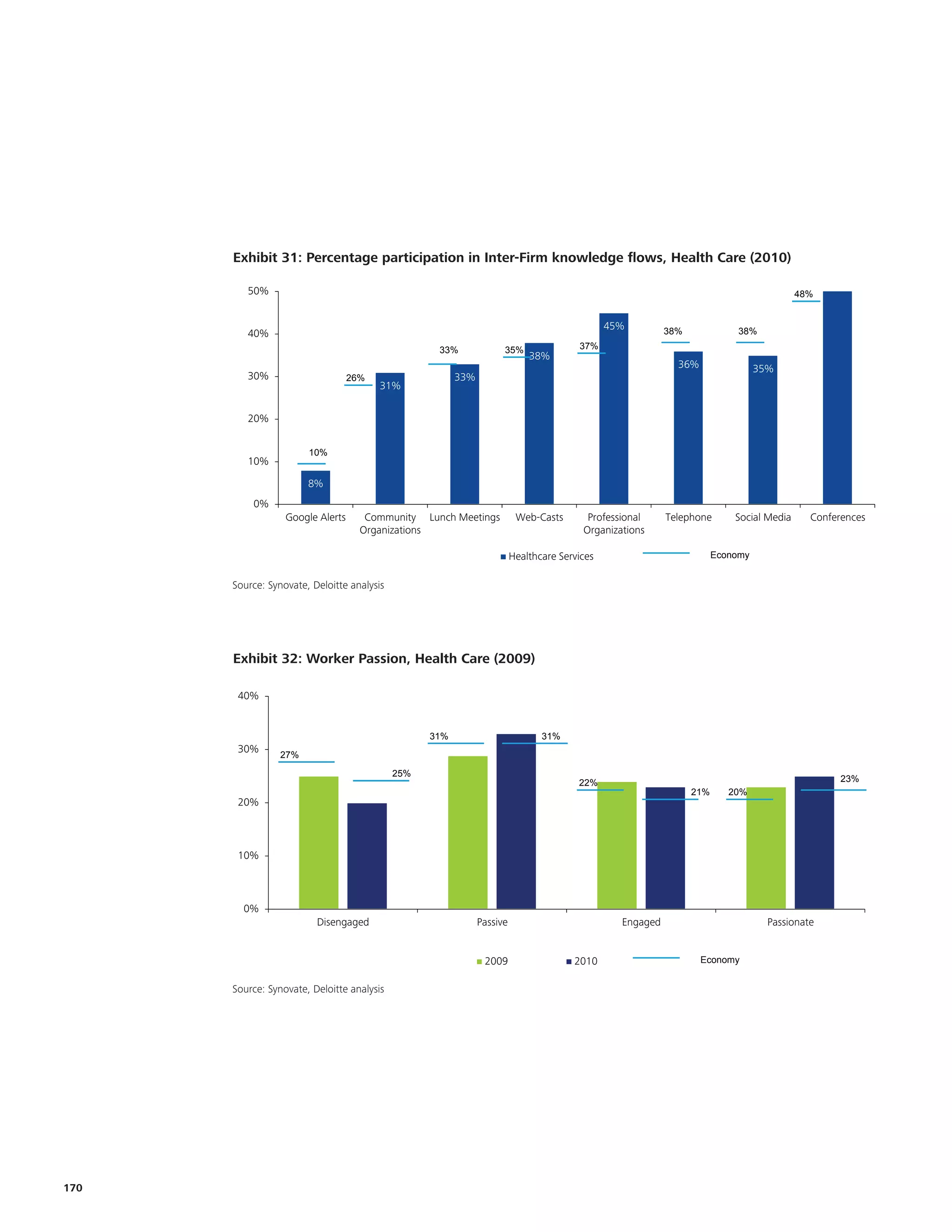 Exhibit XXX: Percentage participation in Inter-Firm knowledge flows, Health Care (2010)
        Exhibit 31: Percentage participation in Inter-Firm knowledge flows, Healthcare Services (2010)

         50%                                                                                                                             48%


                                                                                              45%         38%              38%
         40%
                                                   33%              35%                37%
                                                                            38%
                                                                                                            36%                 35%
         30%                     26%                    33%
                                       31%


         20%


                       10%
         10%

                       8%
           0%
                 Google Alerts      Community Lunch Meetings             Web-Casts       Professional     Telephone       Social Media     Conferences
                                   Organizations                                        Organizations

                                                                        Healthcare Services                           Economy


      Source: Synovate, Deloitte analysis
        Source: Synovate, Deloitte Analysis

                                                                                                                                                         Ple
                                                                                                                                                         eco
       Exhibit 32: Worker Passion, Health Care (2009)
      Exhibit 1.17: Worker Passion, Healthcare Services(2009)
                                                                                                                                                         ma
       40%
                                                                                                                                                         kee
                                                                                                                                                         con
                                                  31%                          31%
       30%
                27%

                                            25%
                                                                                       22%                                                       23%
                                                                                                                21%      20%
       20%



       10%



         0%
                         Disengaged                           Passive                           Engaged                           Passionate


                                                               2009                   2010                        Economy


      Source: Synovate, Deloitte analysis
      Source: Synovate, Deloitte Analysis




170
 