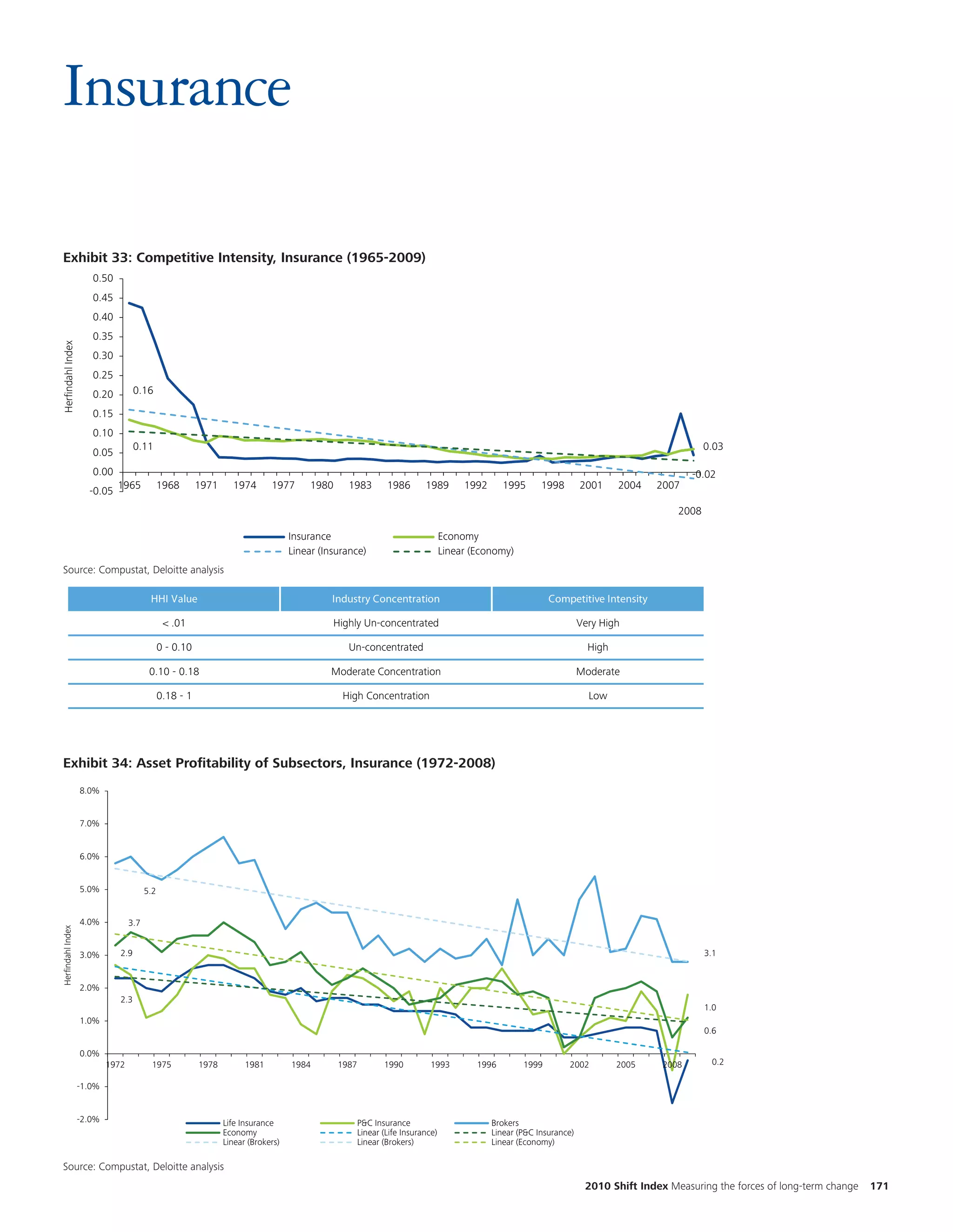Insurance
                                                                                                                                                                                                                                            Cha
       Exhibit 2.1: Competitive Intensity, Insurance (1965-2009)
     Exhibit 33: Competitive Intensity, Insurance (1965-2009)                                                                                                                                                                               num
                          0.50
                          0.45
                                                                                                                                                                                                                                            the
                          0.40                                                                                                                                                                                                              two
                                                                                                                                                                                                                                            diff
                          0.35
    Herfindahl Index




                          0.30
                          0.25
                          0.20          0.16

                          0.15
                          0.10
                                        0.11                                                                                                                                                        0.03
                          0.05
                          0.00                                                                                                                                                                   -0.02
                                 1965             1968       1971     1974       1977       1980     1983         1986       1989        1992      1995      1998        2001     2004   2007
                         -0.05
                                                                                                                                                                                             2008

                                                                                       Insurance                                    Economy
                                                                                       Linear (Insurance)                           Linear (Economy)
     Source: Compustat, Deloitte analysis
      Source: Compustat, Deloitte Analysis

                                             HHI Value                                           Industry Concentration                                        Competitive Intensity

                                                   < .01                                         Highly Un-concentrated                                                  Very High

                                                  0 - 0.10                                           Un-concentrated                                                       High

                                             0.10 - 0.18                                        Moderate Concentration                                                   Moderate

                                                  0.18 - 1                                          High Concentration                                                     Low



                                                                                                                                                                                                              Change the exhibit
Exhibit 5.2: Asset Profitability of Sub-Sectors, Insurance (1972-2008)
     Exhibit 34: Asset Profitability of Subsectors, Insurance (1972-2008)                                                                                                                                     number, and adjust
                       8.0%                                                                                                                                                                                   the style and color of
                       7.0%
                                                                                                                                                                                                              trend lines to
                                                                                                                                                                                                              differentiate them.
                       6.0%


                       5.0%                 5.2


                       4.0%           3.7
    Herfindahl Index




                       3.0%       2.9                                                                                                                                                               3.1


                       2.0%
                                  2.3
                                                                                                                                                                                                    1.0
                       1.0%
                                                                                                                                                                                                    0.6

                       0.0%
                               1972           1975           1978         1981         1984        1987          1990          1993         1996        1999        2002          2005    2008       0.2

                       -1.0%


                       -2.0%                                        Life Insurance                        P&C Insurance                         Brokers
                                                                    Economy                               Linear (Life Insurance)               Linear (P&C Insurance)
                                                                    Linear (Brokers)                      Linear (Brokers)                      Linear (Economy)

     Source: Compustat, Deloitte Analysis
         Source: Compustat, Deloitte analysis

                                                                                                                                                                          2010 Shift Index Measuring the forces of long-term change   171
 