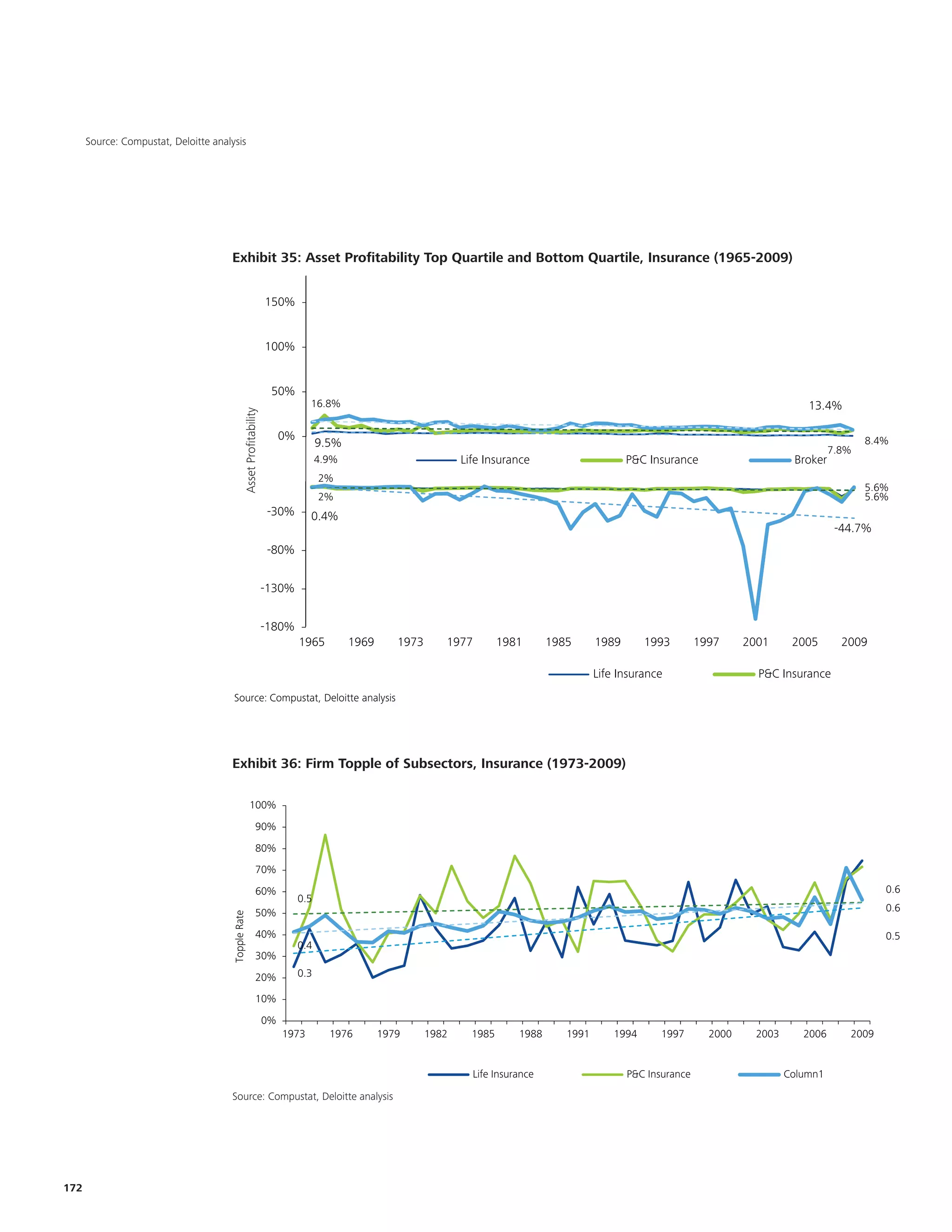 Source: Compustat, Deloitte analysis




                                      Exhibit 35: Asset Profitability Top Quartile and Bottom Quartile, Insurance (1965-2009)
                                              77:                     Top Quartile and Bottom Quartile, Insurance (1965-2009)


                                                                      150%


                                                                      100%


                                                                       50%
                                                                                  16.8%                                                                                                        13.4%
                                                Asset Profitability




                                                                           0%                                                                                                                               8.4%
                                                                                      9.5%
                                                                                                                                                                                                     7.8%
                                                                                      4.9%                           Life Insurance                      P&C Insurance                      Broker
                                                                                      2%
                                                                                                                                                                                                            5.6%
                                                                                      2%                                                                                                                    5.6%
                                                Asset Profitability




                                                                      -30%        0.4%
                                                                                                                                                                                                      -44.7%
                                                                      -80%


                                                                      -130%


                                                                      -180%
                                                                                1965         1969      1973      1977         1981      1985      1989       1993        1997     2001      2005       2009

                                                                                                                                                  Life Insurance                    P&C Insurance
                                       Source: Compustat, Deloitte analysis




                                      Exhibit 36: Firm Topple of Subsectors, Insurance (1973-2009)
                                         Exhibit 5.6: Firm Topple of Sub-Sectors, Insurance (1973-2009)

                                                       100%
                                                               90%
                                                               80%
                                                               70%
                                                               60%                                                                                                                                             0.6
                                                                                0.5
                                                               50%                                                                                                                                             0.6
                                       Topple Rate




                                                               40%                                                                                                                                             0.5
                                                                                0.4
                                                               30%
                                                               20%              0.3

                                                               10%
                                                                      0%
                                                                           1973         1976        1979      1982     1985      1988      1991       1994      1997       2000     2003      2006      2009


                                                                                                                       Life Insurance                    P&C Insurance                     Column1

                                      Source: Compustat, Deloitte analysis
                                        Source: Compustat, Deloitte Analysis




172
 