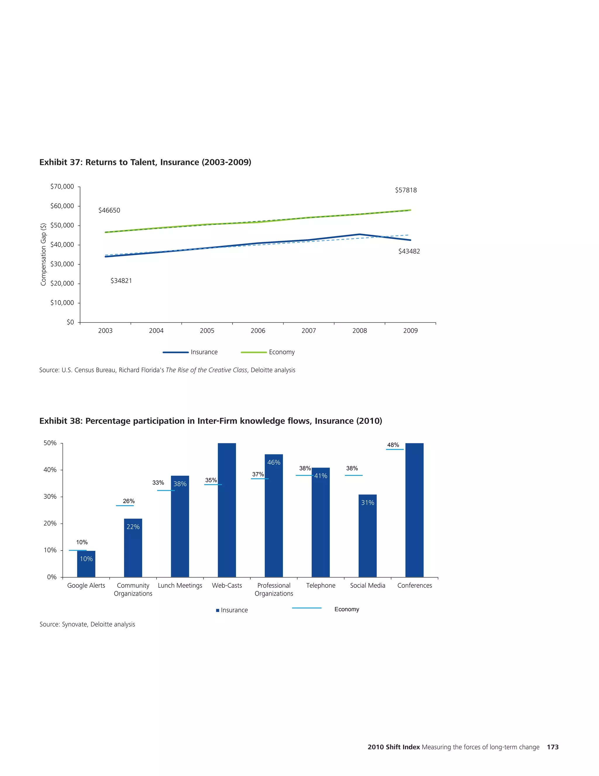 Exhibit 37: Returns to Talent, Insurance (2003-2009)
                                                                                                                                                                                                       Cha
Exhibit 4.7: Returns to Talent, Insurance (2003-2009)
                                                                                                                                                                                                       num
                       $70,000
                                                                                                                                              $57818
                                                                                                                                                                                                       the
                       $60,000
                                       $46650                                                                                                                                                          two
                       $50,000
                                                                                                                                                                                                       diffe
Compensation Gap ($)




                       $40,000
                                                                                                                                               $43482
                       $30,000

                       $20,000              $34821


                       $10,000

                            $0
                                       2003            2004            2005                 2006             2007             2008                2009


                                                                    Insurance                      Economy

Source: U.S.Census Bureau, Richard Florida's "The Rise of the Creative Class, Deloitte analysis
Source: US Census Bureau, Richard Florida's The Rise of the Creative Class", Deloitte Analysis




Exhibit XXX: Percentage participation in Inter-Firm knowledge flows, Insurance (2010) Insurance
 Exhibit 38: Percentage participation in Inter-Firm knowledge flows,                                                           (2010)
                                                                                                                                                                                                 • Please
          50%                                                                                                                               48%                                                    replace
          40%
                                                                                                   46%
                                                                                                             38%            38%
                                                                                                                                                                                                   named
                                                        33%   38%
                                                                          35%
                                                                                            37%                    41%
                                                                                                                                                                                                   Flow In
          30%
                                                26%                                                                                31%
                                                                                                                                                                                                 • Adjust t
                                                                                                                                                                                                   consist
          20%                                    22%                                                                                                                                               the othe
          10%
                                 10%
                                                                                                                                                                                                 • Please
                                 10%                                                                                                                                                               econom
                       0%
                            Google Alerts      Community Lunch Meetings    Web-Casts          Professional    Telephone      Social Media     Conferences
                                              Organizations                                  Organizations

                                                                                Insurance                                Economy

Source: Synovate, Deloitte analysis
Source: Synovate, Deloitte Analysis




                                                                                                                                     2010 Shift Index Measuring the forces of long-term change   173
 