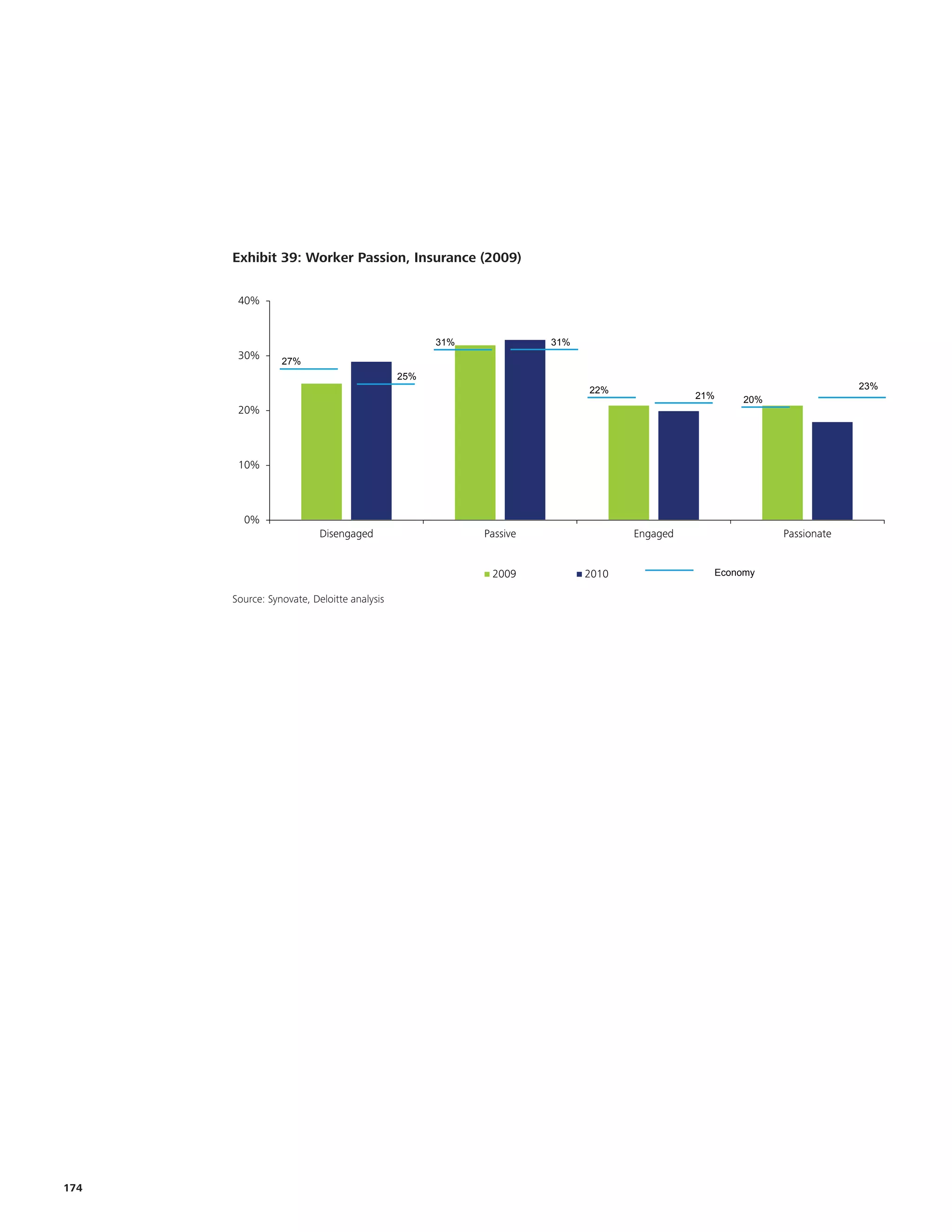 P
                                                                                                                         e
      Exhibit 39: Worker Passion, Insurance (2009)
      Exhibit 1.17: Worker Passion, Insurance(2009)
                                                                                                                         m
       40%
                                                                                                                         k
                                                                                                                         c
                                                  31%             31%
       30%
                27%
                                            25%
                                                                        22%                                        23%
                                                                                         21%    20%
       20%



       10%



         0%
                         Disengaged                     Passive                Engaged                Passionate


                                                         2009           2010               Economy

      Source: Synovate, Deloitte analysis
      Source: Synovate, Deloitte Analysis




174
 
