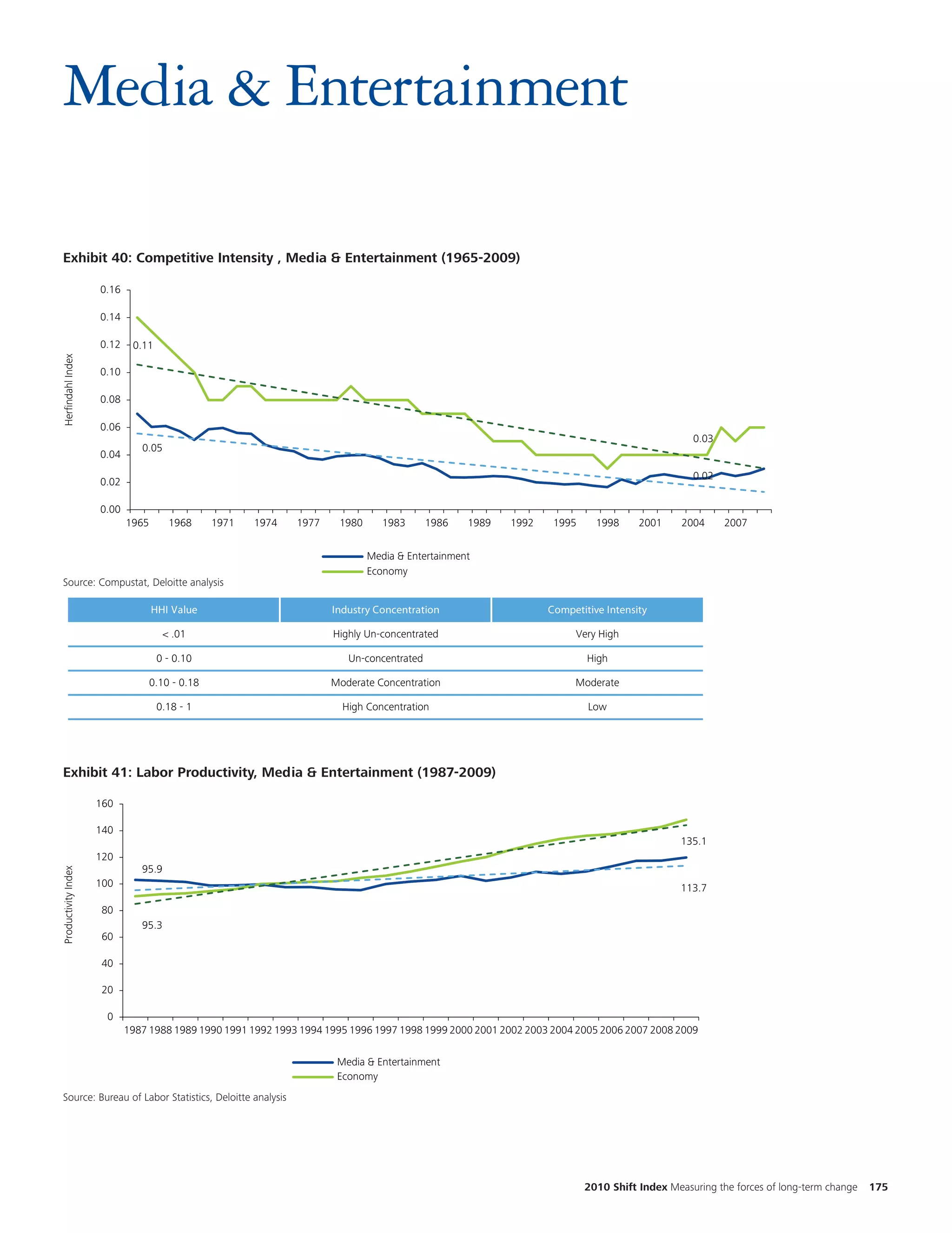 Media & Entertainment

                                                                                                                                                                                          Cha
 Exhibit 40: Competitive Intensity & Entertainment (1965-2009) (1965-2009)
 Exhibit 1.1: Competitive Intensity , Media , Media & Entertainment
                                                                                                                                                                                          num
                     0.16
                                                                                                                                                                                          the
                                                                                                                                                                                          two
                     0.14

                     0.12    0.11
                                                                                                                                                                                          diff
Herfindahl Index




                     0.10

                     0.08

                     0.06
                                                                                                                                              0.03
                               0.05
                     0.04
                                                                                                                                              0.02
                     0.02

                     0.00
                            1965       1968      1971   1974   1977    1980      1983      1986   1989   1992    1995     1998     2001     2004     2007


                                                                              Media & Entertainment
                                                                              Economy
 Source: Compustat, Deloitte analysis
  Source: Compustat, Deloitte Analysis

                                   HHI Value                          Industry Concentration                    Competitive Intensity

                                      < .01                           Highly Un-concentrated                         Very High

                                    0 - 0.10                             Un-concentrated                                High

                                   0.10 - 0.18                        Moderate Concentration                         Moderate

                                    0.18 - 1                            High Concentration                              Low



                                                                                                                                                                                          Cha
 Exhibit 41: Labor Productivity,& Entertainment (1987-2009) (1987-2009)
 Exhibit 1.3: Labor Productivity, Media Media & Entertainment
                                                                                                                                                                                          num
                     160
                                                                                                                                                                                          the
                     140

                     120
                                                                                                                                            135.1                                         two
                               95.9
                                                                                                                                                                                          diff
Productivity Index




                     100                                                                                                                    113.7

                     80
                               95.3
                     60

                     40

                     20

                      0
                            1987 1988 1989 1990 1991 1992 1993 1994 1995 1996 1997 1998 1999 2000 2001 2002 2003 2004 2005 2006 2007 2008 2009

                                                                       Media & Entertainment
                                                                       Economy
 Source: Bureau ofof Labor Statistics, Deloitte Analysis
  Source: Bureau Labor Statistics, Deloitte analysis




                                                                                                                        2010 Shift Index Measuring the forces of long-term change   175
 