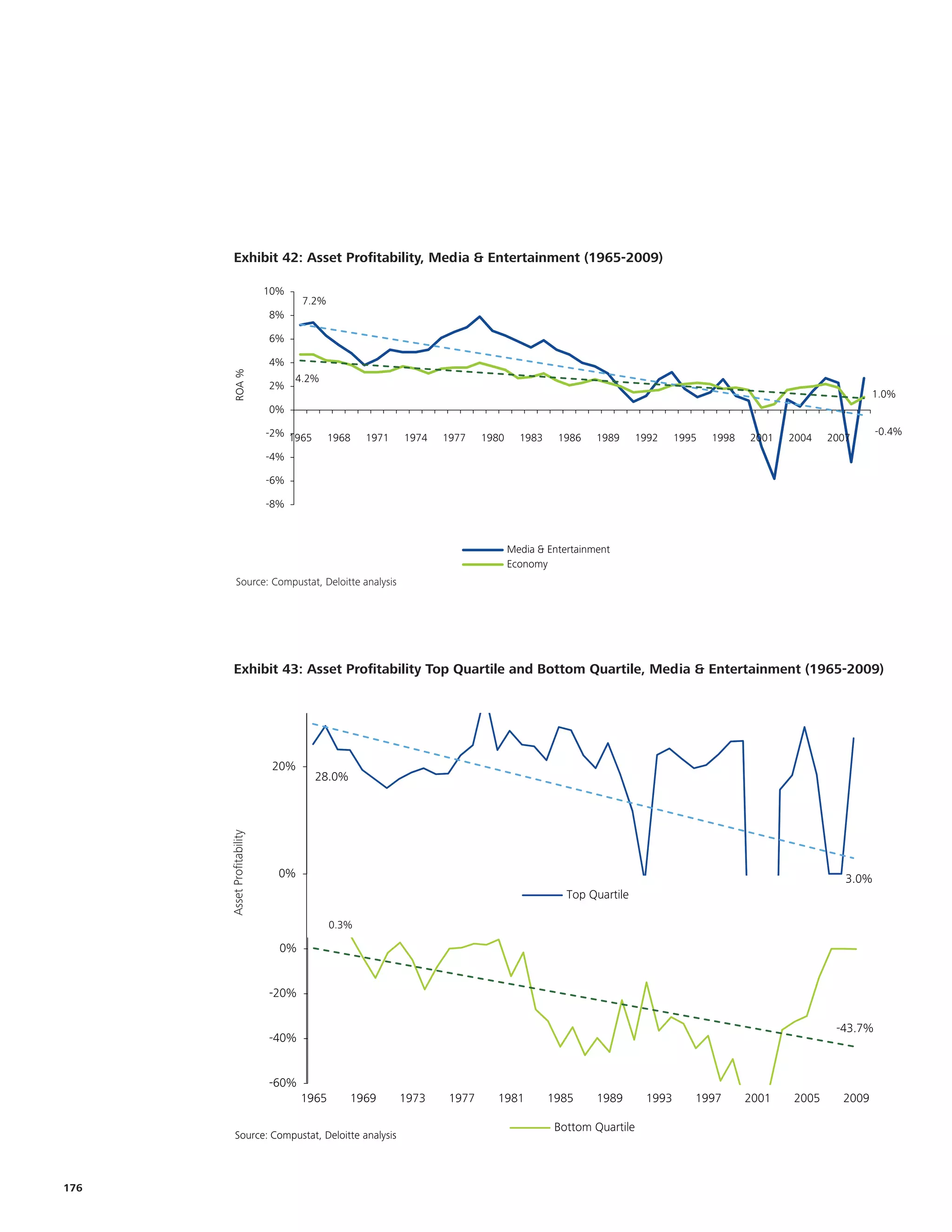 Exhibit 42: Asset Profitability, & Entertainment (1965-2009) (1965-2009)
         Exhibit 1.4: Asset Profitability, Media Media & Entertainment

                                              10%
                                                     7.2%
                                              8%

                                              6%

                                              4%
         ROA %




                                                    4.2%
                                              2%
                                                                                                                                                                         1.0%
                                              0%

                                              -2% 1965                                                                                                                    -0.4%
                                                            1968   1971   1974   1977    1980     1983    1986    1989      1992    1995   1998   2001   2004   2007
                                              -4%

                                              -6%

                                              -8%



                                                                                                Media & Entertainment
                                                                                                Economy
            Source: Compustat, Deloitte analysis
             Source: Compustat, Deloitte Analysis




         Exhibit 43: Asset Profitability Top Quartile and Bottom Quartile, Media & Entertainment (1965-2009)
         Exhibit 77: Asset Profitability Top Quartile and Bottom Quartile, Media & Entertainment (1965-2009)




                                               20%
                                                         28.0%
      Asset Profitability




                                                0%                                                                                                                 3.0%
                                                                                                            Top Quartile

                                                            0.3%
                        Asset Profitability




                                                0%


                                              -20%

                                                                                                                                                                 -43.7%
                                              -40%


                                              -60%
                                                     1965        1969     1973    1977     1981          1985     1989       1993      1997       2001   2005     2009

                                                                                                          Bottom Quartile
           Source: Compustat, Deloitte analysis



176
 