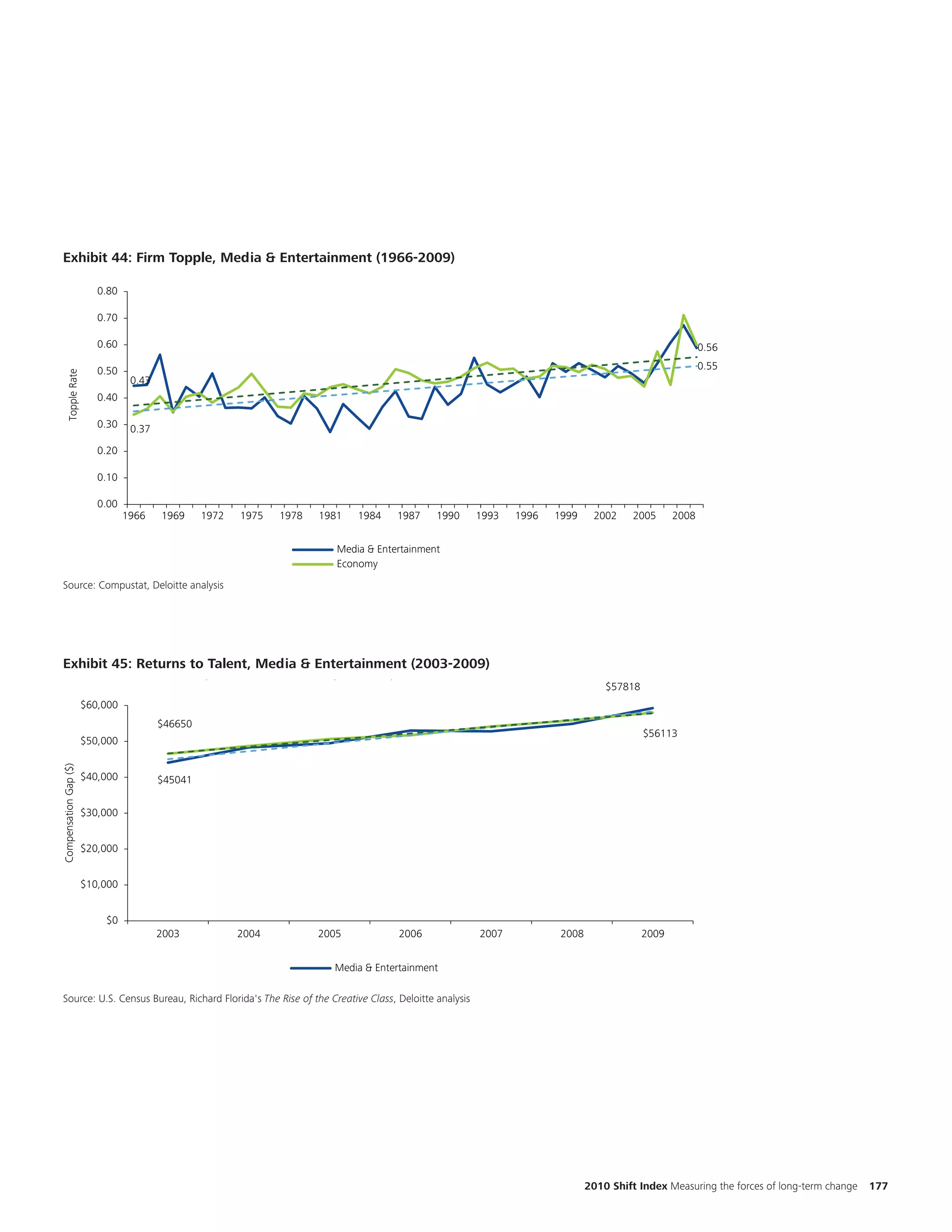Ch
Exhibit1.10: Firm Topple, Media & Entertainment (1966-2009)
 Exhibit 44: Firm Topple, Media & Entertainment (1966-2009)
                                                                                                                                                                                              num
                          0.80
                                                                                                                                                                                              the
                          0.70

                          0.60
                                                                                                                                                                                              two
                                                                                                                                                      0.56

                          0.50                                                                                                                        0.55                                    diff
     Topple Rate




                                  0.43
                          0.40

                          0.30    0.37
                          0.20

                          0.10

                          0.00
                                 1966    1969     1972   1975   1978   1981   1984    1987    1990   1993   1996   1999     2002     2005      2008


                                                                          Media & Entertainment
                                                                          Economy
Source: Compustat, Deloitte analysis
  Source: Compustat, Deloitte Analysis




Exhibit 45: Returns to Talent, Media & Entertainment (2003-2009)
                                                                                                                                                                                             Cha
Exhibit 4.7: Returns to Talent, Media & Entertainment (2003-2009)
                                                                                                                               $57818                                                        num
                       $60,000
                                         $46650
                                                                                                                                                                                             the
                                                                                                                                                                                             two
                                                                                                                                        $56113
                       $50,000


                                                                                                                                                                                             diffe
Compensation Gap ($)




                       $40,000           $45041

                       $30,000


                       $20,000


                       $10,000


                           $0
                                         2003            2004          2005           2006           2007           2008                2009


                                                                         Media & Entertainment

Source: U.S.Census Bureau, Richard Florida's "The Rise of the Creative Class, Deloitte analysis
Source: US Census Bureau, Richard Florida's The           the Creative Class", Deloitte Analysis




                                                                                                                           2010 Shift Index Measuring the forces of long-term change   177
 