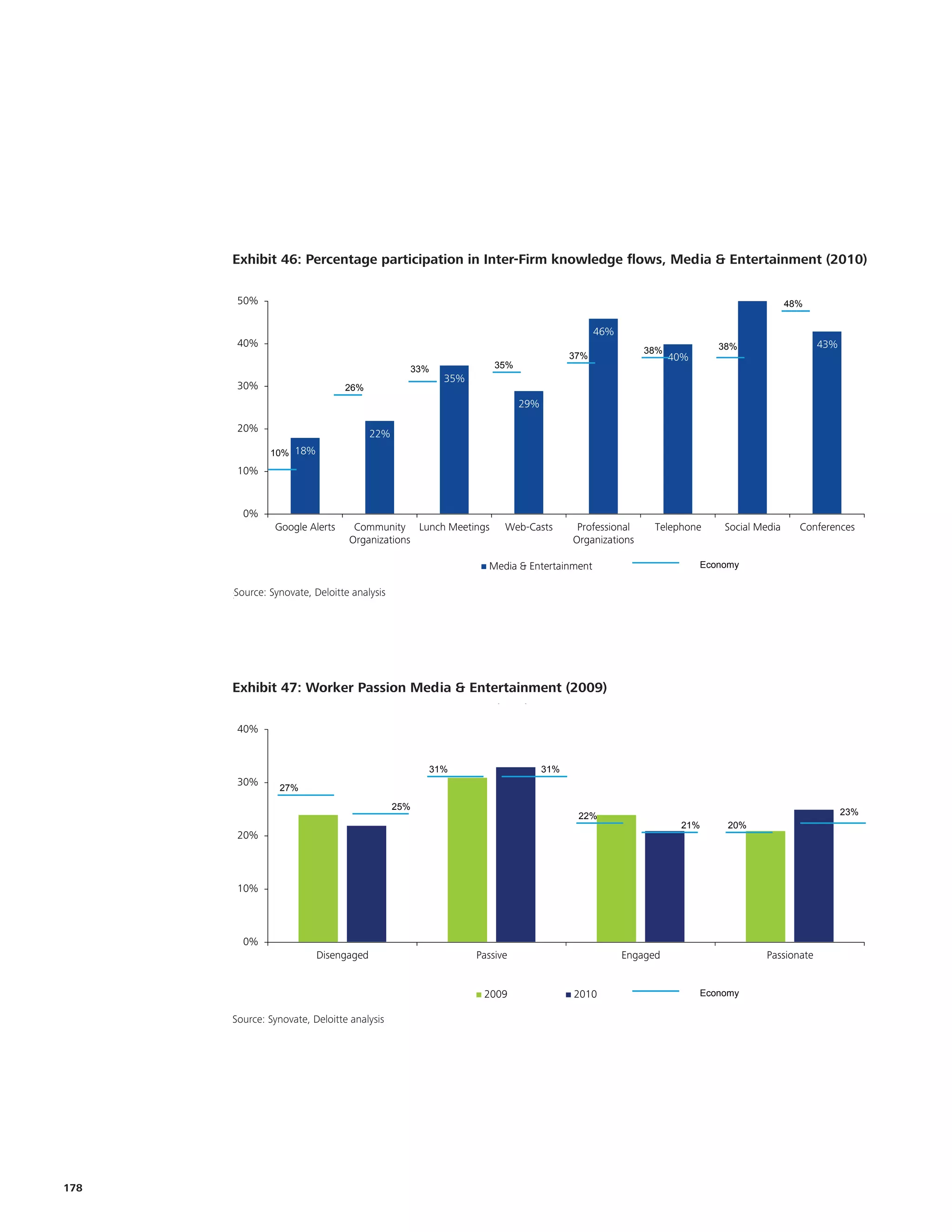 Exhibit 46: Percentage participation in Inter-Firm knowledge flows, Media & Entertainment (2010)
      Exhibit XXX: Percentage participation in Inter-Firm knowledge flows, Media & Entertainment (2010)

        50%                                                                                                                     48%


                                                                                       46%
        40%                                                                                                     38%                    43%
                                                                                                 38%
                                                                                 37%                   40%
                                               33%             35%
                                                     35%
        30%                     26%
                                                                     29%

        20%                           22%
               10% 18%
        10%


         0%
                Google Alerts     Community Lunch Meetings       Web-Casts        Professional     Telephone     Social Media     Conferences
                                 Organizations                                   Organizations

                                                             Media & Entertainment                           Economy

       Source: Synovate, Deloitte analysis
       Source: Synovate, Deloitte Analysis



                                                                                                                                                   Ple
                                                                                                                                                   eco
      Exhibit 47: Worker Passion Media & Entertainment (2009)
      Exhibit 1.17: Worker Passion Media & Entertainment (2009)
                                                                                                                                                   ma
        40%
                                                                                                                                                   kee
                                                                                                                                                   con
                                                   31%                     31%
        30%
                 27%

                                             25%
                                                                                  22%                                                        23%
                                                                                                        21%       20%
        20%



        10%



         0%
                         Disengaged                        Passive                           Engaged                      Passionate


                                                            2009                 2010                        Economy

      Source: Synovate, Deloitte analysis
      Source: Synovate, Deloitte Analysis




178
 