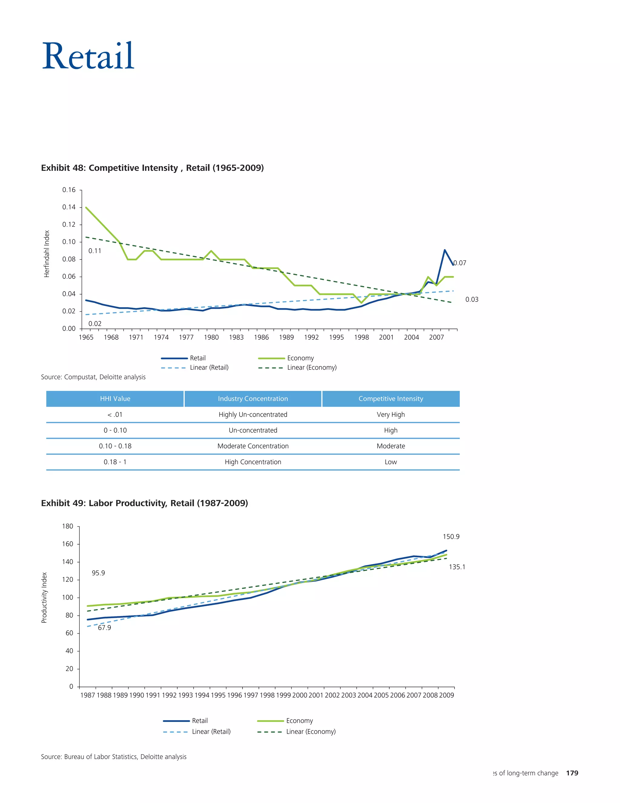 Retail

                                                                                                                                                                                                        Ch
  Exhibit1.1: Competitive Intensity , Retail (1965-2009)
   Exhibit 48: Competitive Intensity , Retail (1965-2009)
                                                                                                                                                                                                        num
                        0.16
                                                                                                                                                                                                        the
                        0.14

                        0.12
                                                                                                                                                                                                        two
                                                                                                                                                                                                        diff
     Herfindahl Index




                        0.10
                                 0.11
                        0.08
                                                                                                                                                               0.07
                        0.06

                        0.04
                                                                                                                                                                  0.03
                        0.02
                                 0.02
                        0.00
                               1965     1968       1971   1974   1977    1980         1983   1986       1989   1992    1995   1998   2001     2004     2007

                                                                    Retail                                Economy
                                                                    Linear (Retail)                       Linear (Economy)
  Source: Compustat, Deloitte analysis
    Source: Compustat, Deloitte Analysis

                                      HHI Value                               Industry Concentration                           Competitive Intensity

                                         < .01                                 Highly Un-concentrated                                Very High

                                        0 - 0.10                                      Un-concentrated                                  High

                                      0.10 - 0.18                             Moderate Concentration                                 Moderate

                                        0.18 - 1                                 High Concentration                                    Low



                                                                                                                                                                                                        Ch
  Exhibit 1.3: Labor Productivity, Retail Retail (1987-2009)
   Exhibit 49: Labor Productivity, (1987-2009)
                                                                                                                                                                                                        nu
                        180
                                                                                                                                                          150.9
                                                                                                                                                                                                        the
                        160
                                                                                                                                                                                                        tw
                                                                                                                                                                                                        dif
                        140
                                                                                                                                                              135.1
                                  95.9
Productivity Index




                        120

                        100

                        80
                                      67.9
                        60

                        40

                        20

                          0
                               1987 1988 1989 1990 1991 1992 1993 1994 1995 1996 1997 1998 1999 2000 2001 2002 2003 2004 2005 2006 2007 2008 2009


                                                                    Retail                               Economy
                                                                    Linear (Retail)                      Linear (Economy)


  Source: Bureau of Labor Statistics, Deloitte analysis
   Source: Bureau of Labor Statistics, Deloitte Analysis

                                                                                                                                      2010 Shift Index Measuring the forces of long-term change   179
 