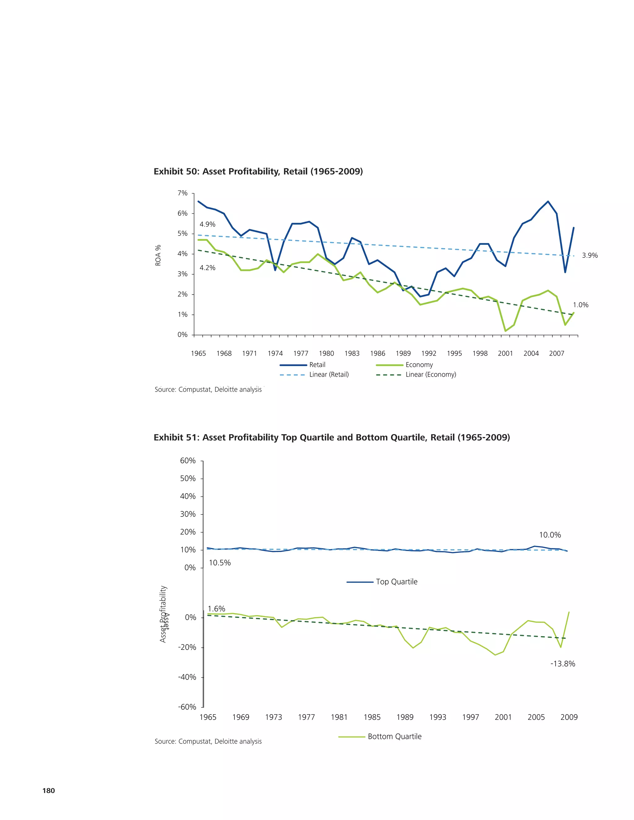 Exhibit 50: Asset Profitability,(1965-2009))
      Exhibit 1.4: Asset Profitability, Retail Retail (1965-2009)

                                      7%

                                      6%
                                             4.9%
                                      5%
      ROA %




                                      4%                                                                                                                               3.9%
                                             4.2%
                                      3%

                                      2%
                                                                                                                                                                     1.0%
                                      1%

                                      0%

                                           1965     1968     1971   1974   1977      1980      1983    1986   1989      1992     1995   1998   2001   2004    2007
                                                                                  Retail                         Economy
                                                                                  Linear (Retail)                Linear (Economy)
       Source: Compustat, Deloitte Analysis
      Source: Compustat, Deloitte analysis




      Exhibit 51: Asset Profitability Top Quartile and Bottom Quartile, Retail (1965-2009)
      Exhibit 77: Asset Profitability Top Quartile and Bottom Quartile, Retail (1965-2009)
                                      60%

                                      50%

                                      40%

                                      30%

                                      20%                                                                                                                10.0%
                                      10%
                                                  10.5%
                                       0%
                                                                                                         Top Quartile
        Asset Profitability




                                                  1.6%
                Asset Profitability




                                       0%


                                      -20%

                                                                                                                                                              -13.8%
                                      -40%


                                      -60%
                                             1965          1969     1973    1977          1981        1985    1989        1993      1997       2001    2005     2009

                                                                                                       Bottom Quartile
      Source: Compustat, Deloitte analysis
                         Deloitte analysis




180
 