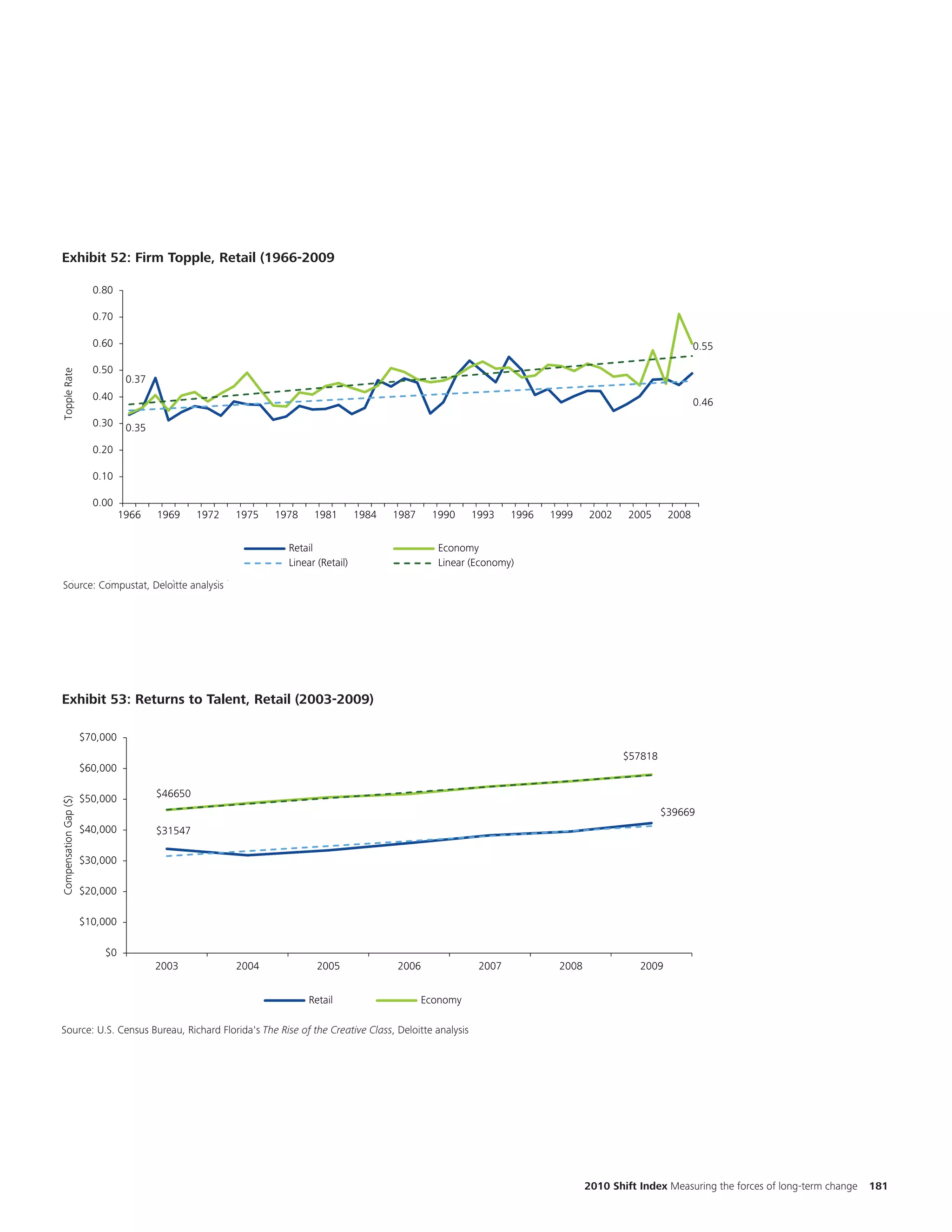 Cha
Exhibit 52:Firm Topple, Retail (1966-2009)
Exhibit 1.10: Firm Topple, Retail (1966-2009
                                                                                                                                                                                                     num
                         0.80
                                                                                                                                                                                                     the
                         0.70

                         0.60
                                                                                                                                                                                                     two
                                                                                                                                                            0.55

                         0.50
                                                                                                                                                                                                     diff
Topple Rate




                                  0.37
                         0.40
                                                                                                                                                            0.46
                         0.30     0.35
                         0.20

                         0.10

                         0.00
                                 1966    1969     1972   1975   1978    1981        1984   1987    1990     1993    1996   1999    2002     2005     2008


                                                                  Retail                            Economy
                                                                  Linear (Retail)                   Linear (Economy)
   Source: Compustat, Deloitte Analysis
  Source: Compustat, Deloitte analysis




Exhibit 53: Returns to Talent, Retail (2003-2009)
                                                                                                                                                                                                     Cha
Exhibit 4.7: Returns to Talent, Retail (2003-2009)
                                                                                                                                                                                                     num
                       $70,000
                                                                                                                                           $57818
                                                                                                                                                                                                     the
                       $60,000
                                                                                                                                                                                                     two
                                         $46650
                       $50,000
                                                                                                                                                                                                     diffe
Compensation Gap ($)




                                                                                                                                                    $39669
                       $40,000           $31547

                       $30,000

                       $20,000

                       $10,000

                           $0
                                         2003            2004            2005              2006              2007           2008              2009


                                                                       Retail                     Economy

Source: U.S.Census Bureau, Richard Florida's "The Rise of the Creative Class, Deloitte analysis
Source: US Census Bureau, Richard Florida's The Rise of the Creative Class", Deloitte Analysis




                                                                                                                                   2010 Shift Index Measuring the forces of long-term change   181
 