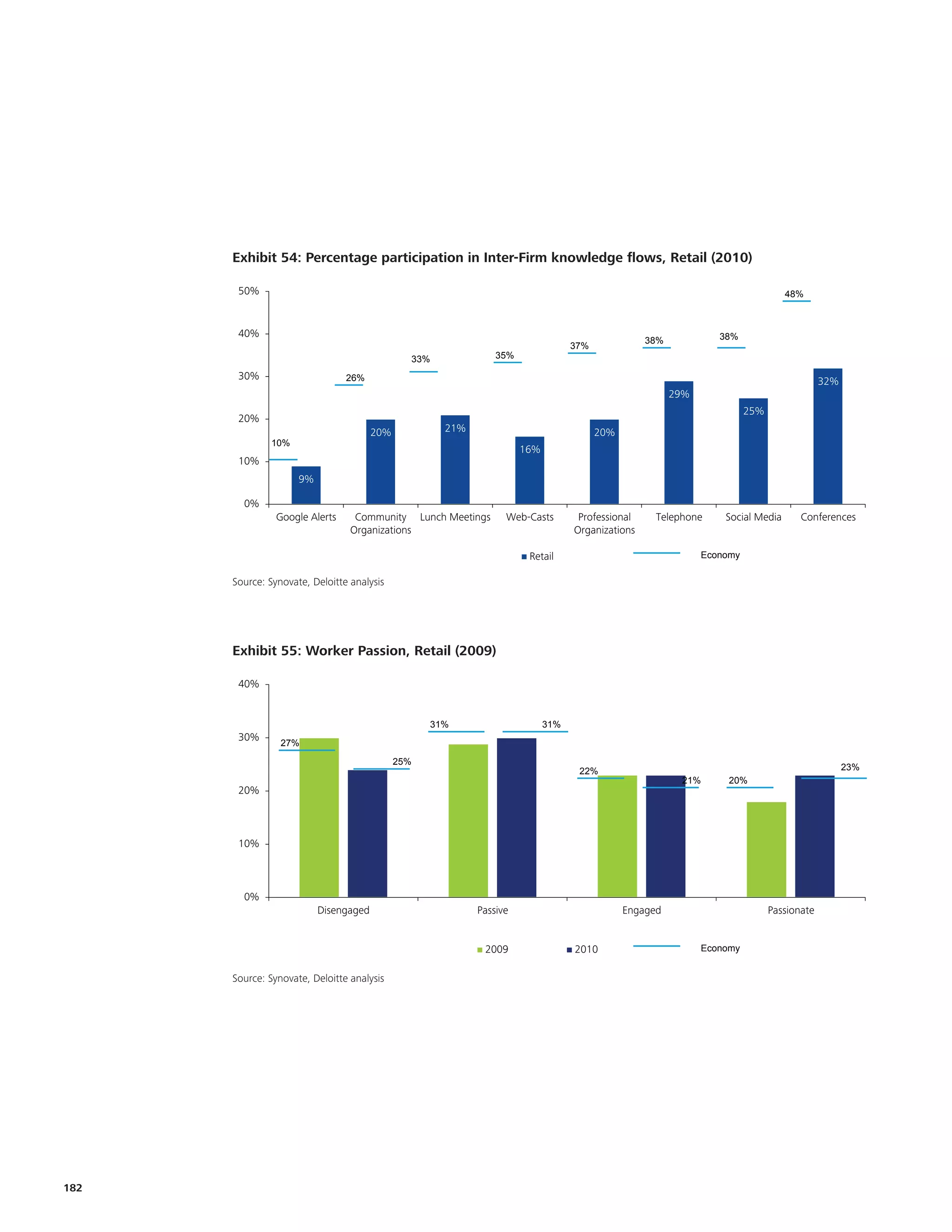Exhibit 54: Percentage participation in Inter-Firm knowledge flows,
      Exhibit XXX: Percentage participation in Inter-Firm knowledge flows, Retail (2010)               Retail (2010)

       50%                                                                                                                      48%



       40%                                                                                                      38%
                                                                                                 38%
                                                                                 37%
                                              33%              35%

       30%                     26%                                                                                                        32%
                                                                                                       29%
                                                                                                                       25%
       20%
                                      20%           21%                                20%
              10%
                                                                     16%
       10%
                    9%

         0%
               Google Alerts     Community Lunch Meetings        Web-Casts        Professional     Telephone     Social Media       Conferences
                                Organizations                                    Organizations

                                                                      Retail                                 Economy

      Source: Synovate, Deloitte analysis
                                                                                                                                                      Ple
      Source: Synovate, Deloitte Analysis


                                                                                                                                                      eco
       Exhibit 55: Worker Passion, Retail
      Exhibit 1.17: Worker Passion, Retail (2009)       (2009)                                                                                        ma
       40%
                                                                                                                                                      kee
                                                                                                                                                      con
                                                  31%                      31%
       30%
                27%

                                            25%
                                                                                  22%                                                           23%
                                                                                                        21%       20%
       20%



       10%



         0%
                         Disengaged                        Passive                           Engaged                         Passionate


                                                            2009                 2010                        Economy


      Source: Synovate, Deloitte analysis
      Source: Synovate, Deloitte Analysis




182
 