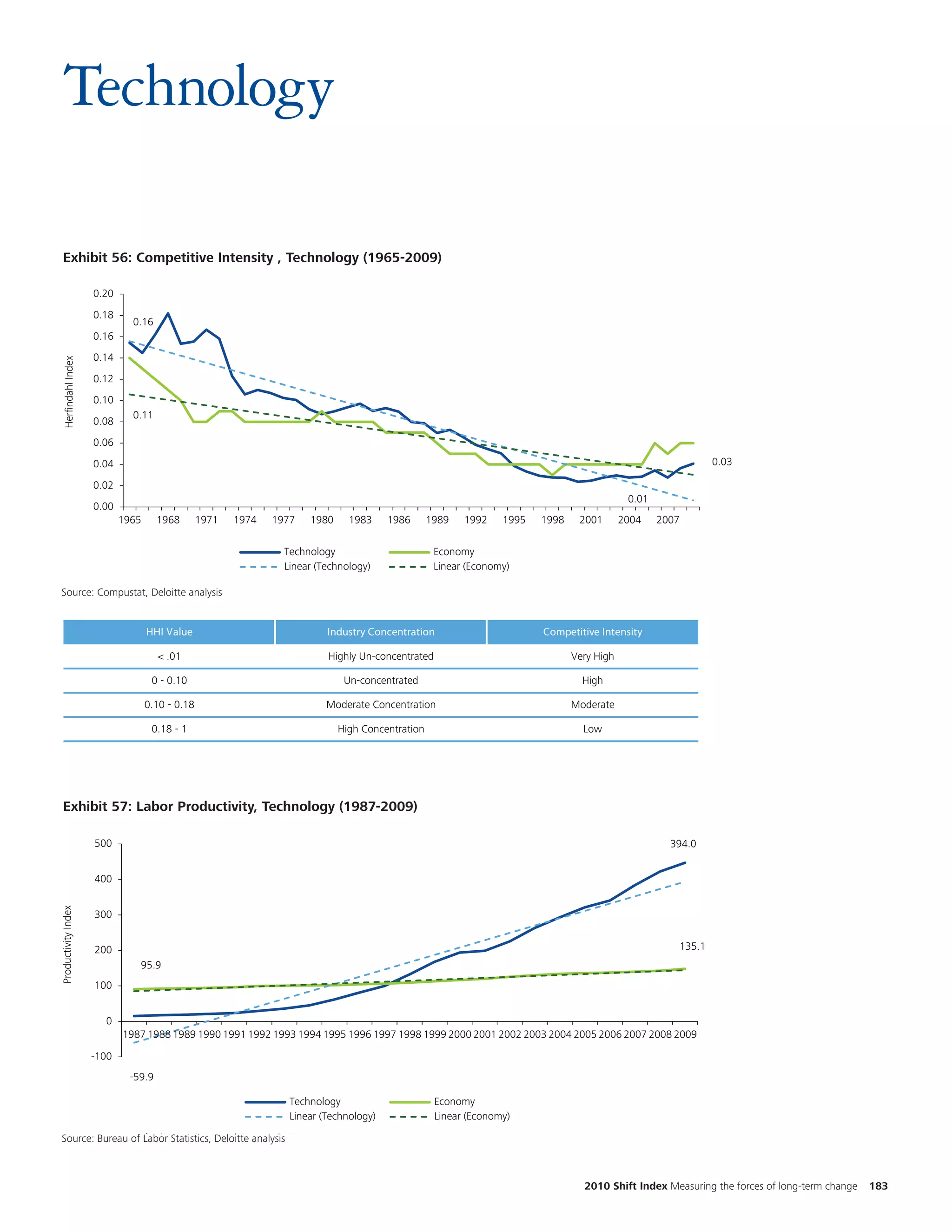 Technology

               Exhibit 56: Competitive Intensity , Technology (1965-2009)                                                                                                                                               Cha
                                                                                                                                                                                                                  Change t
Exhibit 1.1: CompetitiveCompetitive Intensity , Technology (1965-2009)
             Exhibit 1.1: Intensity , Technology (1965-2009)
                    0.20        0.20                                                                                                                                                                                    num
                                                                                                                                                                                                                  number, a
                                   0.18
                                   0.16
                                                        0.16
                                                                 0.18
                                                                 0.16
                                                                            0.16                                                                                                                                        the
                                                                                                                                                                                                                  the style
                                   0.14                          0.14                                                                                                                                                   two
                                                                                                                                                                                                                  two trend
                                            Herfindahl Index
               Herfindahl Index




                                   0.12                          0.12                                                                                                                                                   diffe
                                                                                                                                                                                                                  differentia
                                   0.10                          0.10
                                                        0.11                0.11
                                   0.08                          0.08

                                   0.06                          0.06

                                   0.04                          0.04                                                                                                                0.03        0.03

                                   0.02                          0.02
                                                                                                                                 0.01    0.01
                                   0.00                          0.00
                                          1965                        1965 1968 1971 1974 1977 1980 1983 1986 1989 1992 1995 1998 2001 2004 2007
                                                                 1968 1971 1974 1977 1980 1983 1986 1989 1992 1995 1998 2001 2004 2007

                                                                                      Technology Technology            Economy      Economy
                                                                                      Linear (Technology) (Technology) Linear (Economy) (Economy)
                                                                                                   Linear                           Linear

            Source: Compustat, Deloitte analysis
             Source: Compustat, Deloitte Analysis
 Source: Compustat, Deloitte Analysis

                                  HHI Value                     HHI Value                      Industry Concentration
                                                                                   Industry Concentration                                       Competitive Intensity
                                                                                                                                   Competitive Intensity

                                    < .01                         < .01                         Highly Un-concentrated
                                                                                   Highly Un-concentrated                                   Very High   Very High

                                   0 - 0.10                      0 - 0.10                         Un-concentrated
                                                                                      Un-concentrated                                         High        High

                                  0.10 - 0.18 0.10 - 0.18                                     Moderate Concentration
                                                                                   Moderate Concentration                                   Moderate    Moderate

                                   0.18 - 1                      0.18 - 1                        High Concentration
                                                                                     High Concentration                                       Low         Low




               Exhibit 57: Labor Productivity, Technology (1987-2009)
                                                                                                                                                                                                                            Cha
               Exhibit 1.3: Labor Productivity, Technology (1987-2009)
                                                                                                                                                                                                                            num
                                    500                                                                                                                                    394.0
                                                                                                                                                                                                                            the
                                    400
                                                                                                                                                                                                                            two
                                                                                                                                                                                                                            diffe
             Productivity Index




                                    300


                                    200                                                                                                                                      135.1
                                                               95.9
                                    100
                                                                                                                                                                                                                            © 200
                                      0
                                            1987 1988 1989 1990 1991 1992 1993 1994 1995 1996 1997 1998 1999 2000 2001 2002 2003 2004 2005 2006 2007 2008 2009

                                   -100
                                                    -59.9

                                                                                       Technology                        Economy
                                                                                       Linear (Technology)               Linear (Economy)

             Source: Bureau ofof Labor Statistics, Deloitte Analysis
              Source: Bureau Labor Statistics, Deloitte analysis



                                                                                                                                                          2010 Shift Index Measuring the forces of long-term change   183
 