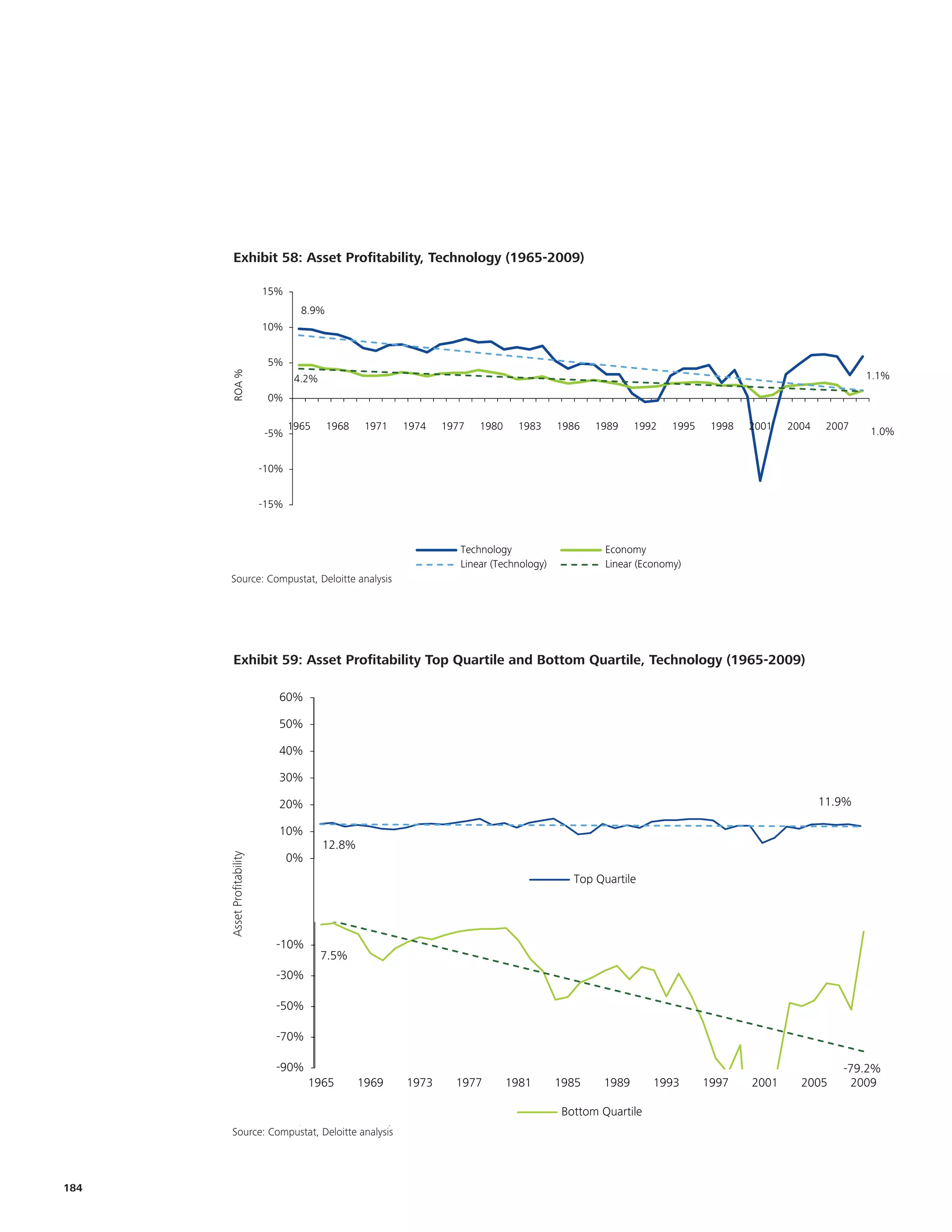 Exhibit 58: Asset Profitability, Technology (1965-2009)
          Exhibit 1.4: Asset Profitability, Technology (1965-2009)

                                         15%
                                                         8.9%
                                         10%


                                                  5%
        ROA %




                                                        4.2%                                                                                                               1.1%

                                                  0%

                                                       1965     1968    1971   1974   1977   1980    1983      1986   1989    1992    1995    1998   2001   2004    2007
                                            -5%                                                                                                                            1.0%


                                    -10%


                                    -15%



                                                                                         Technology                     Economy
                                                                                         Linear (Technology)            Linear (Economy)
       Source: Compustat, Deloitte analysis
         Source: Compustat, Deloitte Analysis




          Exhibit 59: Asset Profitability Top Quartile and Bottom Quartile, Technology (1965-2009)
           Exhibit 77: Asset Profitability Top Quartile and Bottom Quartile, Technology (1965-2009)
                                                   60%

                                                   50%

                                                   40%

                                                   30%

                                                   20%                                                                                                             11.9%

                                                   10%
                                                               12.8%
                                                       0%
      Asset Profitability




                                                                                                                  Top Quartile
                            Asset Profitability




                                                   -10%
                                                               7.5%
                                                   -30%

                                                   -50%

                                                   -70%

                                                   -90%                                                                                                                -79.2%
                                                            1965       1969    1973     1977        1981       1985    1989       1993       1997    2001     2005      2009

                                                                                                                Bottom Quartile
          Source: Compustat, Deloitte analysis
        Source: Compustat, Deloitte analysis




184
 
