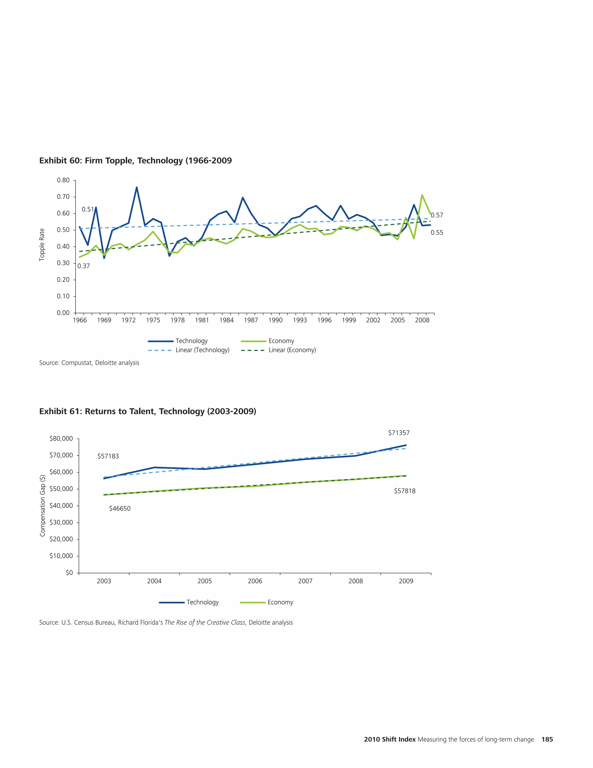 Cha
  Exhibit 60: Firm Topple, Technology (1966-2009
  Exhibit 1.10: Firm Topple, Technology (1966-2009)
                                                                                                                                                                                                        num
                          0.80
                                                                                                                                                                                                        the
                          0.70

                          0.60
                                   0.51                                                                                                                                                                 two
                                                                                                                                                               0.57

                          0.50
                                                                                                                                                                                                        diffe
Topple Rate




                                                                                                                                                               0.55

                          0.40

                          0.30    0.37
                          0.20

                          0.10

                          0.00
                                 1966     1969     1972   1975   1978     1981       1984   1987    1990    1993       1996   1999    2002    2005      2008


                                                                  Technology                        Economy
                                                                  Linear (Technology)               Linear (Economy)
  Source: Compustat, Deloitte analysis
   Source: Compustat, Deloitte Analysis




  Exhibit 61: Returns to Talent, Technology (2003-2009)                                                                                                                                                 Cha
Exhibit 4.7: Returns to Talent, Technology (2003-2009)
                                                                                                                                              $71357
                                                                                                                                                                                                        num
                        $80,000
                                                                                                                                                                                                        the
                        $70,000
                                                                                                                                                                                                        two
                                          $57183

                        $60,000
                                                                                                                                                                                                        diffe
 Compensation Gap ($)




                        $50,000                                                                                                                 $57818

                        $40,000              $46650

                        $30,000

                        $20,000

                        $10,000

                            $0
                                          2003            2004             2005              2006             2007             2008              2009


                                                                        Technology                  Economy

  Source: U.S. Census Bureau,Richard Florida's "The Rise of the Creative Class, Deloitte analysis
          US Census Bureau, Richard Florida's The                        Class", Deloitte Analysis




                                                                                                                                      2010 Shift Index Measuring the forces of long-term change   185
 