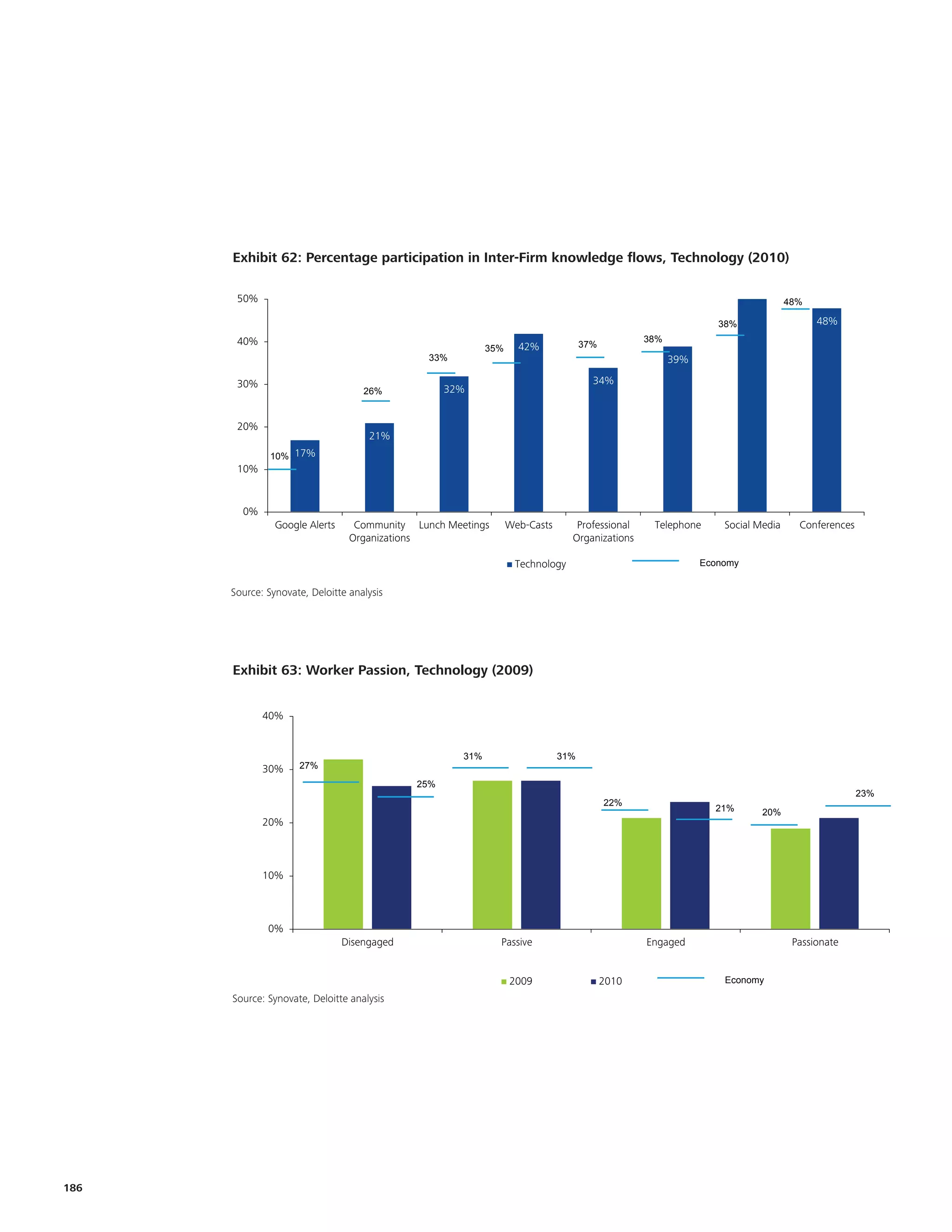 Exhibit 62: Percentage participation in Inter-Firm knowledge flows, Technology (2010)
      Exhibit XXX: Percentage participation in Inter-Firm knowledge flows, Technology (2010)

        50%                                                                                                                         48%

                                                                                                                    38%                   48%
        40%                                                                                          38%
                                                                35%     42%             37%
                                                   33%                                                     39%

        30%                                                                               34%
                                    26%                 32%


        20%
                                     21%
               10% 17%
        10%


         0%
                Google Alerts     Community Lunch Meetings            Web-Casts      Professional     Telephone      Social Media     Conferences
                                 Organizations                                      Organizations

                                                                       Technology                                Economy


      Source: Synovate, Deloitte analysis
      Source: Synovate, Deloitte Analysis


                                                                                                                                                          P
                                                                                                                                                          e
       Exhibit 63: Worker Passion, Technology (2009)
           Exhibit 1.17: Worker Passion, Technology(2009)
                                                                                                                                                          m
              40%
                                                                                                                                                          k
                                                                                                                                                          c
                                                          31%                     31%
              30%    27%
                                                  25%
                                                                                                                                                    23%
                                                                                              22%
                                                                                                                   21%       20%
              20%



              10%



              0%
                                Disengaged                        Passive                            Engaged                         Passionate


                                                                      2009                    2010                   Economy

       Source: Synovate, Deloitte analysis
            Source: Synovate, Deloitte Analysis




186
 