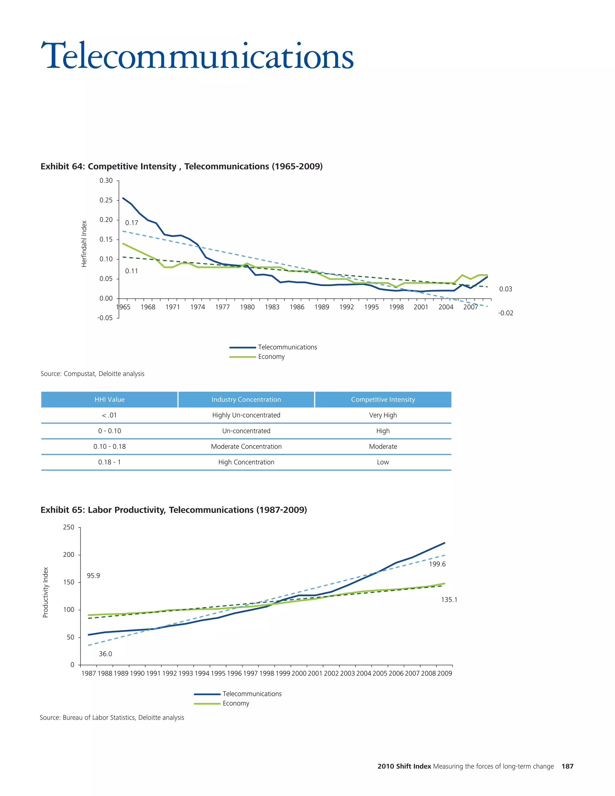 Telecommunications

Exhibit 64: Competitive Intensity , Telecommunications (1965-2009)
                                                                                                                                                                                                          Cha
Exhibit 1.1: Competitive Intensity , Telecommunications (1965-2009)
                  0.30                                                                                                                                                                                    num
                                                0.25                                                                                                                                                      the
                                                0.20      0.17                                                                                                                                            two
                           Herfindahl Index




                                                0.15                                                                                                                                                      diffe
                                                0.10
                                                          0.11
                                                0.05
                                                                                                                                                                               0.03
                                                0.00
                                                       1965      1968   1971   1974    1977   1980    1983     1986   1989   1992   1995    1998    2001     2004     2007
                                                                                                                                                                              -0.02
                                               -0.05



                                                                                                     Telecommunications
                                                                                                     Economy

Source: Compustat, Deloitte analysis
 Source: Compustat, Deloitte Analysis

                                              HHI Value                               Industry Concentration                    Competitive Intensity

                                                < .01                                 Highly Un-concentrated                         Very High

                                               0 - 0.10                                  Un-concentrated                                High

                                              0.10 - 0.18                             Moderate Concentration                         Moderate

                                               0.18 - 1                                 High Concentration                              Low



                                                                                                                                                                                                          Ch
Exhibit 1.3: Labor Productivity, Telecommunications (1987-2009)
Exhibit 65: Labor Productivity, Telecommunications (1987-2009)
                                                                                                                                                                                                          num
                     250
                                                                                                                                                                                                          the
                     200                                                                                                                                                                                  two
                                                                                                                                                                                                          diff
                                                                                                                                                           199.6
Productivity Index




                                         95.9
                     150

                                                                                                                                                              135.1
                     100


                     50

                                               36.0
                      0
                             1987 1988 1989 1990 1991 1992 1993 1994 1995 1996 1997 1998 1999 2000 2001 2002 2003 2004 2005 2006 2007 2008 2009

                                                                                         Telecommunications
                                                                                         Economy

Source: Bureau of of Labor Statistics, Deloitte Analysis
  Source: Bureau Labor Statistics, Deloitte analysis




                                                                                                                                        2010 Shift Index Measuring the forces of long-term change   187
 