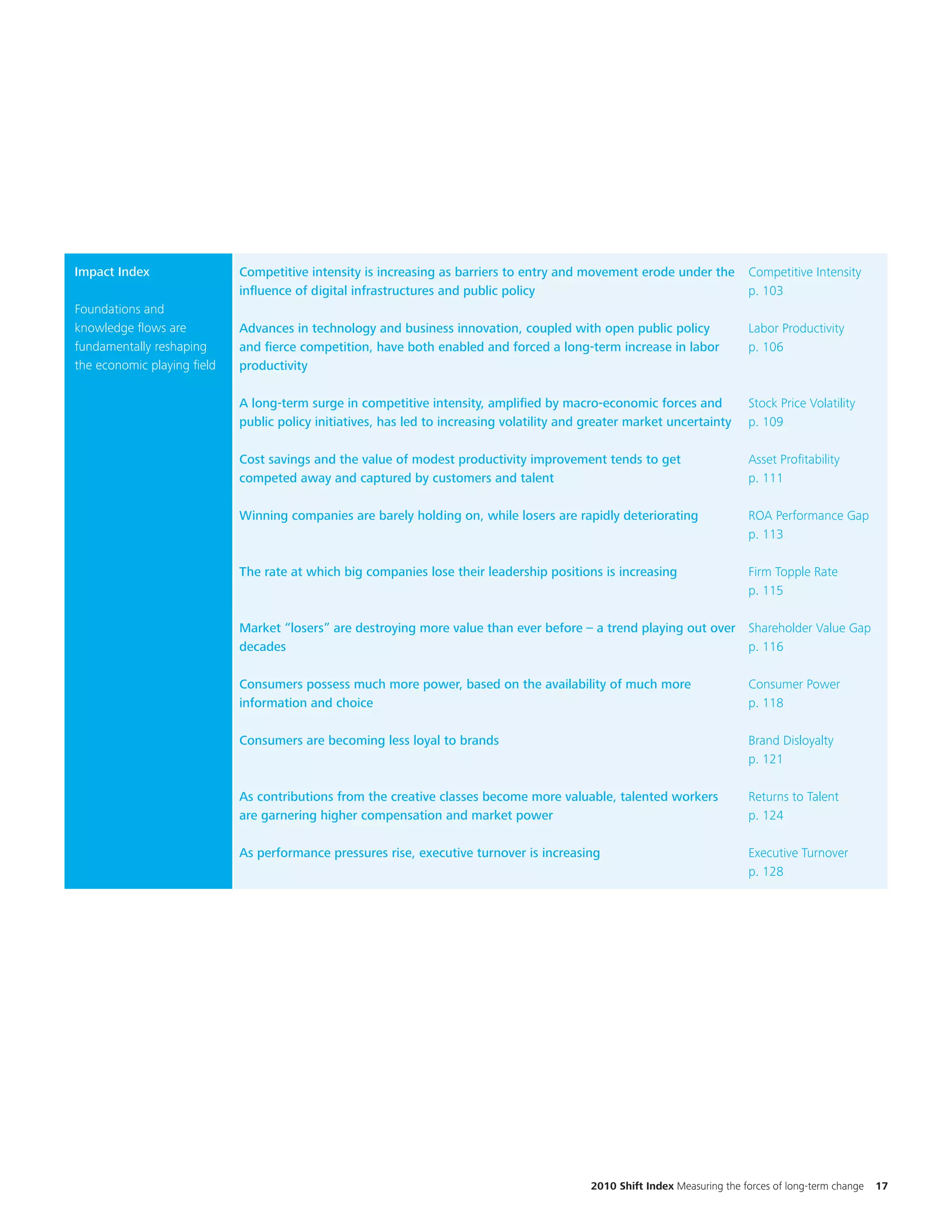 Impact Index                 Competitive intensity is increasing as barriers to entry and movement erode under the           Competitive Intensity
                             influence of digital infrastructures and public policy                                          p. 103
Foundations and
knowledge flows are          Advances in technology and business innovation, coupled with open public policy                 Labor Productivity
fundamentally reshaping      and fierce competition, have both enabled and forced a long-term increase in labor              p. 106
the economic playing field   productivity

                             A long-term surge in competitive intensity, amplified by macro-economic forces and              Stock Price Volatility
                             public policy initiatives, has led to increasing volatility and greater market uncertainty      p. 109

                             Cost savings and the value of modest productivity improvement tends to get                      Asset Profitability
                             competed away and captured by customers and talent                                              p. 111

                             Winning companies are barely holding on, while losers are rapidly deteriorating                 ROA Performance Gap
                                                                                                                             p. 113

                             The rate at which big companies lose their leadership positions is increasing                   Firm Topple Rate
                                                                                                                             p. 115

                             Market “losers” are destroying more value than ever before – a trend playing out over Shareholder Value Gap
                             decades                                                                               p. 116

                             Consumers possess much more power, based on the availability of much more                       Consumer Power
                             information and choice                                                                          p. 118

                             Consumers are becoming less loyal to brands                                                     Brand Disloyalty
                                                                                                                             p. 121

                             As contributions from the creative classes become more valuable, talented workers               Returns to Talent
                             are garnering higher compensation and market power                                              p. 124

                             As performance pressures rise, executive turnover is increasing                                 Executive Turnover
                             is increasing                                                                                   p. 128




                                                                                             2010 Shift Index Measuring the forces of long-term change   17
 