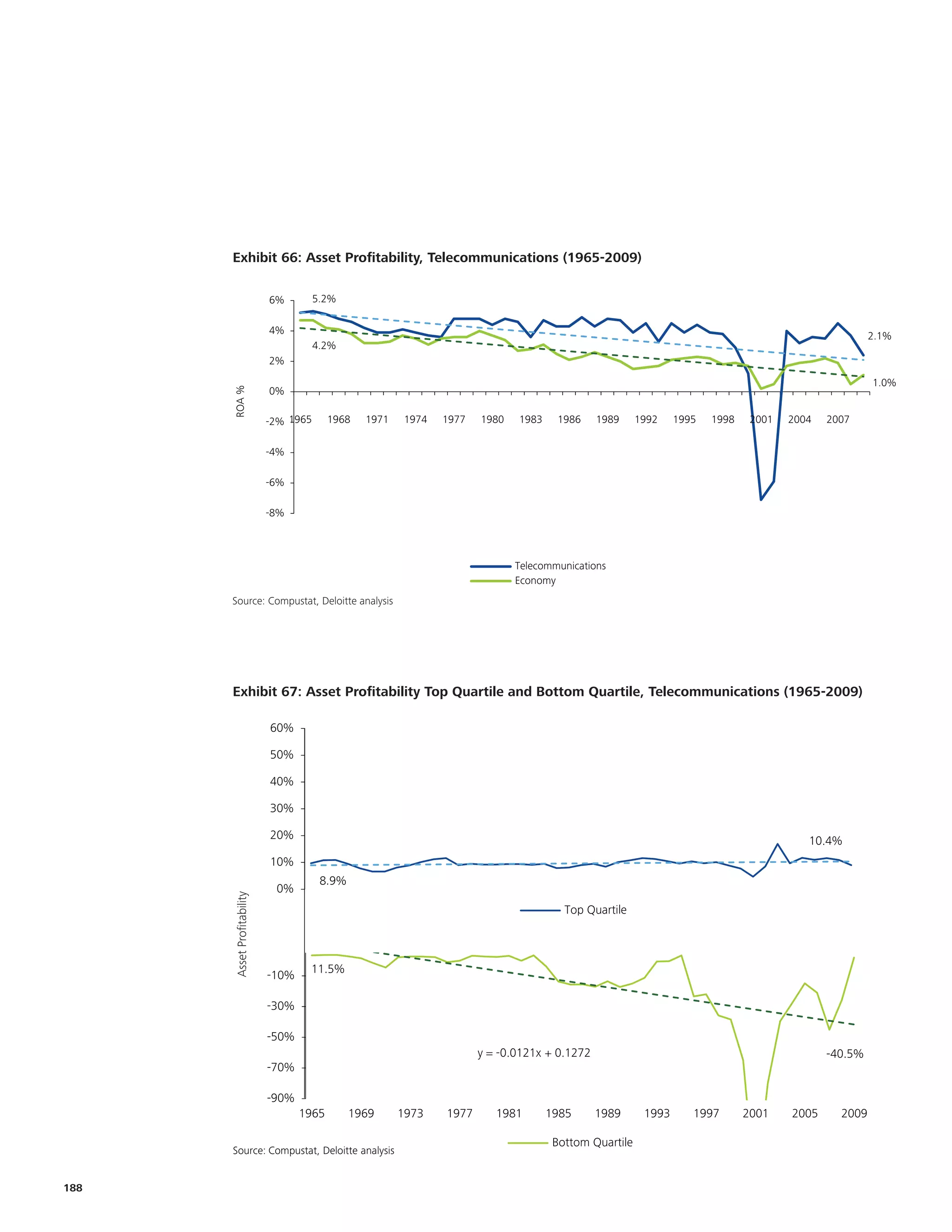 Exhibit 66: Asset Profitability, Telecommunications (1965-2009)
        Exhibit 1.4: Asset Profitability, Telecommunications (1965-2009)

                                      6%         5.2%

                                      4%
                                                                                                                                                                2.1%
                                                 4.2%
                                      2%

                                                                                                                                                                1.0%
                                      0%
      ROA %




                                      -2% 1965      1968   1971    1974   1977   1980   1983     1986    1989     1992    1995   1998    2001   2004   2007

                                      -4%

                                      -6%

                                      -8%



                                                                                        Telecommunications
                                                                                        Economy
      Source: Compustat, Deloitte analysis
        Source: Compustat, Deloitte Analysis




      Exhibit 67: Asset Profitability Top Quartile and Bottom Quartile, Telecommunications (1965-2009)
      Exhibit 77: Asset Profitability Top Quartile and Bottom Quartile, Telecommunications (1965-2009)
                                      60%

                                      50%

                                      40%

                                      30%

                                      20%                                                                                                          10.4%
                                      10%
                                                  8.9%
                                       0%
      Asset Profitability




                                                                                                  Top Quartile
                Asset Profitability




                                              11.5%
                                      -10%

                                      -30%

                                      -50%
                                                                                 y = -0.0121x + 0.1272                                                 -40.5%
                                      -70%

                                      -90%
                                             1965        1969     1973    1977      1981       1985      1989      1993      1997       2001    2005     2009

                                                                                                Bottom Quartile
      Source: Compustat, Deloitte analysis


188
 