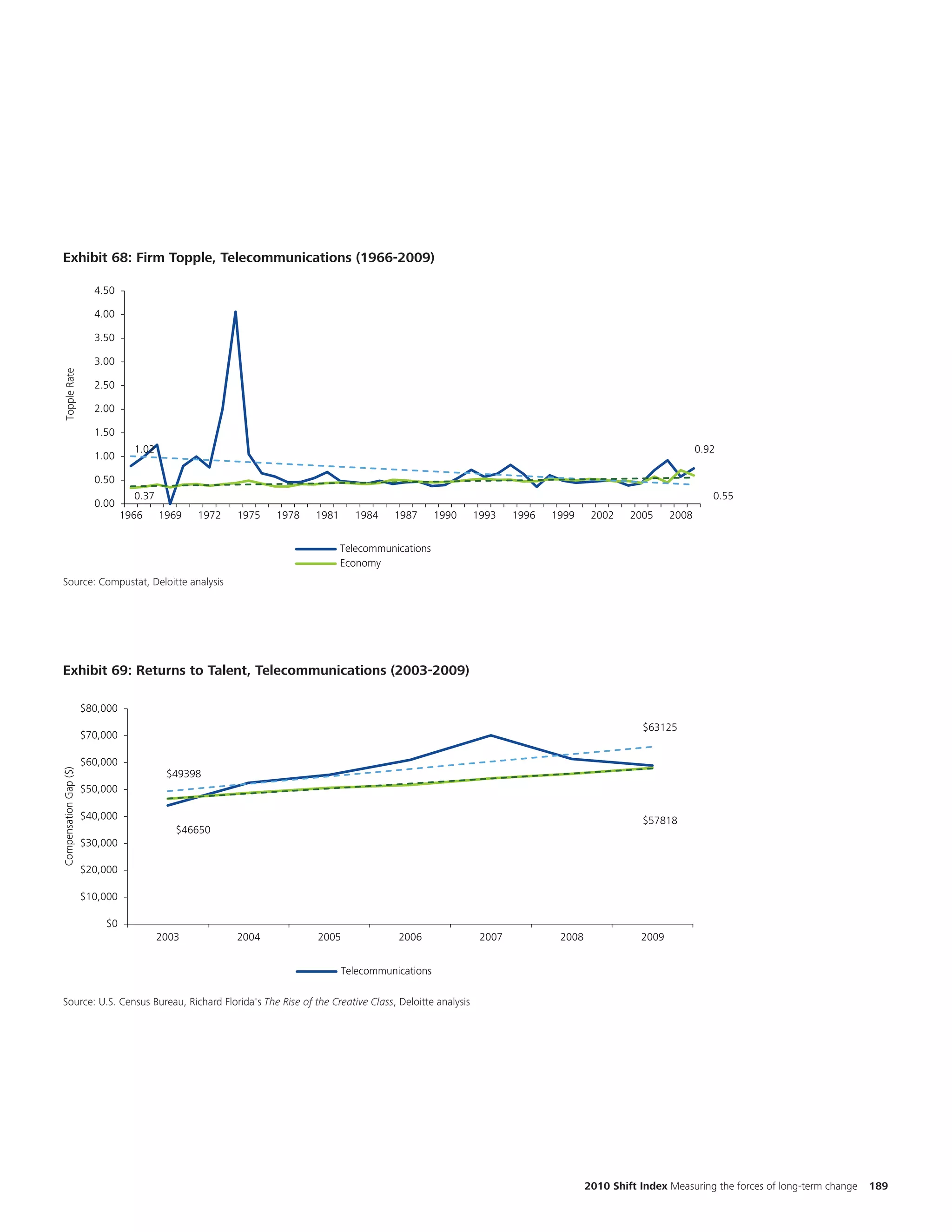 Ch
Exhibit 68:Firm Topple, Telecommunications (1966-2009)
Exhibit 1.10: Firm Topple, Telecommunications (1966-2009)
                                                                                                                                                                                                  num
                         4.50

                         4.00
                                                                                                                                                                                                  the
                         3.50                                                                                                                                                                     two
                         3.00                                                                                                                                                                     diff
 Topple Rate




                         2.50

                         2.00

                         1.50
                                   1.02                                                                                                                  0.92
                         1.00

                         0.50
                                   0.37                                                                                                                     0.55
                         0.00
                                 1966     1969   1972   1975   1978   1981     1984    1987       1990   1993    1996   1999     2002    2005     2008


                                                                             Telecommunications
                                                                             Economy
Source: Compustat, Deloitte analysis
  Source: Compustat, Deloitte Analysis




Exhibit 69: Returns to Talent, Telecommunications (2003-2009)
                                                                                                                                                                                                  Cha
Exhibit 4.7: Returns to Talent, Telecommunications (2003-2009)
                                                                                                                                                                                                  num
                       $80,000
                                                                                                                                            $63125
                                                                                                                                                                                                  the
                       $70,000

                       $60,000
                                                                                                                                                                                                  two
                                                                                                                                                                                                  diffe
Compensation Gap ($)




                                           $49398
                       $50,000

                       $40,000                                                                                                              $57818
                                             $46650
                       $30,000

                       $20,000

                       $10,000

                           $0
                                          2003          2004          2005              2006              2007           2008              2009


                                                                             Telecommunications

Source: U.S.Census Bureau, Richard Florida's "The Rise of the Creative Class, Deloitte analysis
Source: US Census Bureau, Richard Florida's The           the          Class", Deloitte Analysis




                                                                                                                                2010 Shift Index Measuring the forces of long-term change   189
 